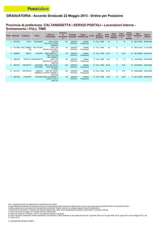 GRADUATORIA - Accordo Sindacale 22 Maggio 2013 - Ordine per Posizione
N.B.: la formalizzazione del trasferimento è subordinata alla verifica:
a) della effettiva sussistenza dei requisiti previsti per la presentazione della domanda di trasferimento (punto 4 del comunicato al personale relativo al presente Accordo);
b) della sussistenza e/o permanenza delle specifiche idoneità alle relative mansioni da svolgere presso la sede di trasferimento;
c) del definitivo inserimento in Azienda, alla data del trasferimento, della risorsa interessata (per definitivo inserimento in Azienda si intende:
1) coloro che hanno ab origine un contratto a tempo indeterminato;
2) coloro che operano in Azienda in virtù di una sentenza passata in giudicato;
3) coloro che hanno sottoscritto verbale individuale di conciliazione in sede sindacale, ai sensi degli Accordi del 13 gennaio 2006, del 10 luglio 2008, del 27 luglio 2010, del 18 maggio 2012 e del
21 marzo 2013).
(*) VARIAZIONE REGIME ORARIO
3 0293883 REALE VALERIO CMPC MIBOR-P 1
CMP-LAV COR
REG (38594Y)
MI SERVIZI
POSTALI
Addetto
Produzione
D FULL TIME 27.25 7 5.25 15 06/10/2006 07/02/1981
2 0317890 GIALLOMBAR
DO
SALVATORE CMP C MI
ROS/P1/LAV COR 1
(38615R)
MI SERVIZI
POSTALI
Addetto
Produzione
D FULL TIME 30 12 3 15 29/01/2010 21/10/1960
1 0191542 FICILI GIOVANNA CDM COMO
REC.GALLIO/CSC
(20W003)
CO SERVIZI
POSTALI
Addetto
Produzione
D FULL TIME 34 7 12 15 29/10/1997 22/09/1964
4 0260776 RICEVUTI MARGHERITA CMP C MI
ROS/P2/LAV COR 2
(38615Z)
MI SERVIZI
POSTALI
Addetto
Produzione
D FULL TIME 22.5 0 7.5 15 14/06/2004 07/04/1968
7 0207322 CONTINO ANTONIO CMPC MI BORR/P 2
CSI/LAV COR 2
(38713Z)
MI SERVIZI
POSTALI
Addetto
Produzione
D FULL TIME 8.25 0 8.25 0 28/11/2002 05/06/1972
6 0197191 ORTOLEVA ANGELO
GABRIELE
CMP VR- PROD-
LAVOR.CORRISP.1
(68172R)
VR SERVIZI
POSTALI
Addetto
Produzione
D FULL TIME 18.75 0 3.75 15 25/05/2009 18/03/1953
5 0221531 SAPORITO GIOVANNI
GAETANO
CMP C BO-PROD-
RICEVIM.INVIO
(11167U)
BO SERVIZI
POSTALI
Addetto
Produzione
D FULL TIME 20.25 0 5.25 15 30/03/2007 23/04/1962
Provincia di preferenza: CALTANISSETTA  SERVIZI POSTALI - Lavorazioni Interne -
Smistamento  FULL TIME
Posiz. Matricola Cognome Nome
Ufficio di
Provenienza
Provincia
di
Provenienz
a
Funzione
Aziendale
Figura
Professionale
Livello
Tipo
Rapporto
di Lavoro
Punti
Totali
Punti
Carichi
Familiari
Punti
Anzianit
à
Punti
Presenz
a in
Servizio
Data
Assunzion
e
Data di
Nascita
 