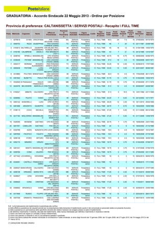 GRADUATORIA - Accordo Sindacale 22 Maggio 2013 - Ordine per Posizione
N.B.: la formalizzazione del trasferimento è subordinata alla verifica:
a) della effettiva sussistenza dei requisiti previsti per la presentazione della domanda di trasferimento (punto 4 del comunicato al personale relativo al presente Accordo);
b) della sussistenza e/o permanenza delle specifiche idoneità alle relative mansioni da svolgere presso la sede di trasferimento;
c) del definitivo inserimento in Azienda, alla data del trasferimento, della risorsa interessata (per definitivo inserimento in Azienda si intende:
1) coloro che hanno ab origine un contratto a tempo indeterminato;
2) coloro che operano in Azienda in virtù di una sentenza passata in giudicato;
3) coloro che hanno sottoscritto verbale individuale di conciliazione in sede sindacale, ai sensi degli Accordi del 13 gennaio 2006, del 10 luglio 2008, del 27 luglio 2010, del 18 maggio 2012 e del
21 marzo 2013).
(*) VARIAZIONE REGIME ORARIO
27 0271542 LICCIARDELL
O
GIOVANNA CPD PRATO
RECAPITO DATINI
(25413)
PO SERVIZI
POSTALI
Portalettere
senior
D FULL TIME 18 0 3 15 06/04/2010 08/05/1979
26 0309784 CONA VALERIO PDD SENAGO
(38735)
MI SERVIZI
POSTALI
Portalettere
senior
D FULL TIME 18.75 0 3.75 15 27/05/2009 03/11/1985
29 0306527 BIANCOROSS
O
CALOGERO CSD GIAVENO
(63599)
TO SERVIZI
POSTALI
Portalettere
senior
D FULL TIME 18 0 3 15 08/04/2010 27/07/1985
28 0334991 CASTELLI FRANCESCO
DARIO
CPD BUSTO
ARSIZIO
RECAPITO (89299)
VA SERVIZI
POSTALI
Portalettere
senior
D FULL TIME 18 0 3 15 19/06/2010 17/11/1982
25 0281001 MANTO MASSIMILIAN
O
CPD MONTICHIARI
(12336)
BS SERVIZI
POSTALI
Portalettere
senior
D FULL TIME 18.75 0 3.75 15 21/07/2008 07/09/1978
22 0297909 PACIFICO FAUSTO PDD CESANO
MADERNO (38704)
MB SERVIZI
POSTALI
Portalettere
senior
D FULL TIME 19.5 0 4.5 15 19/05/2008 27/10/1969
21 0330768 AZZIA NUNZIATA CPD LOCRI (53239) RC SERVIZI
POSTALI
Portalettere
senior
D FULL TIME 19.5 0 4.5 15 18/09/2007 18/12/1967
24 0352174 MINARDI ORAZIO CPD
ABBIATEGRASSO
(38688)
MI SERVIZI
POSTALI
Portalettere
senior
D FULL TIME 18.75 0 3.75 15 01/04/2009 07/09/1971
23 0296138 D'ORO ARTURO PDD BARICELLA
(11283)
BO SERVIZI
POSTALI
Portalettere
senior
D FULL TIME 19.5 0 4.5 15 18/02/2008 30/09/1983
35 0307309 GRANATA FRANCESCO CSD LUSERNA
SAN GIOVANNI
(63620)
TO SERVIZI
POSTALI
Portalettere
senior
D FULL TIME 15.25 13 2.25 0 08/07/2010 14/05/1985
34 0317906 RUSSO FILIPPO CPD MILANO REC.
BOVISA (38630)
MI SERVIZI
POSTALI
Portalettere
senior
D FULL TIME 16 13 3 0 02/03/2010 28/01/1973
31 0226627 LENA GIOVANNI CPD BIELLA
RECAPITO MICCA
BIS (90317)
BI SERVIZI
POSTALI
Portalettere
senior
D FULL TIME 17.25 0 2.25 15 07/07/2010 18/04/1978
30 0298108 VIRDIANO MARIA RITA CSD ARCORE
(38738)
MB SERVIZI
POSTALI
Portalettere
senior
D FULL TIME 17.25 0 2.25 15 01/10/2010 05/05/1959
33 0306952 SPAGNOLO IVANO CPD BOLOGNA
RECAPITO ROVERI
(11227)
BO SERVIZI
POSTALI
Portalettere
senior
D FULL TIME 17.25 0 2.25 15 20/09/2010 23/05/1984
32 0308420 CONA CRISTIAN CPD BASSANO
DEL GRAPPA
(69219)
VI SERVIZI
POSTALI
Portalettere
junior
E FULL TIME 17.25 0 2.25 15 11/03/2011 09/09/1983
20 0201551 CAMILLERI GAETANO PDD MELZO
(38705)
MI SERVIZI
POSTALI
Portalettere
senior
D FULL TIME 24 0 9 15 18/04/2002 21/12/1966
7 0254317 MORANA ROSARIO
ALESSANDRO
PDD PONZANO
VENETO (65227)
TV SERVIZI
POSTALI
Portalettere
senior
D FULL TIME 33.25 16 2.25 15 02/08/2010 17/07/1980
6 0336448 PATANE' MASSIMILIAN
O
CSD CASSANO
D'ADDA (38698)
MI SERVIZI
POSTALI
Portalettere
senior
D FULL TIME 37.5 18 4.5 15 18/02/2008 04/01/1971
9 0319883 POLITINO SEBASTIANO CSD CASSANO
D'ADDA (38698)
MI SERVIZI
POSTALI
Portalettere
senior
D FULL TIME 32.5 13 4.5 15 17/04/2008 26/11/1975
8 0290438 PISTONE LUISA
CHIARA
CPD BUSTO
ARSIZIO
RECAPITO (89299)
VA SERVIZI
POSTALI
Portalettere
senior
D FULL TIME 33.25 13 5.25 15 22/01/2007 06/06/1981
5 0208740 SPINELLI MASSIMILIAN
O
CPD VENARIA
REALE (63592)
TO SERVIZI
POSTALI
Portalettere
senior
D FULL TIME 40.75 19 6.75 15 09/06/2005 04/06/1973
2 0095753 RIZZA GIUSEPPINA PDD GASSINO
TORINESE (63650)
TO SERVIZI
POSTALI
Portalettere
senior
D FULL TIME 46 7 24 15 23/11/1981 23/08/1960
1 0279619 DI NISI CROCIFISSA PDD TORRE
BOLDONE (10302)
BG SERVIZI
POSTALI
Portalettere
senior
D FULL TIME 46.5 24 7.5 15 27/09/2003 04/10/1974
4 0150185 CALABRESE ANGELO PDD BREMBATE
(10311)
BG SERVIZI
POSTALI
Portalettere
senior
D FULL TIME 43 7 21 15 24/12/1985 13/10/1957
3 0193913 SALTARELLO GIUSEPPE
ALESSANDRO
CPD MILANO REC.
TICINESE (38637)
MI SERVIZI
POSTALI
Portalettere
senior
D FULL TIME 45 18 12 15 01/04/1998 15/02/1970
10 0351843 BUNETTA PAOLO PDD ROVELLASCA
(20475)
CO SERVIZI
POSTALI
Portalettere
senior
D FULL TIME 31.75 13 3.75 15 01/04/2009 19/02/1973
17 0198113 COCO MICHELA PDD OPPIDO
MAMERTINA
(53252)
RC SERVIZI
POSTALI
Portalettere
senior
D FULL TIME 27.25 7 5.25 15 21/11/2006 09/12/1959
16 0261668 ARCERITO GIUSEPPA CSD LOMAZZO
(20416)
CO SERVIZI
POSTALI
Portalettere
senior
D FULL TIME 28.75 7 6.75 15 18/02/2005 19/09/1968
19 0328355 MIGNEMI GAETANO CPD ROZZANO
(38707)
MI SERVIZI
POSTALI
Portalettere
senior
D FULL TIME 25.75 7 3.75 15 19/06/2009 23/01/1984
18 0217183 MIGLIORINO MASSIMILIAN
O
PDD OPPIDO
MAMERTINA
(53252)
RC SERVIZI
POSTALI
Portalettere
senior
D FULL TIME 27.25 7 5.25 15 21/11/2006 13/09/1979
15 0283142 SIGNORELLI LUIGI CPD CAORSO
(48128)
PC SERVIZI
POSTALI
Portalettere
senior
D FULL TIME 29.25 12 2.25 15 16/11/2010 25/04/1956
12 0230378 BELVEDERE MARCELLO CDM PESARO REC
CACCIATORI
(47161)
PU SERVIZI
POSTALI
Portalettere
senior
D FULL TIME 31.5 12 4.5 15 20/09/2007 22/09/1961
11 0332929 DI PASQUALE GIULIO
FRANCESCO
CSD LISSONE
(38692)
MB SERVIZI
POSTALI
Portalettere
senior
D FULL TIME 31.75 13 3.75 15 27/05/2009 07/11/1978
14 0206564 PILATO IVANO CPD MILANO
REC.ISOLA (38633)
MI SERVIZI
POSTALI
Portalettere
senior
D FULL TIME 30.25 7 8.25 15 24/12/2002 14/11/1971
13 0182021 ABBATE CALOGERO CPD PRATO
RECAPITO DATINI
(25413)
PO SERVIZI
POSTALI
Portalettere
senior
D FULL TIME 31.5 0 16.5 15 14/01/1992 23/11/1969
Provincia di preferenza: CALTANISSETTA  SERVIZI POSTALI - Recapito  FULL TIME
Posiz. Matricola Cognome Nome
Ufficio di
Provenienza
Provincia
di
Provenienz
a
Funzione
Aziendale
Figura
Professionale
Livello
Tipo
Rapporto
di Lavoro
Punti
Totali
Punti
Carichi
Familiari
Punti
Anzianit
à
Punti
Presenz
a in
Servizio
Data
Assunzion
e
Data di
Nascita
 