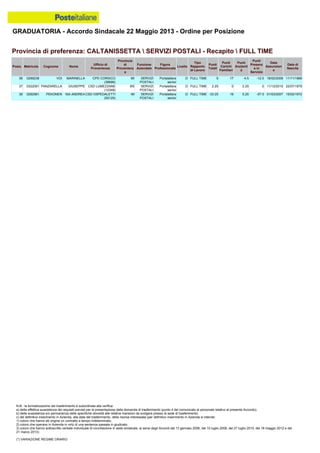 GRADUATORIA - Accordo Sindacale 22 Maggio 2013 - Ordine per Posizione
N.B.: la formalizzazione del trasferimento è subordinata alla verifica:
a) della effettiva sussistenza dei requisiti previsti per la presentazione della domanda di trasferimento (punto 4 del comunicato al personale relativo al presente Accordo);
b) della sussistenza e/o permanenza delle specifiche idoneità alle relative mansioni da svolgere presso la sede di trasferimento;
c) del definitivo inserimento in Azienda, alla data del trasferimento, della risorsa interessata (per definitivo inserimento in Azienda si intende:
1) coloro che hanno ab origine un contratto a tempo indeterminato;
2) coloro che operano in Azienda in virtù di una sentenza passata in giudicato;
3) coloro che hanno sottoscritto verbale individuale di conciliazione in sede sindacale, ai sensi degli Accordi del 13 gennaio 2006, del 10 luglio 2008, del 27 luglio 2010, del 18 maggio 2012 e del
21 marzo 2013).
(*) VARIAZIONE REGIME ORARIO
36 0299238 VOI MARINELLA CPD CORSICO
(38699)
MI SERVIZI
POSTALI
Portalettere
senior
D FULL TIME 9 17 4.5 -12.5 18/02/2008 11/11/1969
37 0322091 PANZARELLA GIUSEPPE CSD LUMEZZANE
(12348)
BS SERVIZI
POSTALI
Portalettere
senior
D FULL TIME 2.25 0 2.25 0 11/12/2010 22/07/1979
38 0292981 PEKONEN ISA ANDREA CSD OSPEDALETTI
(50129)
IM SERVIZI
POSTALI
Portalettere
senior
D FULL TIME -33.25 19 5.25 -57.5 01/03/2007 15/02/1972
Provincia di preferenza: CALTANISSETTA  SERVIZI POSTALI - Recapito  FULL TIME
Posiz. Matricola Cognome Nome
Ufficio di
Provenienza
Provincia
di
Provenienz
a
Funzione
Aziendale
Figura
Professionale
Livello
Tipo
Rapporto
di Lavoro
Punti
Totali
Punti
Carichi
Familiari
Punti
Anzianit
à
Punti
Presenz
a in
Servizio
Data
Assunzion
e
Data di
Nascita
 