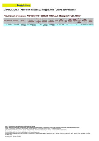 GRADUATORIA - Accordo Sindacale 22 Maggio 2013 - Ordine per Posizione
N.B.: la formalizzazione del trasferimento è subordinata alla verifica:
a) della effettiva sussistenza dei requisiti previsti per la presentazione della domanda di trasferimento (punto 4 del comunicato al personale relativo al presente Accordo);
b) della sussistenza e/o permanenza delle specifiche idoneità alle relative mansioni da svolgere presso la sede di trasferimento;
c) del definitivo inserimento in Azienda, alla data del trasferimento, della risorsa interessata (per definitivo inserimento in Azienda si intende:
1) coloro che hanno ab origine un contratto a tempo indeterminato;
2) coloro che operano in Azienda in virtù di una sentenza passata in giudicato;
3) coloro che hanno sottoscritto verbale individuale di conciliazione in sede sindacale, ai sensi degli Accordi del 13 gennaio 2006, del 10 luglio 2008, del 27 luglio 2010, del 18 maggio 2012 e del
21 marzo 2013).
(*) VARIAZIONE REGIME ORARIO
1 0296072 COLONNA MAURIZIO
ALFONSO
CPD MORBEGNO
(61136)
SO SERVIZI
POSTALI
Portalettere
junior
E FULL TIME 18 0 3 15 05/05/2010 13/02/1970
Provincia di preferenza: AGRIGENTO  SERVIZI POSTALI - Recapito  FULL TIME *
Posiz. Matricola Cognome Nome
Ufficio di
Provenienza
Provincia
di
Provenienz
a
Funzione
Aziendale
Figura
Professionale
Livello
Tipo
Rapporto
di Lavoro
Punti
Totali
Punti
Carichi
Familiari
Punti
Anzianit
à
Punti
Presenz
a in
Servizio
Data
Assunzion
e
Data di
Nascita
 