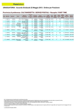 GRADUATORIA - Accordo Sindacale 22 Maggio 2013 - Ordine per Posizione
N.B.: la formalizzazione del trasferimento è subordinata alla verifica:
a) della effettiva sussistenza dei requisiti previsti per la presentazione della domanda di trasferimento (punto 4 del comunicato al personale relativo al presente Accordo);
b) della sussistenza e/o permanenza delle specifiche idoneità alle relative mansioni da svolgere presso la sede di trasferimento;
c) del definitivo inserimento in Azienda, alla data del trasferimento, della risorsa interessata (per definitivo inserimento in Azienda si intende:
1) coloro che hanno ab origine un contratto a tempo indeterminato;
2) coloro che operano in Azienda in virtù di una sentenza passata in giudicato;
3) coloro che hanno sottoscritto verbale individuale di conciliazione in sede sindacale, ai sensi degli Accordi del 13 gennaio 2006, del 10 luglio 2008, del 27 luglio 2010, del 18 maggio 2012 e del
21 marzo 2013).
(*) VARIAZIONE REGIME ORARIO
4 0251283 SAVATTA SALVATORE
ANTONIO
PDD CAIVANO
(40493)
NA SERVIZI
POSTALI
Portalettere
junior
E PART TIME 30 12 3 15 19/04/2010 31/10/1967
5 0298101 D'ANTONI RITA CPD VENEZIA
REC. MESTRE
(67162)
VE SERVIZI
POSTALI
Portalettere
junior
E PART TIME 24.25 7 2.25 15 07/07/2010 21/05/1960
3 0201725 CAUCHI PATRIZIA
LOREDANA
CPD MORBEGNO
(61136)
SO SERVIZI
POSTALI
Portalettere
junior
E PART TIME 30 12 3 15 29/10/2009 16/03/1967
1 0245110 SCIRPA RITA CPD CITTADELLA
(42206)
PD SERVIZI
POSTALI
Portalettere
senior
D PART TIME 36.75 18 3.75 15 01/04/2009 31/08/1972
2 0302884 SUTERA ROSA CPD PONTE SAN
PIETRO (10284)
BG SERVIZI
POSTALI
Portalettere
junior
E PART TIME 34.25 17 2.25 15 02/03/2011 10/07/1974
9 0302870 GUMINA ADRIANA CPD CINISELLO
BALSAMO C. REC.
(38663)
MI SERVIZI
POSTALI
Portalettere
senior
D PART TIME 15 12 3 0 02/03/2010 16/03/1968
10 0236448 STRANO SEBASTIANA
CATERINA
CSD RECCO
(28439)
GE SERVIZI
POSTALI
Portalettere
senior
D PART TIME 3.5 17 3 -16.5 27/10/2009 25/11/1970
8 0364168 VIVIANO VALENTINA
GIUSEPPA
CPD MILANO
REC.ISOLA (38633)
MI SERVIZI
POSTALI
Portalettere
junior
E PART TIME 16 13 3 0 28/04/2010 05/01/1978
6 0298622 MIRISOLA CARMELA PDD
BARBIANELLO
(45243)
PV SERVIZI
POSTALI
Portalettere
senior
D PART TIME 24.25 7 2.25 15 11/03/2011 18/04/1969
7 0291955 BURGIO GIUSEPPA
CLAUDIA
PDD CAMPO SAN
MARTINO (42214)
PD SERVIZI
POSTALI
Portalettere
junior
E PART TIME 17.25 0 2.25 15 06/07/2010 12/09/1969
Provincia di preferenza: CALTANISSETTA  SERVIZI POSTALI - Recapito  PART TIME
Posiz. Matricola Cognome Nome
Ufficio di
Provenienza
Provincia
di
Provenienz
a
Funzione
Aziendale
Figura
Professionale
Livello
Tipo
Rapporto
di Lavoro
Punti
Totali
Punti
Carichi
Familiari
Punti
Anzianit
à
Punti
Presenz
a in
Servizio
Data
Assunzion
e
Data di
Nascita
 