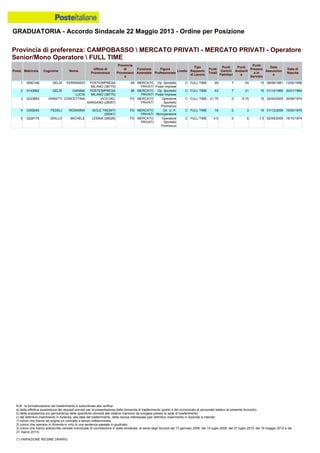 GRADUATORIA - Accordo Sindacale 22 Maggio 2013 - Ordine per Posizione
N.B.: la formalizzazione del trasferimento è subordinata alla verifica:
a) della effettiva sussistenza dei requisiti previsti per la presentazione della domanda di trasferimento (punto 4 del comunicato al personale relativo al presente Accordo);
b) della sussistenza e/o permanenza delle specifiche idoneità alle relative mansioni da svolgere presso la sede di trasferimento;
c) del definitivo inserimento in Azienda, alla data del trasferimento, della risorsa interessata (per definitivo inserimento in Azienda si intende:
1) coloro che hanno ab origine un contratto a tempo indeterminato;
2) coloro che operano in Azienda in virtù di una sentenza passata in giudicato;
3) coloro che hanno sottoscritto verbale individuale di conciliazione in sede sindacale, ai sensi degli Accordi del 13 gennaio 2006, del 10 luglio 2008, del 27 luglio 2010, del 18 maggio 2012 e del
21 marzo 2013).
(*) VARIAZIONE REGIME ORARIO
2 0143662 GELSI GIANNA
LUCIA
POSTEIMPRESA
MILANO (38775)
MI MERCATO
PRIVATI
Op. Sportello
Poste Imprese
C FULL TIME 43 7 21 15 01/10/1985 30/01/1964
1 0092146 GELSI FERNANDO POSTEIMPRESA
MILANO (38775)
MI MERCATO
PRIVATI
Op. Sportello
Poste Imprese
C FULL TIME 46 7 24 15 08/09/1981 13/02/1956
3 0233683 IANNITTI CONCETTINA VICO DEL
GARGANO (26057)
FG MERCATO
PRIVATI
Operatore
Sportello
Promiscuo
C FULL TIME 21.75 0 6.75 15 20/04/2005 20/09/1970
5 0228175 GRILLO MICHELE LESINA (26026) FG MERCATO
PRIVATI
Operatore
Sportello
Promiscuo
C FULL TIME 4.5 0 6 -1.5 02/09/2005 16/10/1974
4 0359240 FEDELI ROSANNA ISOLE TREMITI
(26047)
FG MERCATO
PRIVATI
Dir. U. P.
Monoperatore
C FULL TIME 18 0 3 15 01/12/2009 10/05/1976
Provincia di preferenza: CAMPOBASSO  MERCATO PRIVATI - MERCATO PRIVATI - Operatore
Senior/Mono Operatore  FULL TIME
Posiz. Matricola Cognome Nome
Ufficio di
Provenienza
Provincia
di
Provenienz
a
Funzione
Aziendale
Figura
Professionale
Livello
Tipo
Rapporto
di Lavoro
Punti
Totali
Punti
Carichi
Familiari
Punti
Anzianit
à
Punti
Presenz
a in
Servizio
Data
Assunzion
e
Data di
Nascita
 