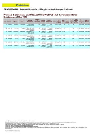 GRADUATORIA - Accordo Sindacale 22 Maggio 2013 - Ordine per Posizione
N.B.: la formalizzazione del trasferimento è subordinata alla verifica:
a) della effettiva sussistenza dei requisiti previsti per la presentazione della domanda di trasferimento (punto 4 del comunicato al personale relativo al presente Accordo);
b) della sussistenza e/o permanenza delle specifiche idoneità alle relative mansioni da svolgere presso la sede di trasferimento;
c) del definitivo inserimento in Azienda, alla data del trasferimento, della risorsa interessata (per definitivo inserimento in Azienda si intende:
1) coloro che hanno ab origine un contratto a tempo indeterminato;
2) coloro che operano in Azienda in virtù di una sentenza passata in giudicato;
3) coloro che hanno sottoscritto verbale individuale di conciliazione in sede sindacale, ai sensi degli Accordi del 13 gennaio 2006, del 10 luglio 2008, del 27 luglio 2010, del 18 maggio 2012 e del
21 marzo 2013).
(*) VARIAZIONE REGIME ORARIO
3 0254860 RADOGNA DOMENICO CMPC MIBOR-P 1
CMP-LAV COR
REG (38594Y)
MI SERVIZI
POSTALI
Addetto
Produzione
D FULL TIME 20.25 0 5.25 15 01/08/2006 31/08/1967
2 0305715 VAVOLO LAURA CMP PE-PROD-
LAVOR.CORRISP.
1 (84104R)
PE SERVIZI
POSTALI
Addetto
Produzione
D FULL TIME 21 0 6 15 04/10/2005 04/02/1967
1 0308692 DI MARIA GIOVANNI CPD LUCERA
CENTRO (26122)
FG SERVIZI
POSTALI
Add.
Lavorazioni
Interne senior
D FULL TIME 25 19 6 0 24/01/2006 16/01/1977
4 0332722 CODIANNI SALVATORE CMPC MI BORR/P 2
CSI/LAV COR 2
(38713Z)
MI SERVIZI
POSTALI
Addetto
Produzione
D FULL TIME 19.5 0 4.5 15 17/01/2008 06/06/1967
7 0221638 ARZILLO PATRIZIA CPD LUCERA
CENTRO (26122)
FG SERVIZI
POSTALI
Add.
Lavorazioni
Interne senior
D FULL TIME 0.75 7 5.25 -11.5 14/07/2006 22/02/1959
6 0236835 CARANCI ANTONELLA CPD SAN SEVERO
RECAPITO (26116)
FG SERVIZI
POSTALI
Add.
Lavorazioni
Interne senior
D FULL TIME 7.5 7 6 -5.5 06/06/2006 26/05/1976
5 0282308 TESTA ENZO CMP C BO-PROD-
LAV.CORR. IIFASE
(11167W)
BO SERVIZI
POSTALI
Addetto
Produzione
D FULL TIME 11.5 7 4.5 0 02/07/2007 12/05/1975
Provincia di preferenza: CAMPOBASSO  SERVIZI POSTALI - Lavorazioni Interne -
Smistamento  FULL TIME
Posiz. Matricola Cognome Nome
Ufficio di
Provenienza
Provincia
di
Provenienz
a
Funzione
Aziendale
Figura
Professionale
Livello
Tipo
Rapporto
di Lavoro
Punti
Totali
Punti
Carichi
Familiari
Punti
Anzianit
à
Punti
Presenz
a in
Servizio
Data
Assunzion
e
Data di
Nascita
 