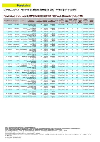 GRADUATORIA - Accordo Sindacale 22 Maggio 2013 - Ordine per Posizione
N.B.: la formalizzazione del trasferimento è subordinata alla verifica:
a) della effettiva sussistenza dei requisiti previsti per la presentazione della domanda di trasferimento (punto 4 del comunicato al personale relativo al presente Accordo);
b) della sussistenza e/o permanenza delle specifiche idoneità alle relative mansioni da svolgere presso la sede di trasferimento;
c) del definitivo inserimento in Azienda, alla data del trasferimento, della risorsa interessata (per definitivo inserimento in Azienda si intende:
1) coloro che hanno ab origine un contratto a tempo indeterminato;
2) coloro che operano in Azienda in virtù di una sentenza passata in giudicato;
3) coloro che hanno sottoscritto verbale individuale di conciliazione in sede sindacale, ai sensi degli Accordi del 13 gennaio 2006, del 10 luglio 2008, del 27 luglio 2010, del 18 maggio 2012 e del
21 marzo 2013).
(*) VARIAZIONE REGIME ORARIO
20 0247548 TRONCA PASQUALINA PDD MOTTA
MONTECORVINO
(26175)
FG SERVIZI
POSTALI
Portalettere
senior
D FULL TIME 18 12 6 0 24/01/2006 24/03/1972
21 0324715 DI CERA LEO CPD MILANO REC.
BOVISA (38630)
MI SERVIZI
POSTALI
Portalettere
senior
D FULL TIME 18 0 3 15 28/01/2010 14/09/1985
18 0233018 GUIDA GIANLUCA CPD MOLINARA
(09140)
BN SERVIZI
POSTALI
Portalettere
senior
D FULL TIME 20.25 0 5.25 15 18/04/2007 10/02/1976
19 0239455 DI IORIO MARCO CPD SAN SEVERO
RECAPITO (26116)
FG SERVIZI
POSTALI
Portalettere
senior
D FULL TIME 19.5 0 4.5 15 15/11/2007 03/01/1975
24 0276834 MILANESI FABIO CSD PANDINO
(22142)
CR SERVIZI
POSTALI
Portalettere
senior
D FULL TIME 3.75 0 3.75 0 01/07/2008 26/05/1981
25 0227648 CORDONE NICOLINA CPD IVREA (63585) TO SERVIZI
POSTALI
Portalettere
junior
E FULL TIME -35.5 18 3 -56.5 27/10/2009 28/11/1974
22 0313685 MORGANELL
A
ANNAMARIA CPD BOLOGNA
REC.EMILIA PON.
(11226)
BO SERVIZI
POSTALI
Portalettere
senior
D FULL TIME 5.5 13 6 -13.5 02/05/2006 09/04/1967
23 0261362 ALFIERI CAMILLO CPD
MANFREDONIA
RECAPITO (26117)
FG SERVIZI
POSTALI
Portalettere
senior
D FULL TIME 5.25 0 5.25 0 14/07/2006 08/04/1978
17 0211493 RICCIUTI ANDREA CPD SAN SEVERO
RECAPITO (26116)
FG SERVIZI
POSTALI
Portalettere
senior
D FULL TIME 20.25 0 5.25 15 17/07/2006 08/03/1975
6 0237549 RUSSO BONIFACIO CPD SCANDIANO
(54142)
RE SERVIZI
POSTALI
Portalettere
senior
D FULL TIME 30 12 3 15 02/02/2010 24/11/1958
5 0241191 DI PALMA ANTONIETTA CPD LUCERA
CENTRO (26122)
FG SERVIZI
POSTALI
Portalettere
senior
D FULL TIME 32.25 12 5.25 15 23/01/2007 03/06/1969
8 0299210 ZINGARELLI LINA CPD VASTO
(19268)
CH SERVIZI
POSTALI
Portalettere
senior
D FULL TIME 28.75 7 6.75 15 09/05/2005 02/04/1971
7 0330688 CANTANDO LUCIA CSD PANDINO
(22142)
CR SERVIZI
POSTALI
Portalettere
junior
E FULL TIME 29.5 13 1.5 15 11/06/2012 22/10/1980
2 0227713 VALIANTE LUCIA CPD PARMA
RECAPITO OVEST
(44230)
PR SERVIZI
POSTALI
Portalettere
senior
D FULL TIME 35 17 3 15 16/12/2009 13/01/1973
1 0256127 CALENDA PAOLA CDM BENEVENTO
REC COLONNA
(09138)
BN SERVIZI
POSTALI
Portalettere
senior
D FULL TIME 38 17 6 15 19/09/2005 04/06/1977
4 0218493 SORACE AURORA CPD SAN SEVERO
RECAPITO (26116)
FG SERVIZI
POSTALI
Portalettere
senior
D FULL TIME 33 12 6 15 01/09/2005 18/03/1964
3 0269422 MORENA GIANLUCA PDD MORCONE
(09152)
BN SERVIZI
POSTALI
Portalettere
senior
D FULL TIME 33.75 12 6.75 15 02/03/2005 05/03/1980
14 0251149 VALENTE NUNZIO
PASQUALE
PDD LONGIANO
(27236)
FC SERVIZI
POSTALI
Portalettere
senior
D FULL TIME 24.25 7 2.25 15 11/02/2011 25/03/1959
13 0289222 FUSCO LUIGI CPD NAPOLI
REC.SECONDIGLIA
NO (40455)
NA SERVIZI
POSTALI
Portalettere
senior
D FULL TIME 25 7 3 15 19/05/2010 02/06/1979
16 0237410 DI LISA DIVA CPD SAN SEVERO
RECAPITO (26116)
FG SERVIZI
POSTALI
Portalettere
senior
D FULL TIME 20.25 0 5.25 15 13/04/2007 24/10/1966
15 0250988 ZEOLI ANNA MARIA PDD
SERRACAPRIOLA
(26149)
FG SERVIZI
POSTALI
Portalettere
senior
D FULL TIME 21.75 0 6.75 15 23/11/2004 04/11/1960
10 0242316 GALLO GIOVANNINA PDD CELENZA
VALFORTORE
(26174)
FG SERVIZI
POSTALI
Portalettere
senior
D FULL TIME 27.25 7 5.25 15 17/04/2007 18/06/1966
9 0191474 CASTELLITTO STEFANO PDD CREVALCORE
(11258)
BO SERVIZI
POSTALI
Portalettere
senior
D FULL TIME 28.5 0 13.5 15 24/04/1996 11/07/1966
12 0279508 DI SANTO CARMELA PDD SAN PAOLO
DI CIVITATE
(26144)
FG SERVIZI
POSTALI
Portalettere
senior
D FULL TIME 25.75 7 3.75 15 01/07/2008 24/02/1959
11 0201846 ALTIERI RAFFAELE CDM AVELLINO
REC.DE SANCTIS
(06194)
AV SERVIZI
POSTALI
Portalettere
senior
D FULL TIME 26.5 7 4.5 15 12/02/2008 18/05/1967
Provincia di preferenza: CAMPOBASSO  SERVIZI POSTALI - Recapito  FULL TIME
Posiz. Matricola Cognome Nome
Ufficio di
Provenienza
Provincia
di
Provenienz
a
Funzione
Aziendale
Figura
Professionale
Livello
Tipo
Rapporto
di Lavoro
Punti
Totali
Punti
Carichi
Familiari
Punti
Anzianit
à
Punti
Presenz
a in
Servizio
Data
Assunzion
e
Data di
Nascita
 