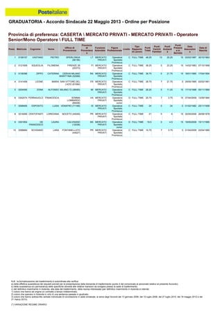 GRADUATORIA - Accordo Sindacale 22 Maggio 2013 - Ordine per Posizione
N.B.: la formalizzazione del trasferimento è subordinata alla verifica:
a) della effettiva sussistenza dei requisiti previsti per la presentazione della domanda di trasferimento (punto 4 del comunicato al personale relativo al presente Accordo);
b) della sussistenza e/o permanenza delle specifiche idoneità alle relative mansioni da svolgere presso la sede di trasferimento;
c) del definitivo inserimento in Azienda, alla data del trasferimento, della risorsa interessata (per definitivo inserimento in Azienda si intende:
1) coloro che hanno ab origine un contratto a tempo indeterminato;
2) coloro che operano in Azienda in virtù di una sentenza passata in giudicato;
3) coloro che hanno sottoscritto verbale individuale di conciliazione in sede sindacale, ai sensi degli Accordi del 13 gennaio 2006, del 10 luglio 2008, del 27 luglio 2010, del 18 maggio 2012 e del
21 marzo 2013).
(*) VARIAZIONE REGIME ORARIO
10 0296684 SCHISANO LARA FONTANELLATO
(44027)
PR MERCATO
PRIVATI
Operatore
Sportello
Promiscuo
C FULL TIME 10.75 7 3.75 0 01/04/2009 22/04/1985
9 0301854 DE
FRANCESCO
LAURA CALVISANO
(12038)
BS MERCATO
PRIVATI
Operatore
Sportello
Junior
D FULL TIME 19.5 0 4.5 15 19/05/2008 15/11/1985
3 0136396 ZIPPO CATERINA CERVIA MILANO
MARITTIMA (52068)
RA MERCATO
PRIVATI
Operatore
Sportello
Promiscuo
C FULL TIME 36.75 0 21.75 15 18/01/1985 17/04/1954
4 0141456 LEONE MARIA SAN VITTORE DEL
LAZIO (81084)
FR MERCATO
PRIVATI
Operatore
Sportello
Promiscuo
C FULL TIME 28.75 7 21.75 0 29/05/1985 02/02/1961
1 0158157 VASTANO PIETRO SPERLONGA
(96156)
LT MERCATO
PRIVATI
Operatore
Sportello
Promiscuo
C FULL TIME 48.25 13 20.25 15 03/03/1987 30/10/1963
2 0121606 SQUEGLIA FILOMENA FIRENZE 26
(25373)
FI MERCATO
PRIVATI
Operatore
Sportello
Promiscuo
C FULL TIME 38.25 0 23.25 15 14/02/1983 07/10/1958
7 0098495 ESPOSITO LUISA VENAFRO (71168) IS MERCATO
PRIVATI
Operatore
Sportello
Promiscuo
C FULL TIME 24 0 24 0 01/02/1982 25/11/1958
8 0216069 CENTOFANTI LOREDANA NOCETO (44049) PR MERCATO
PRIVATI
Operatore
Sportello
Promiscuo
C FULL TIME 21 0 6 15 02/05/2006 26/08/1978
5 0204095 ZONA ALFONSO MILANO 72 (38490) MI MERCATO
PRIVATI
Operatore
Sportello
Promiscuo
C FULL TIME 26.25 0 11.25 15 17/10/1998 05/11/1969
6 0302074 FERRAIUOLO FRANCESCA SOMMA
LOMBARDO
(89208)
VA MERCATO
PRIVATI
Operatore
Sportello
Junior
D FULL TIME 25.75 7 3.75 15 27/04/2009 12/09/1984
Provincia di preferenza: CASERTA  MERCATO PRIVATI - MERCATO PRIVATI - Operatore
Senior/Mono Operatore  FULL TIME
Posiz. Matricola Cognome Nome
Ufficio di
Provenienza
Provincia
di
Provenienz
a
Funzione
Aziendale
Figura
Professionale
Livello
Tipo
Rapporto
di Lavoro
Punti
Totali
Punti
Carichi
Familiari
Punti
Anzianit
à
Punti
Presenz
a in
Servizio
Data
Assunzion
e
Data di
Nascita
 