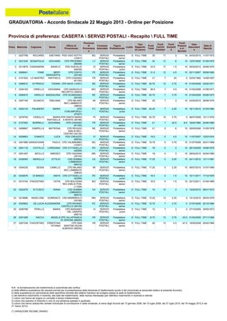 GRADUATORIA - Accordo Sindacale 22 Maggio 2013 - Ordine per Posizione
N.B.: la formalizzazione del trasferimento è subordinata alla verifica:
a) della effettiva sussistenza dei requisiti previsti per la presentazione della domanda di trasferimento (punto 4 del comunicato al personale relativo al presente Accordo);
b) della sussistenza e/o permanenza delle specifiche idoneità alle relative mansioni da svolgere presso la sede di trasferimento;
c) del definitivo inserimento in Azienda, alla data del trasferimento, della risorsa interessata (per definitivo inserimento in Azienda si intende:
1) coloro che hanno ab origine un contratto a tempo indeterminato;
2) coloro che operano in Azienda in virtù di una sentenza passata in giudicato;
3) coloro che hanno sottoscritto verbale individuale di conciliazione in sede sindacale, ai sensi degli Accordi del 13 gennaio 2006, del 10 luglio 2008, del 27 luglio 2010, del 18 maggio 2012 e del
21 marzo 2013).
(*) VARIAZIONE REGIME ORARIO
21 0315154 D'AGOSTINO CATIA CPD BOLOGNA
REC.EMILIA PON.
(11226)
BO SERVIZI
POSTALI
Portalettere
senior
D FULL TIME 16.5 0 1.5 15 20/12/2011 21/04/1980
22 0322278 DI FUSCO DIANA CSD SOMMA
LOMBARDO
(89310)
VA SERVIZI
POSTALI
Portalettere
senior
D FULL TIME 16 13 3 0 15/02/2010 28/01/1973
20 0330676 DI MARZO ANITA CPD CITTADELLA
(42206)
PD SERVIZI
POSTALI
Portalettere
junior
E FULL TIME 16.5 0 1.5 15 15/11/2011 17/12/1979
18 0330083 MEROLLA ATTILIO CSD SOMMA
LOMBARDO
(89310)
VA SERVIZI
POSTALI
Portalettere
senior
D FULL TIME 17.25 0 2.25 15 24/11/2010 13/11/1981
19 0304235 SESSA CAMILLO CPD MILANO
REC.LAMBRATE
(38634)
MI SERVIZI
POSTALI
Portalettere
senior
D FULL TIME 17.25 0 2.25 15 06/07/2010 31/07/1985
26 0301289 NACCA ANGELA CPD VILLAFRANCA
DI VERONA (68250)
VR SERVIZI
POSTALI
Portalettere
senior
D FULL TIME -6.75 13 3.75 -23.5 01/04/2009 27/11/1984
27 0297339 D'AGOSTINO ERNESTINA
TATIANA
CPD SAN
MARTINO BUON
ALBERGO (68252)
VR SERVIZI
POSTALI
Portalettere
senior
D FULL TIME -30 13 4.5 -47.5 19/05/2008 20/02/1984
25 0290789 PERILLO MARIA CPD BASSANO
DEL GRAPPA
(69219)
VI SERVIZI
POSTALI
Portalettere
junior
E FULL TIME 10 7 3 0 27/10/2009 30/05/1973
23 0216686 ANGELONE DOMENICO CSD MARMIROLO
(35146)
MN SERVIZI
POSTALI
Portalettere
senior
D FULL TIME 15.25 13 2.25 0 15/12/2010 26/03/1979
24 0305902 DE LUCIA ALESSANDRA CPD NIVIANO
CASTELLO (48129)
PC SERVIZI
POSTALI
Portalettere
senior
D FULL TIME 10.75 7 3.75 0 21/07/2008 22/10/1984
6 0286912 DI PRISCO TIZIANA CPD NAVE (12351) BS SERVIZI
POSTALI
Portalettere
senior
D FULL TIME 30.75 12 3.75 15 01/04/2009 03/02/1971
5 0101504 LO MASTRO RAFFAELE CPD CASSINO
(81163)
FR SERVIZI
POSTALI
Portalettere
senior
D FULL TIME 31 7 24 0 02/03/1982 14/09/1957
8 0290810 URSILLO MADDALENA CPD SCANDIANO
(54142)
RE SERVIZI
POSTALI
Portalettere
senior
D FULL TIME 25.75 7 3.75 15 01/04/2009 03/06/1973
7 0334193 CIRIELLO GIOVANNA CPD SASSUOLO
RECAPITO (39203)
MO SERVIZI
POSTALI
Portalettere
senior
D FULL TIME 26.5 7 4.5 15 01/02/2008 21/09/1971
2 0231240 BONAFIGLIA GIOVANNI CPD PRIVERNO
(96208)
LT SERVIZI
POSTALI
Portalettere
senior
D FULL TIME 34 13 6 15 12/07/2005 01/05/1970
1 0327789 RICCARDI GAETANO PDD OSIO SOTTO
(10301)
BG SERVIZI
POSTALI
Portalettere
senior
D FULL TIME 35 17 3 15 24/02/2010 11/07/1972
4 0289541 PANE MERY
GENOVEFFA
CPD CENTO
(24145)
FE SERVIZI
POSTALI
Portalettere
senior
D FULL TIME 31.5 12 4.5 15 02/11/2007 30/09/1983
3 0313879 CASSANDRA ANGELO PDD DUEVILLE
(69239)
VI SERVIZI
POSTALI
Portalettere
junior
E FULL TIME 33.5 17 1.5 15 20/02/2012 22/08/1970
9 0287165 SCUNCIO EMILIANA CPD MILANO
REC.LAMBRATE
(38634)
MI SERVIZI
POSTALI
Portalettere
senior
D FULL TIME 25 7 3 15 03/05/2010 26/08/1974
15 0301968 SANGIOVANN
I
PAOLO CPD VALBREMBO
(10307)
BG SERVIZI
POSTALI
Portalettere
senior
D FULL TIME 18.75 0 3.75 15 01/07/2008 22/01/1968
14 0209903 D'AMICO LUCA PDD CREAZZO
(69234)
VI SERVIZI
POSTALI
Portalettere
senior
D FULL TIME 19.5 0 4.5 15 11/07/2007 12/03/1974
17 0291497 MICILLO AMEDEO CPD VIADANA
(35144)
MN SERVIZI
POSTALI
Portalettere
senior
D FULL TIME 18 0 3 15 28/04/2010 04/04/1980
16 0291118 CIVITILLO LOREDANA CPD CITTADELLA
(42206)
PD SERVIZI
POSTALI
Portalettere
senior
D FULL TIME 18 0 3 15 28/10/2009 16/06/1975
11 0278750 CERULLO MARIA
RAFFAELLA
PDD SANTA MARIA
A MONTE (49196)
PI SERVIZI
POSTALI
Portalettere
senior
D FULL TIME 22.75 19 3.75 0 08/07/2008 12/11/1975
10 0302133 PALMIERO MARIA CPD
FORLIMPOPOLI
(27227)
FC SERVIZI
POSTALI
Portalettere
junior
E FULL TIME 24.25 7 2.25 15 16/11/2010 01/03/1984
13 0269687 ZAMPELLA MATRONA CPD REGGIO
EMILIA REC.
CENTRO (54135)
RE SERVIZI
POSTALI
Portalettere
senior
D FULL TIME 21 0 6 15 29/05/2006 31/05/1978
12 0127552 BORRELLI GIOVANNA CPD CASSINO
(81163)
FR SERVIZI
POSTALI
Portalettere
senior
D FULL TIME 21 7 22.5 -8.5 16/04/1984 24/06/1960
Provincia di preferenza: CASERTA  SERVIZI POSTALI - Recapito  FULL TIME
Posiz. Matricola Cognome Nome
Ufficio di
Provenienza
Provincia
di
Provenienz
a
Funzione
Aziendale
Figura
Professionale
Livello
Tipo
Rapporto
di Lavoro
Punti
Totali
Punti
Carichi
Familiari
Punti
Anzianit
à
Punti
Presenz
a in
Servizio
Data
Assunzion
e
Data di
Nascita
 