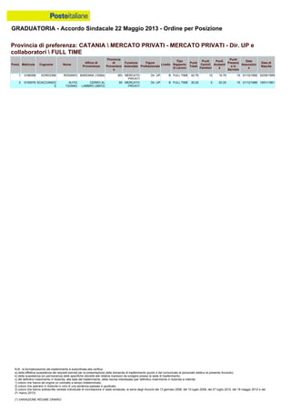 GRADUATORIA - Accordo Sindacale 22 Maggio 2013 - Ordine per Posizione
N.B.: la formalizzazione del trasferimento è subordinata alla verifica:
a) della effettiva sussistenza dei requisiti previsti per la presentazione della domanda di trasferimento (punto 4 del comunicato al personale relativo al presente Accordo);
b) della sussistenza e/o permanenza delle specifiche idoneità alle relative mansioni da svolgere presso la sede di trasferimento;
c) del definitivo inserimento in Azienda, alla data del trasferimento, della risorsa interessata (per definitivo inserimento in Azienda si intende:
1) coloro che hanno ab origine un contratto a tempo indeterminato;
2) coloro che operano in Azienda in virtù di una sentenza passata in giudicato;
3) coloro che hanno sottoscritto verbale individuale di conciliazione in sede sindacale, ai sensi degli Accordi del 13 gennaio 2006, del 10 luglio 2008, del 27 luglio 2010, del 18 maggio 2012 e del
21 marzo 2013).
(*) VARIAZIONE REGIME ORARIO
1 0186308 GORGONE ROSARIO BARZANA (10264) BG MERCATO
PRIVATI
Dir. UP B FULL TIME 42.75 12 15.75 15 01/10/1992 02/05/1959
2 0155576 SCACCIANOC
E
ALFIO
TIZIANO
CERRO AL
LAMBRO (38572)
MI MERCATO
PRIVATI
Dir. UP B FULL TIME 35.25 0 20.25 15 31/12/1986 19/01/1961
Provincia di preferenza: CATANIA  MERCATO PRIVATI - MERCATO PRIVATI - Dir. UP e
collaboratori  FULL TIME
Posiz. Matricola Cognome Nome
Ufficio di
Provenienza
Provincia
di
Provenienz
a
Funzione
Aziendale
Figura
Professionale
Livello
Tipo
Rapporto
di Lavoro
Punti
Totali
Punti
Carichi
Familiari
Punti
Anzianit
à
Punti
Presenz
a in
Servizio
Data
Assunzion
e
Data di
Nascita
 