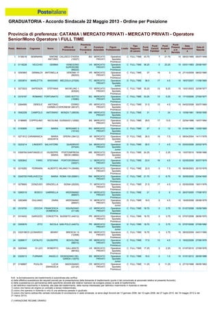 GRADUATORIA - Accordo Sindacale 22 Maggio 2013 - Ordine per Posizione
N.B.: la formalizzazione del trasferimento è subordinata alla verifica:
a) della effettiva sussistenza dei requisiti previsti per la presentazione della domanda di trasferimento (punto 4 del comunicato al personale relativo al presente Accordo);
b) della sussistenza e/o permanenza delle specifiche idoneità alle relative mansioni da svolgere presso la sede di trasferimento;
c) del definitivo inserimento in Azienda, alla data del trasferimento, della risorsa interessata (per definitivo inserimento in Azienda si intende:
1) coloro che hanno ab origine un contratto a tempo indeterminato;
2) coloro che operano in Azienda in virtù di una sentenza passata in giudicato;
3) coloro che hanno sottoscritto verbale individuale di conciliazione in sede sindacale, ai sensi degli Accordi del 13 gennaio 2006, del 10 luglio 2008, del 27 luglio 2010, del 18 maggio 2012 e del
21 marzo 2013).
(*) VARIAZIONE REGIME ORARIO
19 0263469 GIULIANO ZAIRA ARZIGNANO
(69007)
VI MERCATO
PRIVATI
Operatore
Sportello
Junior
D FULL TIME 19.5 0 4.5 15 19/05/2008 05/08/1978
20 0319700 CECCHI FRANCESCA
DOMENICA
SQUINZANO
(31128)
LE MERCATO
PRIVATI
Operatore
Sportello
Promiscuo
C FULL TIME 18.75 0 3.75 15 01/07/2008 15/09/1969
21 0316452 GAROZZO CONCETTA BUSSETO (44012) PR MERCATO
PRIVATI
Operatore
Sportello
Promiscuo
C FULL TIME 18.75 0 3.75 15 07/07/2008 28/06/1970
16 0245705 PARLAVECCH
IO
MARIA ROMA 109 (55691) RM MERCATO
PRIVATI
Operatore
Sportello
Promiscuo
C FULL TIME 21.75 0 6.75 15 30/05/2005 23/04/1955
17 0278693 DONZUSO GRAZIELLA SIGNA (25205) FI MERCATO
PRIVATI
Operatore
Sportello
Promiscuo
C FULL TIME 21.5 17 4.5 0 02/05/2008 19/01/1976
18 0260019 BOSCO GABRIELLA ARZIGNANO
(69007)
VI MERCATO
PRIVATI
Operatore
Sportello
Promiscuo
C FULL TIME 21 0 6 15 26/07/2005 17/08/1972
22 0300679 ZITO NICOLA SAN POLO (44073) PR MERCATO
PRIVATI
Operatore
Sportello
Junior
D FULL TIME 18.75 0 3.75 15 07/07/2008 27/09/1982
26 0325013 FURNARI ANGELO DESENZANO DEL
GARDA (12075)
BS MERCATO
PRIVATI
Operatore
Sportello
Junior
D FULL TIME 16.5 0 1.5 15 31/01/2012 26/09/1986
27 0198887 PUGLISI LUCIA
EMANUELA
MADIGNANO
(22124)
CR MERCATO
PRIVATI
Operatore
Sportello
Promiscuo
C FULL TIME 11.25 0 11.25 0 27/10/1998 09/05/1962
23 0325188 DI LEONARDO BENNY BRESCIA 13
(12308)
BS MERCATO
PRIVATI
Operatore
Sportello
Promiscuo
C FULL TIME 18.75 0 3.75 15 28/02/2009 04/01/1985
24 0289617 CATALFO GIUSEPPE BOVOLONE
(68015)
VR MERCATO
PRIVATI
Operatore
Sportello
Promiscuo
C FULL TIME 17.5 13 4.5 0 19/02/2008 27/06/1976
25 0283940 DI LEO ROBERTO GALLARATE
(89163)
VA MERCATO
PRIVATI
Operatore
Sportello
Promiscuo
C FULL TIME 17.25 0 2.25 15 01/07/2010 27/09/1976
15 0216282 FERRARA ALBERTO MILANO 74 (38499) MI MERCATO
PRIVATI
Operatore
Sportello
Promiscuo
C FULL TIME 22.5 0 7.5 15 06/09/2003 25/10/1978
5 0273523 SAPIENZA STEFANIA NICHELINO 1
(63520)
TO MERCATO
PRIVATI
Operatore
Sportello
Promiscuo
C FULL TIME 35.25 12 8.25 15 13/01/2003 22/09/1977
6 0319197 ROMANO FORTUNATO OSIO SOTTO
(10080)
BG MERCATO
PRIVATI
Operatore
Sportello
Promiscuo
C FULL TIME 33.25 13 5.25 15 17/10/2006 27/05/1977
7 0264995 DEBOLE ANTONIO
CARMELO
CERRO
VERONESE (68127)
VR MERCATO
PRIVATI
Operatore
Sportello
Promiscuo
C FULL TIME 31.5 12 4.5 15 04/02/2008 30/07/1969
4 0203874 MARLETTA MASSIMO MELDOLA (27026) FC MERCATO
PRIVATI
Operatore
Sportello
Junior
D FULL TIME 36.5 17 4.5 15 18/07/2007 11/08/1969
1 0138216 SEMINARA SIMONE
ANTONIO
CALUSCO D'ADDA
(10027)
BG MERCATO
PRIVATI
Operatore
Sportello
Promiscuo
C FULL TIME 43.75 7 21.75 15 08/03/1985 05/07/1958
2 0118228 VECCHIO GEMMA VENEGONO
SUPERIORE
(89222)
VA MERCATO
PRIVATI
Operatore
Sportello
Promiscuo
C FULL TIME 38.25 0 23.25 15 03/01/1983 25/08/1957
3 0293993 GRIMALDI ANTONELLA VERONA 17
(68203)
VR MERCATO
PRIVATI
Operatore
Sportello
Promiscuo
C FULL TIME 37 19 3 15 27/10/2009 08/02/1980
12 0223214 LINGENTI SALVATORE QUADRIVIO
(57324)
SA MERCATO
PRIVATI
Operatore
Sportello
Junior
D FULL TIME 26.5 7 4.5 15 03/03/2008 20/02/1975
13 0306784 SANTANGELO GIUSEPPE
MARIA
POSTEIMPRESA
MEDA (38694)
MB MERCATO
PRIVATI
Operatore
Sportello
Junior
D FULL TIME 24.25 7 2.25 15 13/07/2010 19/06/1986
14 0283842 FARO STEFANIA PORTOFERRAIO
(32021)
LI MERCATO
PRIVATI
Operatore
Sportello
Promiscuo
C FULL TIME 23.5 19 4.5 0 02/05/2008 30/07/1979
11 0271812 CARAMANICA MARIA
ASSUNTA
OPERA (38412) MI MERCATO
PRIVATI
Operatore
Sportello
Junior
D FULL TIME 26.5 19 7.5 0 08/04/2004 14/11/1978
8 0092208 CAMPOLO ANTONINO MONZA 7 (38539) MB MERCATO
PRIVATI
Operatore
Sportello
Promiscuo
C FULL TIME 31 7 24 0 10/09/1981 18/05/1958
9 0196665 COPPOLINO NICOLINA GUSSAGO (12092) BS MERCATO
PRIVATI
Operatore
Sportello
Promiscuo
C FULL TIME 29.5 17 13.5 -1 22/04/1996 14/07/1964
10 0193695 MARI' MARIA BERGAMO 3
(10143)
BG MERCATO
PRIVATI
Operatore
Sportello
Promiscuo
C FULL TIME 27 0 12 15 01/04/1998 13/05/1965
Provincia di preferenza: CATANIA  MERCATO PRIVATI - MERCATO PRIVATI - Operatore
Senior/Mono Operatore  FULL TIME
Posiz. Matricola Cognome Nome
Ufficio di
Provenienza
Provincia
di
Provenienz
a
Funzione
Aziendale
Figura
Professionale
Livello
Tipo
Rapporto
di Lavoro
Punti
Totali
Punti
Carichi
Familiari
Punti
Anzianit
à
Punti
Presenz
a in
Servizio
Data
Assunzion
e
Data di
Nascita
 