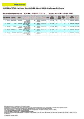 GRADUATORIA - Accordo Sindacale 22 Maggio 2013 - Ordine per Posizione
N.B.: la formalizzazione del trasferimento è subordinata alla verifica:
a) della effettiva sussistenza dei requisiti previsti per la presentazione della domanda di trasferimento (punto 4 del comunicato al personale relativo al presente Accordo);
b) della sussistenza e/o permanenza delle specifiche idoneità alle relative mansioni da svolgere presso la sede di trasferimento;
c) del definitivo inserimento in Azienda, alla data del trasferimento, della risorsa interessata (per definitivo inserimento in Azienda si intende:
1) coloro che hanno ab origine un contratto a tempo indeterminato;
2) coloro che operano in Azienda in virtù di una sentenza passata in giudicato;
3) coloro che hanno sottoscritto verbale individuale di conciliazione in sede sindacale, ai sensi degli Accordi del 13 gennaio 2006, del 10 luglio 2008, del 27 luglio 2010, del 18 maggio 2012 e del
21 marzo 2013).
(*) VARIAZIONE REGIME ORARIO
2 0187502 LUPO GIUSEPPE CMP C BO-PROD-
LAV. CORRISP. 1
(11167R)
BO SERVIZI
POSTALI
Caposquadra C FULL TIME 30 0 15 15 24/03/1994 25/06/1967
1 0214434 MARTORANA GIUSEPPE CMP AN-P-
RICEVIMENTO
INVIO (02149U)
AN SERVIZI
POSTALI
Caposquadra C FULL TIME 38.5 19 4.5 15 22/04/2008 08/05/1977
3 0201492 RAFFA DAVIDE
RAIMONDO
CMP C BO-PROD-
LAVORAZIONI
CORR (11167Z)
BO SERVIZI
POSTALI
Caposquadra C FULL TIME 26.25 0 11.25 15 22/10/1998 18/11/1966
5 0319954 ARGENTO FRANCESCO CMP VR- PROD-
LAVOR.CORRISP.1
(68172R)
VR SERVIZI
POSTALI
Caposquadra C FULL TIME 18.75 0 3.75 15 15/09/2008 14/09/1973
4 0292698 SIGNORELLO NUNZIO CMP C BO-PROD-
LAV. CORRISP. 1
(11167R)
BO SERVIZI
POSTALI
Caposquadra C FULL TIME 19.5 0 4.5 15 01/02/2008 29/04/1970
Provincia di preferenza: CATANIA  SERVIZI POSTALI - Caposquadra CRP  FULL TIME
Posiz. Matricola Cognome Nome
Ufficio di
Provenienza
Provincia
di
Provenienz
a
Funzione
Aziendale
Figura
Professionale
Livello
Tipo
Rapporto
di Lavoro
Punti
Totali
Punti
Carichi
Familiari
Punti
Anzianit
à
Punti
Presenz
a in
Servizio
Data
Assunzion
e
Data di
Nascita
 