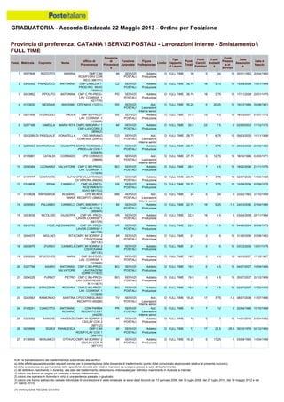 GRADUATORIA - Accordo Sindacale 22 Maggio 2013 - Ordine per Posizione
N.B.: la formalizzazione del trasferimento è subordinata alla verifica:
a) della effettiva sussistenza dei requisiti previsti per la presentazione della domanda di trasferimento (punto 4 del comunicato al personale relativo al presente Accordo);
b) della sussistenza e/o permanenza delle specifiche idoneità alle relative mansioni da svolgere presso la sede di trasferimento;
c) del definitivo inserimento in Azienda, alla data del trasferimento, della risorsa interessata (per definitivo inserimento in Azienda si intende:
1) coloro che hanno ab origine un contratto a tempo indeterminato;
2) coloro che operano in Azienda in virtù di una sentenza passata in giudicato;
3) coloro che hanno sottoscritto verbale individuale di conciliazione in sede sindacale, ai sensi degli Accordi del 13 gennaio 2006, del 10 luglio 2008, del 27 luglio 2010, del 18 maggio 2012 e del
21 marzo 2013).
(*) VARIAZIONE REGIME ORARIO
20 0327799 ASARO ANTONINO
SALVATORE
CMP C BO-PROD-
LAVORAZIONI
CORR (11167Z)
BO SERVIZI
POSTALI
Addetto
Produzione
D FULL TIME 19.5 0 4.5 15 04/07/2007 18/04/1969
19 0300285 SPUCCHES MARIA CMP BS-PROD-
LAV. CORRISP. 1
(12268R)
BS SERVIZI
POSTALI
Addetto
Produzione
D FULL TIME 19.5 0 4.5 15 16/10/2007 17/12/1967
22 0206910 STRAZZERI ROSARIA CMP C BO-PROD-
LAV. CORRISP. 1
(11167R)
BO SERVIZI
POSTALI
Addetto
Produzione
D FULL TIME 19.5 0 4.5 15 02/07/2007 14/02/1972
21 0204225 FURNO' PIETRO CMP C BO-PROD-
LAV.CORR.REGIST
R (11167Y)
BO SERVIZI
POSTALI
Addetto
Produzione
D FULL TIME 19.5 0 4.5 15 20/07/2007 25/12/1969
16 0240763 FEDE ALESSANDRO CMP VR- PROD-
LAVOR.CORRISP.1
(68172R)
VR SERVIZI
POSTALI
Addetto
Produzione
D FULL TIME 22.5 0 7.5 15 04/06/2004 26/08/1973
15 0253635 NICOLOSI GIUSEPPA CMP VR- PROD-
LAVOR.CORRISP.1
(68172R)
VR SERVIZI
POSTALI
Addetto
Produzione
D FULL TIME 22.5 18 4.5 0 03/04/2008 28/11/1964
18 0290875 D'URSO CARMELA CMPC MI BORR/P 2
CSI/DOGANA
(38713E)
MI SERVIZI
POSTALI
Addetto
Produzione
D FULL TIME 21 0 6 15 03/12/2005 13/01/1975
17 0294575 MOLINO RITA CMPC MI BORR/P 2
CSI/DOGANA
(38713E)
MI SERVIZI
POSTALI
Addetto
Produzione
D FULL TIME 21 0 6 15 31/05/2006 22/08/1962
27 0178500 MUSUMECI OTTAVIO CMPC MI BORR/P 2
CSI/LAV COR R
(38713Y)
MI SERVIZI
POSTALI
Addetto
Produzione
D FULL TIME 16.25 0 17.25 -1 03/09/1990 14/04/1958
24 0195251 CIANCITTO ANTONINO
ROSARIO
CDM PARMA
RECAPITO EST
(44229)
PR SERVIZI
POSTALI
Add.
Lavorazioni
Interne senior
D FULL TIME 19 7 12 0 22/04/1998 10/10/1968
23 0240563 RAIMONDO SANTINA CPD CONEGLIANO
RECAPITO (65206)
TV SERVIZI
POSTALI
Add.
Lavorazioni
Interne senior
D FULL TIME 19.25 17 3.75 -1.5 08/07/2008 11/07/1966
26 0075669 SGROI FRANCESCA CMP C MI
ROS/P1/LAV COR 1
(38615R)
MI SERVIZI
POSTALI
Addetto
Produzione
D FULL TIME 17 17 25.5 -25.5 30/10/1979 04/12/1960
25 0323082 BARONE VINCENZO CMPC MI BORR/P 2
CSI/LAV COR 2
(38713Z)
MI SERVIZI
POSTALI
Addetto
Produzione
D FULL TIME 18 0 3 15 14/01/2010 21/04/1982
5 0207408 DI GRIGOLI PAOLA CMP BS-PROD-
LAV. CORRISP. 1
(12268R)
BS SERVIZI
POSTALI
Addetto
Produzione
D FULL TIME 31.5 12 4.5 15 16/10/2007 01/07/1972
6 0257166 SABELLA MARIA RITA CMPC MIBORR-P 1
CMP-LAV CORR 2
(38594Z)
MI SERVIZI
POSTALI
Addetto
Produzione
D FULL TIME 30.5 23 7.5 0 02/09/2003 17/12/1972
7 0243289 DI PASQUALE DONATELLA CSD MARIANO
COMENSE (20415)
CO SERVIZI
POSTALI
Add.
Lavorazioni
Interne senior
D FULL TIME 28.75 7 6.75 15 09/03/2005 14/11/1968
4 0153830 MESSINA MASSIMO CPD NAVE (12351) BS SERVIZI
POSTALI
Add.
Lavorazioni
Interne senior
D FULL TIME 35.25 0 20.25 15 19/12/1986 28/08/1961
1 0097806 RIZZOTTO MARINA CMP C MI
ROS/P1/LAV COR
REG (38615Y)
MI SERVIZI
POSTALI
Addetto
Produzione
D FULL TIME 39 0 24 15 20/01/1982 26/04/1960
2 0346392 PALAZZOLO ANTONINO CMP LAMEZIA T-
PROD-RIC. INVIO
(18304U)
CZ SERVIZI
POSTALI
Addetto
Produzione
D FULL TIME 36.75 18 3.75 15 15/09/2008 15/01/1969
3 0243962 IPPOLITO ANTONINA CMP C PD-PROD-
LAV. CORRISP. 1
(42177R)
PD SERVIZI
POSTALI
Addetto
Produzione
D FULL TIME 36.75 18 3.75 15 17/11/2008 29/01/1975
12 0319808 SPINA CARMELO CMP VR-PROD-
RICEVIMENTO
INVIO (68172U)
VR SERVIZI
POSTALI
Addetto
Produzione
D FULL TIME 25.75 7 3.75 15 15/09/2008 02/09/1975
13 0100828 RAPISARDA ROSARIO
MARIA
CPD MONZA
RECAPITO (38662)
MB SERVIZI
POSTALI
Add.
Lavorazioni
Interne senior
D FULL TIME 24 0 24 0 23/02/1982 31/10/1955
14 0256563 PALUMBO CARMELO CMPC MIBORR-P 1
CMP-LAV COR 1
(38594R)
MI SERVIZI
POSTALI
Addetto
Produzione
D FULL TIME 22.75 19 5.25 -1.5 24/10/2006 27/04/1980
11 0197777 COSTANTE ALFIO CPD VILLAFRANCA
DI VERONA (68250)
VR SERVIZI
POSTALI
Addetto
Produzione
D FULL TIME 25.75 7 3.75 15 02/07/2008 17/06/1958
8 0257293 MARTORANA GIUSEPPE CMP C TO ROMOLI
-PROD-LAV.COR.1
(63583R)
TO SERVIZI
POSTALI
Addetto
Produzione
D FULL TIME 28.75 7 6.75 15 29/03/2005 28/08/1980
9 0195991 CATALDI CORRADO CPD CORSICO
(38699)
MI SERVIZI
POSTALI
Add.
Lavorazioni
Interne senior
D FULL TIME 27.75 0 12.75 15 18/10/1996 01/03/1971
10 0256384 LEONARDI SALVATORE CMP C BO-PROD-
LAV. CORRISP. 1
(11167R)
BO SERVIZI
POSTALI
Addetto
Produzione
D FULL TIME 26.5 7 4.5 15 18/02/2008 21/11/1975
Provincia di preferenza: CATANIA  SERVIZI POSTALI - Lavorazioni Interne - Smistamento 
FULL TIME
Posiz. Matricola Cognome Nome
Ufficio di
Provenienza
Provincia
di
Provenienz
a
Funzione
Aziendale
Figura
Professionale
Livello
Tipo
Rapporto
di Lavoro
Punti
Totali
Punti
Carichi
Familiari
Punti
Anzianit
à
Punti
Presenz
a in
Servizio
Data
Assunzion
e
Data di
Nascita
 