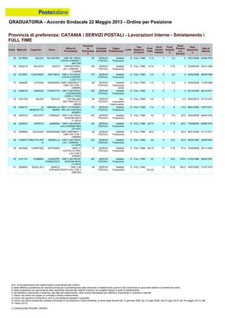 GRADUATORIA - Accordo Sindacale 22 Maggio 2013 - Ordine per Posizione
N.B.: la formalizzazione del trasferimento è subordinata alla verifica:
a) della effettiva sussistenza dei requisiti previsti per la presentazione della domanda di trasferimento (punto 4 del comunicato al personale relativo al presente Accordo);
b) della sussistenza e/o permanenza delle specifiche idoneità alle relative mansioni da svolgere presso la sede di trasferimento;
c) del definitivo inserimento in Azienda, alla data del trasferimento, della risorsa interessata (per definitivo inserimento in Azienda si intende:
1) coloro che hanno ab origine un contratto a tempo indeterminato;
2) coloro che operano in Azienda in virtù di una sentenza passata in giudicato;
3) coloro che hanno sottoscritto verbale individuale di conciliazione in sede sindacale, ai sensi degli Accordi del 13 gennaio 2006, del 10 luglio 2008, del 27 luglio 2010, del 18 maggio 2012 e del
21 marzo 2013).
(*) VARIAZIONE REGIME ORARIO
39 0223946 CAMPIONE ANTONINA CMPC FI
CASTELLO-PRO-
LAV.COR.2
(25290Z)
FI SERVIZI
POSTALI
Addetto
Produzione
D FULL TIME -66.75 17 3.75 -87.5 15/09/2008 20/11/1964
38 0182914 PRESTIFILIPP
O
MARIELLA CMP C BO-PROD-
LAV. CORRISP. 1
(11167R)
BO SERVIZI
POSTALI
Addetto
Produzione
D FULL TIME -29 0 16.5 -45.5 30/03/1992 20/09/1963
41 0208953 SQUILLACI MARCO
EPIFANIO
CMP C MI
ROS/P1/LAV COR 1
(38615R)
MI SERVIZI
POSTALI
Addetto
Produzione
D FULL TIME -
152.25
0 8.25 -160.5 19/07/2002 21/07/1973
40 0161147 D'AMBRA GIUSEPPE
FRANCESCO
CMP C BO-PROD-
RICEVIM.INVIO
(11167U)
BO SERVIZI
POSTALI
Addetto
Produzione
D FULL TIME -79 7 19.5 -105.5 01/03/1988 28/09/1957
31 0284855 LA ROSA MARIANNA CMPC MIBORR-P 1
CMP-LAV COR 1
(38594R)
MI SERVIZI
POSTALI
Addetto
Produzione
Junior
E FULL TIME 4.5 0 4.5 0 19/04/2008 11/09/1980
32 0289318 GRASSO CONCETTA CMP C BO-PROD-
LAVORAZIONI
CORR (11167Z)
BO SERVIZI
POSTALI
Addetto
Produzione
D FULL TIME 3 0 3 0 22/12/2009 28/12/1971
30 0319851 COSTANZA RAFFAELE CMP C PD-PROD-
LAVOR.CORRISP.
2 (42177Z)
PD SERVIZI
POSTALI
Addetto
Produzione
D FULL TIME 4.5 0 4.5 0 25/02/2008 08/09/1968
28 0219093 BAUDO SILVESTRO CMP VR- PROD-
LAVOR.CORRISP.1
(68172R)
VR SERVIZI
POSTALI
Addetto
Produzione
D FULL TIME 11.5 7 4.5 0 16/01/2008 20/08/1976
29 0202410 MILAZZO SANTA CMP BS-PROD-
LAV. CORRISP. 1
(12268R)
BS SERVIZI
POSTALI
Addetto
Produzione
D FULL TIME 10.75 7 3.75 0 15/09/2008 24/01/1968
36 0244043 DORATO SABRINA CMP C BA-PROD-
LAV.CORRISP.REG
. (07143Y)
BA SERVIZI
POSTALI
Addetto
Produzione
D FULL TIME -22.75 0 3.75 -26.5 15/09/2008 06/06/1975
37 0206584 GALEANO GERARDINA CMPC MIBORR-P 1
CMP-LAV COR 1
(38594R)
MI SERVIZI
POSTALI
Addetto
Produzione
D FULL TIME -26.5 7 6 -39.5 26/01/2006 21/11/1971
35 0245102 VISCONTI LORENZO CMP C BO-PROD-
RICEVIM.INVIO
(11167U)
BO SERVIZI
POSTALI
Addetto
Produzione
D FULL TIME -19 0 4.5 -23.5 18/02/2008 08/04/1975
33 0321708 BALBO ROCCO CPD MILANO
REC.PRECOTTO
(38635)
MI SERVIZI
POSTALI
Add.
Lavorazioni
Interne senior
D FULL TIME 0.5 0 3 -2.5 09/03/2010 27/12/1974
34 0206137 DI
BENEDETTO
GRAZIELLA
MARIA
CMP C TO ROMOLI
-PR-LAV.COR.REG
(63583Y)
TO SERVIZI
POSTALI
Addetto
Produzione
D FULL TIME -7.5 0 6 -13.5 28/01/2006 12/07/1971
Provincia di preferenza: CATANIA  SERVIZI POSTALI - Lavorazioni Interne - Smistamento 
FULL TIME
Posiz. Matricola Cognome Nome
Ufficio di
Provenienza
Provincia
di
Provenienz
a
Funzione
Aziendale
Figura
Professionale
Livello
Tipo
Rapporto
di Lavoro
Punti
Totali
Punti
Carichi
Familiari
Punti
Anzianit
à
Punti
Presenz
a in
Servizio
Data
Assunzion
e
Data di
Nascita
 