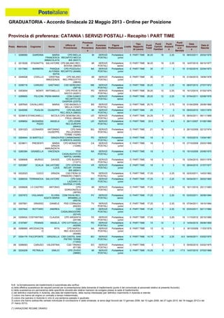 GRADUATORIA - Accordo Sindacale 22 Maggio 2013 - Ordine per Posizione
N.B.: la formalizzazione del trasferimento è subordinata alla verifica:
a) della effettiva sussistenza dei requisiti previsti per la presentazione della domanda di trasferimento (punto 4 del comunicato al personale relativo al presente Accordo);
b) della sussistenza e/o permanenza delle specifiche idoneità alle relative mansioni da svolgere presso la sede di trasferimento;
c) del definitivo inserimento in Azienda, alla data del trasferimento, della risorsa interessata (per definitivo inserimento in Azienda si intende:
1) coloro che hanno ab origine un contratto a tempo indeterminato;
2) coloro che operano in Azienda in virtù di una sentenza passata in giudicato;
3) coloro che hanno sottoscritto verbale individuale di conciliazione in sede sindacale, ai sensi degli Accordi del 13 gennaio 2006, del 10 luglio 2008, del 27 luglio 2010, del 18 maggio 2012 e del
21 marzo 2013).
(*) VARIAZIONE REGIME ORARIO
20 0306828 LO CASTRO ANTONIO CPD
GORGONZOLA
(38700)
MI SERVIZI
POSTALI
Portalettere
senior
D PART TIME 17.25 0 2.25 15 16/11/2010 25/11/1983
21 0307872 VIGLIANISI ELVIRA
AGATA MARIA
CDM PAVIA REC.
BRAMBILLA
(45216)
PV SERVIZI
POSTALI
Portalettere
senior
D PART TIME 17.25 0 2.25 15 03/03/2011 30/06/1984
22 0307851 GRASSO DANIELE PDD CORNUDA
(65230)
TV SERVIZI
POSTALI
Portalettere
junior
E PART TIME 17.25 0 2.25 15 07/04/2011 18/10/1984
19 0266530 TERRANOVA SALVATORE CPD SAN
LAZZARO DI
SAVENA (11248)
BO SERVIZI
POSTALI
Portalettere
junior
E PART TIME 17.25 0 2.25 15 04/04/2011 26/02/1965
16 0296806 MURGO DAVIDE CPD BUDRIO
(11271)
BO SERVIZI
POSTALI
Portalettere
senior
D PART TIME 18 0 3 15 12/04/2010 05/01/1976
17 0253967 SCALIA SALVATORE
LUCA
CPD VERONA
RECAP. VIVIANI
BIS (68241)
VR SERVIZI
POSTALI
Portalettere
junior
E PART TIME 18 0 3 15 28/04/2010 31/07/1977
18 0222023 COCO GRAZIA CSD FIERA DI
PRIMIERO (74607)
TN SERVIZI
POSTALI
Portalettere
junior
E PART TIME 17.25 0 2.25 15 02/03/2011 14/03/1962
27 0304179 FACCIPONTE GRAZIELLA CSD CASTEL SAN
PIETRO TERME
(11243)
BO SERVIZI
POSTALI
Portalettere
junior
E PART TIME 14.75 19 2.25 -6.5 04/04/2011 03/02/1975
28 0296063 CARUSO VALENTINA CSD TIRANO
(61138)
SO SERVIZI
POSTALI
Portalettere
senior
D PART TIME 3 0 3 0 05/05/2010 03/02/1975
29 0224209 PETRALIA EMILIO CPD ZIVIDO
(38680)
MI SERVIZI
POSTALI
Portalettere
junior
E PART TIME -15.25 0 2.25 -17.5 14/07/2010 07/03/1968
26 0296990 ARCIDIACON
O
RITA CPD NAPOLI
REC.SOCCAVO
(40456)
NA SERVIZI
POSTALI
Portalettere
junior
E PART TIME 15 12 3 0 19/10/2009 11/03/1975
23 0307842 BOTTARO ANDREA CSD
CASALMAGGIORE
(22143)
CR SERVIZI
POSTALI
Portalettere
junior
E PART TIME 17.25 0 2.25 15 03/03/2011 02/11/1984
24 0306934 COSTANTINO CLAUDIA CPD ARGENTA
(24148)
FE SERVIZI
POSTALI
Portalettere
junior
E PART TIME 17.25 0 2.25 15 11/10/2010 25/10/1985
25 0197997 PENNISI ANGELA CPD CITTADELLA
(42206)
PD SERVIZI
POSTALI
Portalettere
junior
E PART TIME 15 12 3 0 14/04/2010 09/06/1959
5 0256716 CARUSO GAETANO CSD SEREGNO
(38718)
MB SERVIZI
POSTALI
Portalettere
senior
D PART TIME 30.25 13 2.25 15 08/07/2010 27/07/1972
6 0303934 MONTI ANTONELLO CPD PIOVE DI
SACCO (42201)
PD SERVIZI
POSTALI
Portalettere
junior
E PART TIME 29.25 12 2.25 15 15/12/2010 01/02/1975
7 0299900 FELICINI PIERA MARIA CDM CUNEO
RECAPITO DE
GASPERI (23373)
CN SERVIZI
POSTALI
Portalettere
senior
D PART TIME 29.25 12 2.25 15 07/04/2011 02/08/1978
4 0246528 CIVELLO CRISTINA
INNOCENZA
CPD MILANO
REC.PRECOTTO
(38635)
MI SERVIZI
POSTALI
Portalettere
junior
E PART TIME 35 17 3 15 21/04/2010 19/06/1978
1 0298585 GIARDINA MARIA
FRANCESCA
IMMACOLATA
CPD BIELLA
RECAPITO MICCA
BIS (90317)
BI SERVIZI
POSTALI
Portalettere
junior
E PART TIME 36.25 19 2.25 15 08/03/2011 20/02/1976
2 0215028 STAGNITTA SALVATORE CPD MILANO REC.
BOVISA (38630)
MI SERVIZI
POSTALI
Portalettere
senior
D PART TIME 36.25 19 2.25 15 14/07/2010 09/10/1977
3 0317960 BARBERA PASQUA
ALFONSA
KATIA
CPD POZZUOLI
RECAPITO (40468)
NA SERVIZI
POSTALI
Portalettere
junior
E PART TIME 35 17 3 15 01/02/2010 22/04/1973
8 0287640 CAVALLARO MARIA CSD BAGNOLO
MELLA (12347)
BS SERVIZI
POSTALI
Portalettere
senior
D PART TIME 25.75 7 3.75 15 01/04/2009 25/08/1966
13 0264844 DI BARTOLO GRAZIA PDD CARMIGNANO
DI BRENTA (42220)
PD SERVIZI
POSTALI
Portalettere
senior
D PART TIME 18 0 3 15 15/03/2010 13/04/1961
14 0239811 PRESENTI MARIA
GRAZIA
ANNUNZIATA
CPD MONASTIR
(13346)
CA SERVIZI
POSTALI
Portalettere
junior
E PART TIME 18 0 3 15 27/10/2009 25/03/1966
15 0280384 GISABELLA VINCENZA PDD
CASALNUOVO DI
NAPOLI (40496)
NA SERVIZI
POSTALI
Portalettere
junior
E PART TIME 18 0 3 15 19/10/2009 20/06/1975
12 0291023 LEONARDI ANTONINO
GIUSEPPE
CPD SAN
PELLEGRINO
TERME (10295)
BG SERVIZI
POSTALI
Portalettere
senior
D PART TIME 21 18 3 0 26/10/2009 02/12/1974
9 0245095 PUGLISI GIUSEPPA CPD MILANO
REC.ISOLA (38633)
MI SERVIZI
POSTALI
Portalettere
senior
D PART TIME 25 7 3 15 09/03/2010 10/01/1979
10 0239810 STANCANELLI NICOLA CPD GEMONA DEL
FRIULI (66449)
UD SERVIZI
POSTALI
Portalettere
junior
E PART TIME 24.25 7 2.25 15 08/04/2011 06/11/1968
11 0299654 MUSARRA
PIZZO
ANGELA CPD UDINE
REC.EUROPA
(66443)
UD SERVIZI
POSTALI
Portalettere
senior
D PART TIME 23.5 19 4.5 0 26/11/2007 01/06/1980
Provincia di preferenza: CATANIA  SERVIZI POSTALI - Recapito  PART TIME
Posiz. Matricola Cognome Nome
Ufficio di
Provenienza
Provincia
di
Provenienz
a
Funzione
Aziendale
Figura
Professionale
Livello
Tipo
Rapporto
di Lavoro
Punti
Totali
Punti
Carichi
Familiari
Punti
Anzianit
à
Punti
Presenz
a in
Servizio
Data
Assunzion
e
Data di
Nascita
 