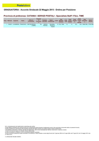 GRADUATORIA - Accordo Sindacale 22 Maggio 2013 - Ordine per Posizione
N.B.: la formalizzazione del trasferimento è subordinata alla verifica:
a) della effettiva sussistenza dei requisiti previsti per la presentazione della domanda di trasferimento (punto 4 del comunicato al personale relativo al presente Accordo);
b) della sussistenza e/o permanenza delle specifiche idoneità alle relative mansioni da svolgere presso la sede di trasferimento;
c) del definitivo inserimento in Azienda, alla data del trasferimento, della risorsa interessata (per definitivo inserimento in Azienda si intende:
1) coloro che hanno ab origine un contratto a tempo indeterminato;
2) coloro che operano in Azienda in virtù di una sentenza passata in giudicato;
3) coloro che hanno sottoscritto verbale individuale di conciliazione in sede sindacale, ai sensi degli Accordi del 13 gennaio 2006, del 10 luglio 2008, del 27 luglio 2010, del 18 maggio 2012 e del
21 marzo 2013).
(*) VARIAZIONE REGIME ORARIO
1 0185017 LA BARBERA FRANCESCO CMP BS-IMPIANTI
(12268H)
BS SERVIZI
POSTALI
Specialista
Tecnico di
Impianti
B FULL TIME -10 13 16.5 -39.5 08/06/1992 07/04/1965
Provincia di preferenza: CATANIA  SERVIZI POSTALI - Specialista Staff  FULL TIME
Posiz. Matricola Cognome Nome
Ufficio di
Provenienza
Provincia
di
Provenienz
a
Funzione
Aziendale
Figura
Professionale
Livello
Tipo
Rapporto
di Lavoro
Punti
Totali
Punti
Carichi
Familiari
Punti
Anzianit
à
Punti
Presenz
a in
Servizio
Data
Assunzion
e
Data di
Nascita
 
