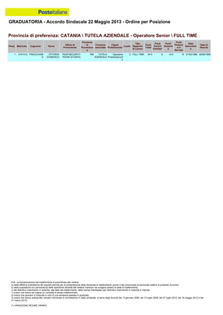 GRADUATORIA - Accordo Sindacale 22 Maggio 2013 - Ordine per Posizione
N.B.: la formalizzazione del trasferimento è subordinata alla verifica:
a) della effettiva sussistenza dei requisiti previsti per la presentazione della domanda di trasferimento (punto 4 del comunicato al personale relativo al presente Accordo);
b) della sussistenza e/o permanenza delle specifiche idoneità alle relative mansioni da svolgere presso la sede di trasferimento;
c) del definitivo inserimento in Azienda, alla data del trasferimento, della risorsa interessata (per definitivo inserimento in Azienda si intende:
1) coloro che hanno ab origine un contratto a tempo indeterminato;
2) coloro che operano in Azienda in virtù di una sentenza passata in giudicato;
3) coloro che hanno sottoscritto verbale individuale di conciliazione in sede sindacale, ai sensi degli Accordi del 13 gennaio 2006, del 10 luglio 2008, del 27 luglio 2010, del 18 maggio 2012 e del
21 marzo 2013).
(*) VARIAZIONE REGIME ORARIO
1 0161313 FINOCCHIAR
O
VITTORIO
DOMENICO
TA/SF/SECURITY
ROOM (DTASF5)
RM TUTELA
AZIENDALE
Operatore
PresidioSecurit
y
C FULL TIME 34.5 0 19.5 15 01/03/1988 05/09/1965
Provincia di preferenza: CATANIA  TUTELA AZIENDALE - Operatore Senior  FULL TIME
Posiz. Matricola Cognome Nome
Ufficio di
Provenienza
Provincia
di
Provenienz
a
Funzione
Aziendale
Figura
Professionale
Livello
Tipo
Rapporto
di Lavoro
Punti
Totali
Punti
Carichi
Familiari
Punti
Anzianit
à
Punti
Presenz
a in
Servizio
Data
Assunzion
e
Data di
Nascita
 
