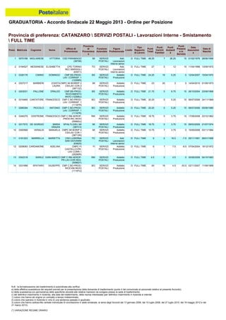 GRADUATORIA - Accordo Sindacale 22 Maggio 2013 - Ordine per Posizione
N.B.: la formalizzazione del trasferimento è subordinata alla verifica:
a) della effettiva sussistenza dei requisiti previsti per la presentazione della domanda di trasferimento (punto 4 del comunicato al personale relativo al presente Accordo);
b) della sussistenza e/o permanenza delle specifiche idoneità alle relative mansioni da svolgere presso la sede di trasferimento;
c) del definitivo inserimento in Azienda, alla data del trasferimento, della risorsa interessata (per definitivo inserimento in Azienda si intende:
1) coloro che hanno ab origine un contratto a tempo indeterminato;
2) coloro che operano in Azienda in virtù di una sentenza passata in giudicato;
3) coloro che hanno sottoscritto verbale individuale di conciliazione in sede sindacale, ai sensi degli Accordi del 13 gennaio 2006, del 10 luglio 2008, del 27 luglio 2010, del 18 maggio 2012 e del
21 marzo 2013).
(*) VARIAZIONE REGIME ORARIO
5 0203031 PALLONE ERALDO CMP BS-PROD-
RICEVIMENTO
INVIO (12268U)
BS SERVIZI
POSTALI
Addetto
Produzione
D FULL TIME 21.75 0 6.75 15 26/10/2004 23/09/1968
6 0316465 CANTATORE FRANCESCO CMP C BO-PROD-
LAV. CORRISP. 1
(11167R)
BO SERVIZI
POSTALI
Addetto
Produzione
D FULL TIME 20.25 0 5.25 15 06/07/2006 24/11/1969
7 0285394 PICCOLO ANTONIO CMP C BO-PROD-
LAV. CORRISP. 1
(11167R)
BO SERVIZI
POSTALI
Addetto
Produzione
D FULL TIME 20.25 0 5.25 15 06/07/2006 05/06/1980
4 0327217 BARBIERI EGISTA
LAURA
CMPC MI BORR/P 2
CSI/LAV COR 2
(38713Z)
MI SERVIZI
POSTALI
Addetto
Produzione
D FULL TIME 23 20 3 0 14/04/2010 01/09/1973
1 0070188 MIGLIARESE VITTORIA CSD PARABIAGO
(38706)
MI SERVIZI
POSTALI
Add.
Lavorazioni
Interne senior
D FULL TIME 48.25 7 26.25 15 01/02/1979 28/06/1956
2 0194527 MESSINESE ELISABETTA CPD TORINO
REC.MARSIGLI
(63571)
TO SERVIZI
POSTALI
Add.
Lavorazioni
Interne senior
D FULL TIME 27 0 12 15 11/04/1998 13/09/1972
3 0326176 CIMINO DOMINGO CMP BS-PROD-
LAV. CORRISP. 1
(12268R)
BS SERVIZI
POSTALI
Addetto
Produzione
D FULL TIME 24.25 19 5.25 0 12/04/2007 15/04/1970
12 0208083 CARDAMONE ADELINA CMPC FI
CASTELLO-PR-
LAV.CORR.1
(25290R)
FI SERVIZI
POSTALI
Addetto
Produzione
D FULL TIME 6 7 7.5 -8.5 07/04/2004 18/12/1972
13 0342318 BARILE GIAN MARCO CMP C RM AEROP-
PR-LAV.COR.REG.
(55962Y)
RM SERVIZI
POSTALI
Addetto
Produzione
D FULL TIME 4.5 0 4.5 0 30/06/2008 04/10/1983
14 0331689 SPATARO GIUSEPPE CMP C BO-PROD-
RICEVIM.INVIO
(11167U)
BO SERVIZI
POSTALI
Addetto
Produzione
D FULL TIME -30 19 4.5 -53.5 02/11/2007 11/09/1968
11 0181203 MARRELLA MARIETTA CSD LUSERNA
SAN GIOVANNI
(63620)
TO SERVIZI
POSTALI
Add.
Lavorazioni
Interne senior
D FULL TIME 9 0 16.5 -7.5 25/11/1991 26/01/1958
8 0346375 CENTRONE FRANCESCO CMP C RM AEROP.
-PROD-RIC.INVIO
(55962U)
RM SERVIZI
POSTALI
Addetto
Produzione
D FULL TIME 18.75 0 3.75 15 17/09/2008 23/10/1962
9 0317572 DE GIORGIO MARIA
GRAZIA
SP/ALTLO/ELI MI
(38YC3)
MI SERVIZI
POSTALI
Addetto
Produzione
D FULL TIME 18.75 0 3.75 15 09/03/2009 21/07/1974
10 0300569 VERALDI MANUELA CMPC MI BOR/P 2
CSI/LAV COR 1
(38713R)
MI SERVIZI
POSTALI
Addetto
Produzione
D FULL TIME 10.75 7 3.75 0 15/09/2008 03/11/1984
Provincia di preferenza: CATANZARO  SERVIZI POSTALI - Lavorazioni Interne - Smistamento
 FULL TIME
Posiz. Matricola Cognome Nome
Ufficio di
Provenienza
Provincia
di
Provenienz
a
Funzione
Aziendale
Figura
Professionale
Livello
Tipo
Rapporto
di Lavoro
Punti
Totali
Punti
Carichi
Familiari
Punti
Anzianit
à
Punti
Presenz
a in
Servizio
Data
Assunzion
e
Data di
Nascita
 