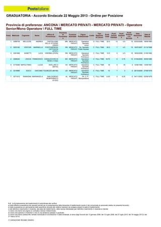 GRADUATORIA - Accordo Sindacale 22 Maggio 2013 - Ordine per Posizione
N.B.: la formalizzazione del trasferimento è subordinata alla verifica:
a) della effettiva sussistenza dei requisiti previsti per la presentazione della domanda di trasferimento (punto 4 del comunicato al personale relativo al presente Accordo);
b) della sussistenza e/o permanenza delle specifiche idoneità alle relative mansioni da svolgere presso la sede di trasferimento;
c) del definitivo inserimento in Azienda, alla data del trasferimento, della risorsa interessata (per definitivo inserimento in Azienda si intende:
1) coloro che hanno ab origine un contratto a tempo indeterminato;
2) coloro che operano in Azienda in virtù di una sentenza passata in giudicato;
3) coloro che hanno sottoscritto verbale individuale di conciliazione in sede sindacale, ai sensi degli Accordi del 13 gennaio 2006, del 10 luglio 2008, del 27 luglio 2010, del 18 maggio 2012 e del
21 marzo 2013).
(*) VARIAZIONE REGIME ORARIO
3 0291666 AGNETTI LUCA VISERBA (27076) RN MERCATO
PRIVATI
Operatore
Sportello
Promiscuo
C FULL TIME 19.5 0 4.5 15 18/02/2008 21/05/1982
2 0203182 VENTURI MARINELLA POSTEIMPRESA
CATTOLICA
(27231)
RN MERCATO
PRIVATI
Op. Sportello
Poste Imprese
C FULL TIME 26.5 7 4.5 15 16/07/2007 01/12/1968
1 0296739 BELLEZZE ANDREA CASTIGLIONE
DELLE STIVIERE
(35025)
MN MERCATO
PRIVATI
Operatore
Sportello
Junior
D FULL TIME 32.5 13 4.5 15 03/03/2008 18/09/1983
4 0296240 ZOCCA FRANCESCO CASALECCHIO DI
RENO (11032)
BO MERCATO
PRIVATI
Operatore
Sportello
Promiscuo
C FULL TIME 18.75 0 3.75 15 01/04/2009 30/05/1980
7 0271610 RAMAGNA MARIANGELA SAN GIORGIO
MONFERRATO
(01222)
AL MERCATO
PRIVATI
Dir. U. P.
Monoperatore
C FULL TIME 6.25 0 8.25 -2 04/11/2002 02/09/1979
6 0216968 SOCCI GIACOMO TOLMEZZO (66158) UD MERCATO
PRIVATI
Operatore
Sportello
Promiscuo
C FULL TIME 10 7 3 0 26/10/2009 27/06/1979
5 0175368 NAPOLITANO LUCIA AVELLINO 2
(06143)
AV MERCATO
PRIVATI
Operatore
Sportello
Promiscuo
C FULL TIME 18 0 18 0 12/06/1990 13/09/1961
Provincia di preferenza: ANCONA  MERCATO PRIVATI - MERCATO PRIVATI - Operatore
Senior/Mono Operatore  FULL TIME
Posiz. Matricola Cognome Nome
Ufficio di
Provenienza
Provincia
di
Provenienz
a
Funzione
Aziendale
Figura
Professionale
Livello
Tipo
Rapporto
di Lavoro
Punti
Totali
Punti
Carichi
Familiari
Punti
Anzianit
à
Punti
Presenz
a in
Servizio
Data
Assunzion
e
Data di
Nascita
 