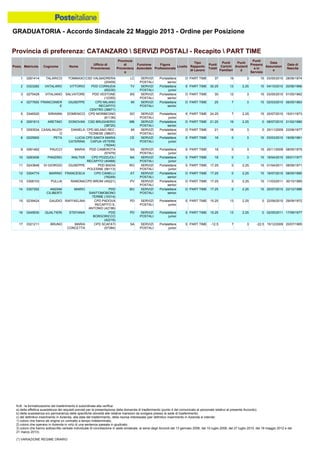GRADUATORIA - Accordo Sindacale 22 Maggio 2013 - Ordine per Posizione
N.B.: la formalizzazione del trasferimento è subordinata alla verifica:
a) della effettiva sussistenza dei requisiti previsti per la presentazione della domanda di trasferimento (punto 4 del comunicato al personale relativo al presente Accordo);
b) della sussistenza e/o permanenza delle specifiche idoneità alle relative mansioni da svolgere presso la sede di trasferimento;
c) del definitivo inserimento in Azienda, alla data del trasferimento, della risorsa interessata (per definitivo inserimento in Azienda si intende:
1) coloro che hanno ab origine un contratto a tempo indeterminato;
2) coloro che operano in Azienda in virtù di una sentenza passata in giudicato;
3) coloro che hanno sottoscritto verbale individuale di conciliazione in sede sindacale, ai sensi degli Accordi del 13 gennaio 2006, del 10 luglio 2008, del 27 luglio 2010, del 18 maggio 2012 e del
21 marzo 2013).
(*) VARIAZIONE REGIME ORARIO
15 0239424 GAUDIO RAFFAELINA CPD PADOVA
RECAPITO S.
ANTONIO (42196)
PD SERVIZI
POSTALI
Portalettere
junior
E PART TIME 15.25 13 2.25 0 22/09/2010 29/09/1972
14 0307292 ANZANI
CILIBERTI
MARIO PDD
SANT'OMOBONO
TERME (10314)
BG SERVIZI
POSTALI
Portalettere
senior
D PART TIME 17.25 0 2.25 15 20/07/2010 22/12/1986
17 0321211 BRUNO MARIA
CONCETTA
CPD SCAFATI
(57384)
SA SERVIZI
POSTALI
Portalettere
junior
E PART TIME -12.5 7 3 -22.5 15/12/2009 20/07/1965
16 0245630 QUALTIERI STEFANIA PDD
BORGORICCO
(42216)
PD SERVIZI
POSTALI
Portalettere
junior
E PART TIME 15.25 13 2.25 0 02/05/2011 17/09/1977
13 0308103 PULLIA RAMONA CPD BRONI (45221) PV SERVIZI
POSTALI
Portalettere
senior
D PART TIME 17.25 0 2.25 15 11/03/2011 30/10/1985
4 0277655 FRANCONIER
E
GIUSEPPE CPD MILANO
RECAPITO
CENTRO (38671)
MI SERVIZI
POSTALI
Portalettere
senior
D PART TIME 25 7 3 15 02/03/2010 06/05/1963
5 0346520 SIRIANNI DOMENICO CPD MORBEGNO
(61136)
SO SERVIZI
POSTALI
Portalettere
junior
E PART TIME 24.25 7 2.25 15 20/07/2010 15/01/1973
6 0291813 ARETINO DONOVAN CSD BRUGHERIO
(38720)
MB SERVIZI
POSTALI
Portalettere
senior
D PART TIME 21.25 19 2.25 0 08/07/2010 21/02/1980
1 0261414 TALARICO TOMMASO CSD VALMADRERA
(20409)
LC SERVIZI
POSTALI
Portalettere
senior
D PART TIME 37 19 3 15 03/05/2010 28/06/1974
2 0323282 VATALARO VITTORIO PDD CORNUDA
(65230)
TV SERVIZI
POSTALI
Portalettere
junior
E PART TIME 30.25 13 2.25 15 04/10/2010 20/06/1966
3 0275428 VITALIANO SALVATORE PDD VESTONE
(12355)
BS SERVIZI
POSTALI
Portalettere
senior
D PART TIME 30 12 3 15 03/05/2010 01/05/1962
10 0283456 PANZINO WALTER CPD POZZUOLI
RECAPITO (40468)
NA SERVIZI
POSTALI
Portalettere
junior
E PART TIME 18 0 3 15 19/04/2010 05/01/1977
11 0243848 DI GIORGIO GIUSEPPE PDD BADIA
POLESINE (56113)
RO SERVIZI
POSTALI
Portalettere
junior
E PART TIME 17.25 0 2.25 15 01/04/2011 08/09/1971
12 0304774 MARINO FRANCESCA CPD CANELLI
(76249)
AT SERVIZI
POSTALI
Portalettere
senior
D PART TIME 17.25 0 2.25 15 19/07/2010 08/05/1985
7 0293534 CASALINUOV
O
DANIELA CPD MILANO REC.
TICINESE (38637)
MI SERVIZI
POSTALI
Portalettere
senior
D PART TIME 21 18 3 0 25/11/2009 23/08/1977
8 0225900 PETA LUCIA
CATERINA
CPD SANTA MARIA
CAPUA VETERE
(16244)
CE SERVIZI
POSTALI
Portalettere
junior
E PART TIME 18 0 3 15 03/03/2010 19/09/1961
9 0261462 PAUCCI MARIA PDD CAMEROTA
(57479)
SA SERVIZI
POSTALI
Portalettere
junior
E PART TIME 18 0 3 15 25/11/2009 08/05/1975
Provincia di preferenza: CATANZARO  SERVIZI POSTALI - Recapito  PART TIME
Posiz. Matricola Cognome Nome
Ufficio di
Provenienza
Provincia
di
Provenienz
a
Funzione
Aziendale
Figura
Professionale
Livello
Tipo
Rapporto
di Lavoro
Punti
Totali
Punti
Carichi
Familiari
Punti
Anzianit
à
Punti
Presenz
a in
Servizio
Data
Assunzion
e
Data di
Nascita
 
