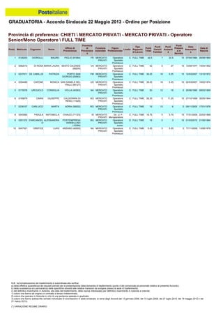 GRADUATORIA - Accordo Sindacale 22 Maggio 2013 - Ordine per Posizione
N.B.: la formalizzazione del trasferimento è subordinata alla verifica:
a) della effettiva sussistenza dei requisiti previsti per la presentazione della domanda di trasferimento (punto 4 del comunicato al personale relativo al presente Accordo);
b) della sussistenza e/o permanenza delle specifiche idoneità alle relative mansioni da svolgere presso la sede di trasferimento;
c) del definitivo inserimento in Azienda, alla data del trasferimento, della risorsa interessata (per definitivo inserimento in Azienda si intende:
1) coloro che hanno ab origine un contratto a tempo indeterminato;
2) coloro che operano in Azienda in virtù di una sentenza passata in giudicato;
3) coloro che hanno sottoscritto verbale individuale di conciliazione in sede sindacale, ai sensi degli Accordi del 13 gennaio 2006, del 10 luglio 2008, del 27 luglio 2010, del 18 maggio 2012 e del
21 marzo 2013).
(*) VARIAZIONE REGIME ORARIO
4 0254485 CAPONE MONICA SAN DANIELE DEL
FRIULI (66127)
UD MERCATO
PRIVATI
Operatore
Sportello
Promiscuo
C FULL TIME 38.25 18 5.25 15 22/03/2007 16/02/1974
5 0175578 URCIUOLO CONSIGLIA VOLLA (40363) NA MERCATO
PRIVATI
Operatore
Sportello
Promiscuo
C FULL TIME 30 12 18 0 25/06/1990 08/03/1959
3 0237911 DE CAMILLIS PATRIZIA PORTO SAN
GIORGIO (05063)
FM MERCATO
PRIVATI
Operatore
Sportello
Promiscuo
C FULL TIME 38.25 18 5.25 15 12/03/2007 13/10/1972
1 0126253 GIORGILLI MAURO PIGLIO (81064) FR MERCATO
PRIVATI
Operatore
Sportello
Promiscuo
C FULL TIME 44.5 7 22.5 15 07/04/1984 26/08/1960
2 0062013 DI ROSA MARIA LAURA SESTO CALENDE
(89205)
VA MERCATO
PRIVATI
Operatore
Sportello
Promiscuo
C FULL TIME 42 0 27 15 13/09/1977 15/04/1952
9 0301372 D'ARCANGEL
O
ALESSANDRA POSTEIMPRESA
VERDELLINO
(10394)
BG MERCATO
PRIVATI
Operatore
Sportello
Junior
D FULL TIME 18 0 3 15 01/03/2010 21/09/1984
10 0247521 OREFICE LUIGI ARZANO (40005) NA MERCATO
PRIVATI
Operatore
Sportello
Promiscuo
C FULL TIME 5.25 0 5.25 0 17/11/2006 13/08/1978
8 0240582 PADULA ANTONELLA CHIAUCI (71123) IS MERCATO
PRIVATI
Dir. U. P.
Monoperatore
C FULL TIME 18.75 0 3.75 15 17/01/2009 22/03/1968
6 0199879 CIMINI GIUSEPPE CALDERARA DI
RENO (11029)
BO MERCATO
PRIVATI
Operatore
Sportello
Promiscuo
C FULL TIME 26.25 0 11.25 15 27/10/1998 30/05/1964
7 0238157 CARLUCCI MARTA ADRIA (56002) RO MERCATO
PRIVATI
Operatore
Sportello
Promiscuo
C FULL TIME 19 13 6 0 09/11/2005 17/01/1976
Provincia di preferenza: CHIETI  MERCATO PRIVATI - MERCATO PRIVATI - Operatore
Senior/Mono Operatore  FULL TIME
Posiz. Matricola Cognome Nome
Ufficio di
Provenienza
Provincia
di
Provenienz
a
Funzione
Aziendale
Figura
Professionale
Livello
Tipo
Rapporto
di Lavoro
Punti
Totali
Punti
Carichi
Familiari
Punti
Anzianit
à
Punti
Presenz
a in
Servizio
Data
Assunzion
e
Data di
Nascita
 