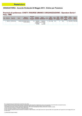 GRADUATORIA - Accordo Sindacale 22 Maggio 2013 - Ordine per Posizione
N.B.: la formalizzazione del trasferimento è subordinata alla verifica:
a) della effettiva sussistenza dei requisiti previsti per la presentazione della domanda di trasferimento (punto 4 del comunicato al personale relativo al presente Accordo);
b) della sussistenza e/o permanenza delle specifiche idoneità alle relative mansioni da svolgere presso la sede di trasferimento;
c) del definitivo inserimento in Azienda, alla data del trasferimento, della risorsa interessata (per definitivo inserimento in Azienda si intende:
1) coloro che hanno ab origine un contratto a tempo indeterminato;
2) coloro che operano in Azienda in virtù di una sentenza passata in giudicato;
3) coloro che hanno sottoscritto verbale individuale di conciliazione in sede sindacale, ai sensi degli Accordi del 13 gennaio 2006, del 10 luglio 2008, del 27 luglio 2010, del 18 maggio 2012 e del
21 marzo 2013).
(*) VARIAZIONE REGIME ORARIO
1 0053312 PETROLLINO NUNZIO RUO/RURS1/AP/CA
/CZ CB (15PCZ)
CB RISORSE
UMANE E
ORGANIZZ
AZIONE
Operatore
Amministrazion
e Del
Personale
C FULL TIME 43.5 0 28.5 15 19/03/1976 27/04/1955
Provincia di preferenza: CHIETI  RISORSE UMANE E ORGANIZZAZIONE - Operatore Senior 
FULL TIME
Posiz. Matricola Cognome Nome
Ufficio di
Provenienza
Provincia
di
Provenienz
a
Funzione
Aziendale
Figura
Professionale
Livello
Tipo
Rapporto
di Lavoro
Punti
Totali
Punti
Carichi
Familiari
Punti
Anzianit
à
Punti
Presenz
a in
Servizio
Data
Assunzion
e
Data di
Nascita
 