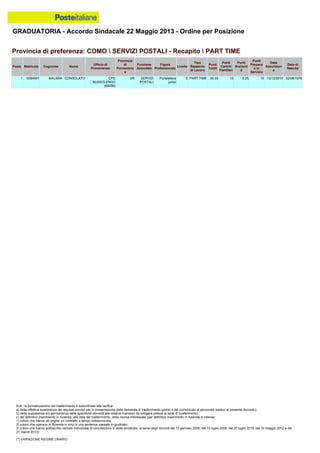 GRADUATORIA - Accordo Sindacale 22 Maggio 2013 - Ordine per Posizione
N.B.: la formalizzazione del trasferimento è subordinata alla verifica:
a) della effettiva sussistenza dei requisiti previsti per la presentazione della domanda di trasferimento (punto 4 del comunicato al personale relativo al presente Accordo);
b) della sussistenza e/o permanenza delle specifiche idoneità alle relative mansioni da svolgere presso la sede di trasferimento;
c) del definitivo inserimento in Azienda, alla data del trasferimento, della risorsa interessata (per definitivo inserimento in Azienda si intende:
1) coloro che hanno ab origine un contratto a tempo indeterminato;
2) coloro che operano in Azienda in virtù di una sentenza passata in giudicato;
3) coloro che hanno sottoscritto verbale individuale di conciliazione in sede sindacale, ai sensi degli Accordi del 13 gennaio 2006, del 10 luglio 2008, del 27 luglio 2010, del 18 maggio 2012 e del
21 marzo 2013).
(*) VARIAZIONE REGIME ORARIO
1 0294667 MALARA CONSOLATO CPD
BUSSOLENGO
(68256)
VR SERVIZI
POSTALI
Portalettere
junior
E PART TIME 30.25 13 2.25 15 13/12/2010 02/08/1976
Provincia di preferenza: COMO  SERVIZI POSTALI - Recapito  PART TIME
Posiz. Matricola Cognome Nome
Ufficio di
Provenienza
Provincia
di
Provenienz
a
Funzione
Aziendale
Figura
Professionale
Livello
Tipo
Rapporto
di Lavoro
Punti
Totali
Punti
Carichi
Familiari
Punti
Anzianit
à
Punti
Presenz
a in
Servizio
Data
Assunzion
e
Data di
Nascita
 