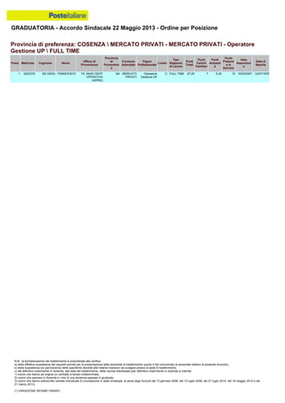 GRADUATORIA - Accordo Sindacale 22 Maggio 2013 - Ordine per Posizione
N.B.: la formalizzazione del trasferimento è subordinata alla verifica:
a) della effettiva sussistenza dei requisiti previsti per la presentazione della domanda di trasferimento (punto 4 del comunicato al personale relativo al presente Accordo);
b) della sussistenza e/o permanenza delle specifiche idoneità alle relative mansioni da svolgere presso la sede di trasferimento;
c) del definitivo inserimento in Azienda, alla data del trasferimento, della risorsa interessata (per definitivo inserimento in Azienda si intende:
1) coloro che hanno ab origine un contratto a tempo indeterminato;
2) coloro che operano in Azienda in virtù di una sentenza passata in giudicato;
3) coloro che hanno sottoscritto verbale individuale di conciliazione in sede sindacale, ai sensi degli Accordi del 13 gennaio 2006, del 10 luglio 2008, del 27 luglio 2010, del 18 maggio 2012 e del
21 marzo 2013).
(*) VARIAZIONE REGIME ORARIO
1 0222370 DE GESU FRANCESCO FIL NA2O GEST
OPERATIVA
(40PBS)
NA MERCATO
PRIVATI
Operatore
Gestione UP
C FULL TIME 27.25 7 5.25 15 15/02/2007 13/07/1976
Provincia di preferenza: COSENZA  MERCATO PRIVATI - MERCATO PRIVATI - Operatore
Gestione UP  FULL TIME
Posiz. Matricola Cognome Nome
Ufficio di
Provenienza
Provincia
di
Provenienz
a
Funzione
Aziendale
Figura
Professionale
Livello
Tipo
Rapporto
di Lavoro
Punti
Totali
Punti
Carichi
Familiari
Punti
Anzianit
à
Punti
Presenz
a in
Servizio
Data
Assunzion
e
Data di
Nascita
 