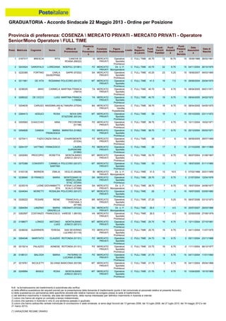 GRADUATORIA - Accordo Sindacale 22 Maggio 2013 - Ordine per Posizione
N.B.: la formalizzazione del trasferimento è subordinata alla verifica:
a) della effettiva sussistenza dei requisiti previsti per la presentazione della domanda di trasferimento (punto 4 del comunicato al personale relativo al presente Accordo);
b) della sussistenza e/o permanenza delle specifiche idoneità alle relative mansioni da svolgere presso la sede di trasferimento;
c) del definitivo inserimento in Azienda, alla data del trasferimento, della risorsa interessata (per definitivo inserimento in Azienda si intende:
1) coloro che hanno ab origine un contratto a tempo indeterminato;
2) coloro che operano in Azienda in virtù di una sentenza passata in giudicato;
3) coloro che hanno sottoscritto verbale individuale di conciliazione in sede sindacale, ai sensi degli Accordi del 13 gennaio 2006, del 10 luglio 2008, del 27 luglio 2010, del 18 maggio 2012 e del
21 marzo 2013).
(*) VARIAZIONE REGIME ORARIO
20 0264054 LANZINO MARIA
GRAZIELLA
VIBONATI (57232) SA MERCATO
PRIVATI
Dir. U. P.
Monoperatore
C FULL TIME 26.5 7 4.5 15 20/07/2007 29/03/1966
19 0228222 PESARE IRENE FRANCAVILLA
FONTANA 3
(87168)
BR MERCATO
PRIVATI
Operatore
Sportello
Promiscuo
C FULL TIME 27.25 7 5.25 15 06/07/2006 03/12/1973
22 0198677 LONGO ANTONIO
LUIGI
MONTALBANO
JONICO (93121)
MT MERCATO
PRIVATI
Operatore
Sportello
Promiscuo
C FULL TIME 25.75 19 6.75 0 12/11/2004 27/10/1961
21 0262597 COSTANZO FRANCESCO VARESE 1 (89105) VA MERCATO
PRIVATI
Operatore
Sportello
Promiscuo
C FULL TIME 26.5 7 4.5 15 22/05/2008 27/09/1979
16 0236945 DI FRANCO MARIA MONTESANO S/
MARCELLANA
STAZ. (57255)
SA MERCATO
PRIVATI
Operatore
Sportello
Promiscuo
C FULL TIME 29.75 23 6.75 0 21/07/2004 12/04/1976
15 0163135 INDRIERI EMILIA VEGLIO (90258) BI MERCATO
PRIVATI
Dir. U. P.
Monoperatore
C FULL TIME 31.5 12 19.5 0 07/03/1988 20/01/1959
18 0244044 MORETTI ROSALBA POLICORO (93127) MT MERCATO
PRIVATI
Operatore
Sportello
Promiscuo
C FULL TIME 28 7 6 15 19/07/2005 03/05/1960
17 0235319 LIONE GIOVAMBATTI
STA
ATENA LUCANA
SCALO (57308)
SA MERCATO
PRIVATI
Dir. U. P.
Monoperatore
C FULL TIME 28.75 7 6.75 15 16/07/2004 24/06/1977
28 0249994 BASILE ROSA MONTALBANO
JONICO (93121)
MT MERCATO
PRIVATI
Operatore
Sportello
Promiscuo
C FULL TIME 21.75 0 6.75 15 13/04/2005 15/10/1969
27 0219761 NICOLETTI SILVANA MARCONIA (93108) MT MERCATO
PRIVATI
Operatore
Sportello
Promiscuo
C FULL TIME 21.75 0 6.75 15 04/11/2004 05/04/1968
24 0264046 MARITATO CLAUDIO ROTONDA (51101) PZ MERCATO
PRIVATI
Operatore
Sportello
Promiscuo
C FULL TIME 24.75 18 6.75 0 05/11/2004 23/11/1968
23 0236030 GUERRIERI TERESA SAN SEVERINO
LUCANO (51116)
PZ MERCATO
PRIVATI
Operatore
Sportello
Promiscuo
C FULL TIME 25.75 19 6.75 0 04/11/2004 11/07/1975
26 0198131 BALOGH MARIA PATERNO DI
LUCANIA (51086)
PZ MERCATO
PRIVATI
Operatore
Sportello
Promiscuo
C FULL TIME 21.75 0 6.75 15 04/11/2004 11/01/1960
25 0215214 PALAZZO AGNESE ROTONDA (51101) PZ MERCATO
PRIVATI
Operatore
Sportello
Promiscuo
C FULL TIME 23.75 19 6.75 -2 11/11/2004 06/12/1977
5 0236025 MAIO CARMELA MARTINA FRANCA
(79014)
TA MERCATO
PRIVATI
Operatore
Sportello
Promiscuo
C FULL TIME 40.75 19 6.75 15 08/04/2005 09/01/1971
6 0298322 DE CICCO LUIGI MARTINA FRANCA
1 (79056)
TA MERCATO
PRIVATI
Operatore
Sportello
Promiscuo
C FULL TIME 40.75 19 6.75 15 08/04/2005 24/02/1972
7 0204635 CARUSO MASSIMILIAN
O
ALTAMURA (07004) BA MERCATO
PRIVATI
Operatore
Vendita
PosteMobile
C FULL TIME 39.75 18 6.75 15 08/04/2005 04/05/1970
4 0211661 DE VITA ROSANNA POLICORO (93127) MT MERCATO
PRIVATI
Operatore
Sportello
Promiscuo
C FULL TIME 41.5 19 7.5 15 29/06/2004 20/04/1975
1 0167317 BRESCIA RITA CANOVE DI
ROANA (69022)
VI MERCATO
PRIVATI
Operatore
Sportello
Promiscuo
C FULL TIME 45.75 12 18.75 15 16/09/1988 26/02/1961
2 0243524 GAROFALO LOREDANA NOEPOLI (51081) PZ MERCATO
PRIVATI
Dir. U. P.
Monoperatore
C FULL TIME 43.75 22 6.75 15 04/11/2004 26/10/1975
3 0220385 FORTINO CARLA
GIUSEPPINA
SAPRI (57202) SA MERCATO
PRIVATI
Operatore
Sportello
Promiscuo
C FULL TIME 43.25 23 5.25 15 18/06/2007 09/03/1965
12 0204107 VATTIMO FRANCESCO LAURIA
SUPERIORE
(51060)
PZ MERCATO
PRIVATI
Operatore
Sportello
Promiscuo
C FULL TIME 38 17 6 15 21/10/2005 08/11/1969
13 0202093 PROCOPIO ROSETTA MONTALBANO
JONICO (93121)
MT MERCATO
PRIVATI
Operatore
Sportello
Promiscuo
C FULL TIME 33.75 12 6.75 15 06/07/2004 31/08/1967
14 0270389 CONVERTI CARMELA
SANTINA
POLICORO (93127) MT MERCATO
PRIVATI
Operatore
Sportello
Promiscuo
C FULL TIME 33 12 6 15 18/07/2005 01/11/1965
11 0270411 FAZIO CINZIA EMILIA CHIAROMONTE
(51034)
PZ MERCATO
PRIVATI
Operatore
Sportello
Promiscuo
C FULL TIME 38 17 6 15 06/09/2005 28/07/1969
8 0264413 ADDUCI ROSA NOVA SIRI
STAZIONE (93124)
MT MERCATO
PRIVATI
Operatore
Sportello
Promiscuo
C FULL TIME 39 18 6 15 05/10/2005 03/11/1972
9 0205593 CHIACCHIO NINA PECORONE
(51198)
PZ MERCATO
PRIVATI
Operatore
Sportello
Promiscuo
C FULL TIME 38.75 17 6.75 15 10/11/2004 15/02/1971
10 0294826 CANDIA MARIA
FRANCESCA
MARATEA (51062) PZ MERCATO
PRIVATI
Operatore
Sportello
Promiscuo
C FULL TIME 38.75 17 6.75 15 20/12/2004 05/03/1971
Provincia di preferenza: COSENZA  MERCATO PRIVATI - MERCATO PRIVATI - Operatore
Senior/Mono Operatore  FULL TIME
Posiz. Matricola Cognome Nome
Ufficio di
Provenienza
Provincia
di
Provenienz
a
Funzione
Aziendale
Figura
Professionale
Livello
Tipo
Rapporto
di Lavoro
Punti
Totali
Punti
Carichi
Familiari
Punti
Anzianit
à
Punti
Presenz
a in
Servizio
Data
Assunzion
e
Data di
Nascita
 