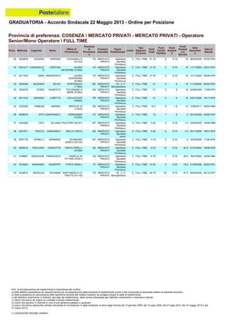 GRADUATORIA - Accordo Sindacale 22 Maggio 2013 - Ordine per Posizione
N.B.: la formalizzazione del trasferimento è subordinata alla verifica:
a) della effettiva sussistenza dei requisiti previsti per la presentazione della domanda di trasferimento (punto 4 del comunicato al personale relativo al presente Accordo);
b) della sussistenza e/o permanenza delle specifiche idoneità alle relative mansioni da svolgere presso la sede di trasferimento;
c) del definitivo inserimento in Azienda, alla data del trasferimento, della risorsa interessata (per definitivo inserimento in Azienda si intende:
1) coloro che hanno ab origine un contratto a tempo indeterminato;
2) coloro che operano in Azienda in virtù di una sentenza passata in giudicato;
3) coloro che hanno sottoscritto verbale individuale di conciliazione in sede sindacale, ai sensi degli Accordi del 13 gennaio 2006, del 10 luglio 2008, del 27 luglio 2010, del 18 maggio 2012 e del
21 marzo 2013).
(*) VARIAZIONE REGIME ORARIO
39 0297176 SPINELLI GENNARO SCANZANO
JONICO (93134)
MT MERCATO
PRIVATI
Operatore
Sportello
Promiscuo
C FULL TIME 4.75 0 6.75 -2 10/03/2005 11/08/1974
38 0231871 ROCCO GIANCARLO DELLO (12074) BS MERCATO
PRIVATI
Operatore
Sportello
Junior
D FULL TIME 5.25 0 6.75 -1.5 25/11/2004 16/01/1974
37 0243265 CECI SILVANA POLICORO (93127) MT MERCATO
PRIVATI
Operatore
Sportello
Promiscuo
C FULL TIME 5.25 0 6.75 -1.5 03/02/2005 19/06/1968
40 0250018 PAGLIARO CONCETTA PRATO PERILLI
(57296)
SA MERCATO
PRIVATI
Operatore
Sportello
Promiscuo
C FULL TIME -0.75 13 6.75 -20.5 21/07/2004 18/09/1976
43 0232612 MAZZUCA GIOVANNI SANT'ANGELO LE
FRATTE (51118)
PZ MERCATO
PRIVATI
Dir. U. P.
Monoperatore
C FULL TIME -25.75 25 6.75 -57.5 05/05/2005 04/12/1977
42 0318403 MANGANO GIUSEPPE FONTE (65041) TV MERCATO
PRIVATI
Operatore
Sportello
Promiscuo
C FULL TIME -13.25 0 5.25 -18.5 21/08/2006 22/03/1973
41 0199927 GENOVESE FRANCESCA CASELLE IN
PITTARI (57051)
SA MERCATO
PRIVATI
Operatore
Sportello
Promiscuo
C FULL TIME -6.75 7 6.75 -20.5 16/07/2004 23/06/1964
31 0211834 IARIA ANNUNZIATA LAURIA
SUPERIORE
(51060)
PZ MERCATO
PRIVATI
Operatore
Sportello
Promiscuo
C FULL TIME 21.75 0 6.75 15 12/11/2004 05/06/1975
32 0204346 SALERNO SILVIO PORTONOVO
(11264)
BO MERCATO
PRIVATI
Dir. U. P.
Monoperatore
C FULL TIME 21 0 6 15 11/10/2005 02/02/1970
29 0206879 DODARO ADRIANA VIGGIANELLO
(51142)
PZ MERCATO
PRIVATI
Operatore
Sportello
Promiscuo
C FULL TIME 21.75 0 6.75 15 26/05/2005 07/02/1972
30 0231417 LONGOBUCC
O
CRISTINA LAURIA
INFERIORE (51059)
PZ MERCATO
PRIVATI
Operatore
Sportello
Promiscuo
C FULL TIME 21.75 0 6.75 15 11/11/2004 03/01/1973
35 0325300 TAMBURI MARINO BRESCIA 18
(12325)
BS MERCATO
PRIVATI
Operatore
Sportello
Promiscuo
C FULL TIME 16.5 0 1.5 15 12/08/2011 05/03/1985
36 0208618 DITO GIANFRANCO CERSOSIMO
(51033)
PZ MERCATO
PRIVATI
Operatore
Sportello
Promiscuo
C FULL TIME 13 7 6 0 05/10/2005 04/05/1973
33 0204975 CESSA NUNZIATO POLIGNANO A
MARE (07052)
BA MERCATO
PRIVATI
Operatore
Sportello
Promiscuo
C FULL TIME 21 0 6 15 02/08/2005 11/08/1970
34 0211016 MURANO LORETTA COLLECCHIO
(44020)
PR MERCATO
PRIVATI
Operatore
Sportello
Promiscuo
C FULL TIME 21 0 6 15 03/01/2006 18/11/1974
Provincia di preferenza: COSENZA  MERCATO PRIVATI - MERCATO PRIVATI - Operatore
Senior/Mono Operatore  FULL TIME
Posiz. Matricola Cognome Nome
Ufficio di
Provenienza
Provincia
di
Provenienz
a
Funzione
Aziendale
Figura
Professionale
Livello
Tipo
Rapporto
di Lavoro
Punti
Totali
Punti
Carichi
Familiari
Punti
Anzianit
à
Punti
Presenz
a in
Servizio
Data
Assunzion
e
Data di
Nascita
 