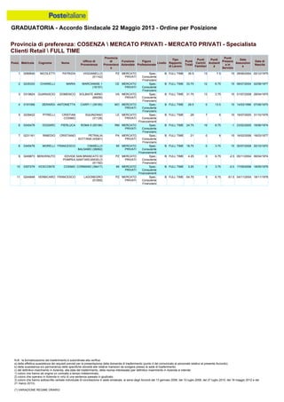 GRADUATORIA - Accordo Sindacale 22 Maggio 2013 - Ordine per Posizione
N.B.: la formalizzazione del trasferimento è subordinata alla verifica:
a) della effettiva sussistenza dei requisiti previsti per la presentazione della domanda di trasferimento (punto 4 del comunicato al personale relativo al presente Accordo);
b) della sussistenza e/o permanenza delle specifiche idoneità alle relative mansioni da svolgere presso la sede di trasferimento;
c) del definitivo inserimento in Azienda, alla data del trasferimento, della risorsa interessata (per definitivo inserimento in Azienda si intende:
1) coloro che hanno ab origine un contratto a tempo indeterminato;
2) coloro che operano in Azienda in virtù di una sentenza passata in giudicato;
3) coloro che hanno sottoscritto verbale individuale di conciliazione in sede sindacale, ai sensi degli Accordi del 13 gennaio 2006, del 10 luglio 2008, del 27 luglio 2010, del 18 maggio 2012 e del
21 marzo 2013).
(*) VARIAZIONE REGIME ORARIO
10 0307279 VICECONTE COSIMO CORMANO (38417) MI MERCATO
PRIVATI
Spec.
Consulente
Finanziamenti
B FULL TIME 3.25 0 3.75 -0.5 17/09/2008 18/05/1979
11 0244848 VERBICARO FRANCESCO LAGONEGRO
(51055)
PZ MERCATO
PRIVATI
Spec.
Consulente
Finanziario
B FULL TIME -54.75 0 6.75 -61.5 04/11/2004 18/11/1978
3 0319824 GUARASCIO DOMENICO SOLBIATE ARNO
(89206)
VA MERCATO
PRIVATI
Spec.
Consulente
Finanziario
B FULL TIME 31.75 13 3.75 15 01/07/2008 28/04/1975
4 0191068 BERARDI ANTONIETTA CARPI 1 (39185) MO MERCATO
PRIVATI
Spec.
Consulente
Finanziario
B FULL TIME 28.5 0 13.5 15 14/03/1996 07/06/1970
1 0290640 NICOLETTI PATRIZIA VIGGIANELLO
(51142)
PZ MERCATO
PRIVATI
Spec.
Consulente
Finanziario
B FULL TIME 35.5 13 7.5 15 29/06/2004 02/12/1975
2 0235333 CHIARELLI MARIA MARCIANISE 1
(16157)
CE MERCATO
PRIVATI
Spec.
Consulente
Finanziario
B FULL TIME 33.75 12 6.75 15 06/07/2004 02/08/1977
5 0239422 PITRELLI CRISTIAN
COSIMO
SQUINZANO
(31128)
LE MERCATO
PRIVATI
Spec.
Consulente
Finanziamenti
B FULL TIME 28 7 6 15 19/07/2005 31/10/1976
8 0345478 MORELLI FRANCESCO CINISELLO
BALSAMO (38062)
MI MERCATO
PRIVATI
Spec.
Consulente
Finanziamenti
B FULL TIME 18.75 0 3.75 15 30/07/2008 20/10/1970
9 0249873 BENVENUTO EDVIGE
POMPEA
SAN BRANCATO DI
SANT'ARCANGELO
(51192)
PZ MERCATO
PRIVATI
Spec.
Consulente
Finanziario
B FULL TIME 4.25 0 6.75 -2.5 05/11/2004 06/04/1974
6 0245478 DODARO PIERLUCA ROMA 5 (55196) RM MERCATO
PRIVATI
Spec.
Consulente
Finanziario
B FULL TIME 24.75 19 6.75 -1 23/02/2005 16/06/1974
7 0231161 RIMEDIO CRISTIANO PETRALIA
SOTTANA (43081)
PA MERCATO
PRIVATI
Spec.
Consulente
Finanziario
B FULL TIME 21 0 6 15 16/02/2006 16/03/1977
Provincia di preferenza: COSENZA  MERCATO PRIVATI - MERCATO PRIVATI - Specialista
Clienti Retail  FULL TIME
Posiz. Matricola Cognome Nome
Ufficio di
Provenienza
Provincia
di
Provenienz
a
Funzione
Aziendale
Figura
Professionale
Livello
Tipo
Rapporto
di Lavoro
Punti
Totali
Punti
Carichi
Familiari
Punti
Anzianit
à
Punti
Presenz
a in
Servizio
Data
Assunzion
e
Data di
Nascita
 