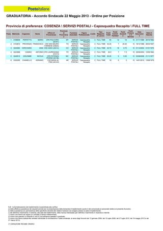 GRADUATORIA - Accordo Sindacale 22 Maggio 2013 - Ordine per Posizione
N.B.: la formalizzazione del trasferimento è subordinata alla verifica:
a) della effettiva sussistenza dei requisiti previsti per la presentazione della domanda di trasferimento (punto 4 del comunicato al personale relativo al presente Accordo);
b) della sussistenza e/o permanenza delle specifiche idoneità alle relative mansioni da svolgere presso la sede di trasferimento;
c) del definitivo inserimento in Azienda, alla data del trasferimento, della risorsa interessata (per definitivo inserimento in Azienda si intende:
1) coloro che hanno ab origine un contratto a tempo indeterminato;
2) coloro che operano in Azienda in virtù di una sentenza passata in giudicato;
3) coloro che hanno sottoscritto verbale individuale di conciliazione in sede sindacale, ai sensi degli Accordi del 13 gennaio 2006, del 10 luglio 2008, del 27 luglio 2010, del 18 maggio 2012 e del
21 marzo 2013).
(*) VARIAZIONE REGIME ORARIO
3 0244964 CERCHIARA GINA CSD ASSO (20414) CO SERVIZI
POSTALI
Caposquadra
Recapito
C FULL TIME 40.75 19 6.75 15 01/12/2004 01/01/1976
2 0153872 PROVENZA FRANCESCO CSD SAN MAURO
TORINESE (63624)
TO SERVIZI
POSTALI
Caposquadra
Recapito
C FULL TIME 42.25 7 20.25 15 19/12/1986 26/03/1957
1 0168939 PERFETTO MARIO CPD POLICORO
(93161)
MT SERVIZI
POSTALI
Caposquadra
Recapito
C FULL TIME 45 12 18 15 21/11/1989 29/10/1962
6 0322295 CHIANELLO ADRIANO CSD BADIA AL
PINO (04143)
AR SERVIZI
POSTALI
Caposquadra
Recapito
C FULL TIME 18 0 3 15 14/01/2010 13/08/1979
5 0245515 GOLEMME NICOLA CPD POTENZA
PICENA (34138)
MC SERVIZI
POSTALI
Caposquadra
Recapito
C FULL TIME 20.25 0 5.25 15 03/08/2006 21/11/1977
4 0223998 CANINO ANTONIO CPD LAURENZANA
(51213)
PZ SERVIZI
POSTALI
Caposquadra
Recapito
C FULL TIME 29.5 7 7.5 15 29/06/2004 15/09/1964
Provincia di preferenza: COSENZA  SERVIZI POSTALI - Caposquadra Recapito  FULL TIME
Posiz. Matricola Cognome Nome
Ufficio di
Provenienza
Provincia
di
Provenienz
a
Funzione
Aziendale
Figura
Professionale
Livello
Tipo
Rapporto
di Lavoro
Punti
Totali
Punti
Carichi
Familiari
Punti
Anzianit
à
Punti
Presenz
a in
Servizio
Data
Assunzion
e
Data di
Nascita
 