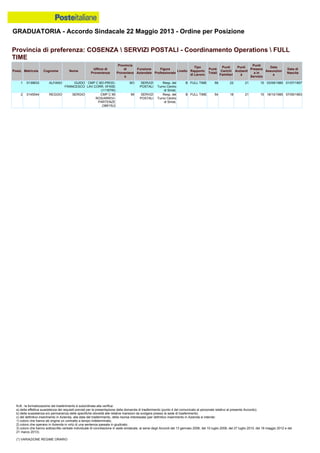 GRADUATORIA - Accordo Sindacale 22 Maggio 2013 - Ordine per Posizione
N.B.: la formalizzazione del trasferimento è subordinata alla verifica:
a) della effettiva sussistenza dei requisiti previsti per la presentazione della domanda di trasferimento (punto 4 del comunicato al personale relativo al presente Accordo);
b) della sussistenza e/o permanenza delle specifiche idoneità alle relative mansioni da svolgere presso la sede di trasferimento;
c) del definitivo inserimento in Azienda, alla data del trasferimento, della risorsa interessata (per definitivo inserimento in Azienda si intende:
1) coloro che hanno ab origine un contratto a tempo indeterminato;
2) coloro che operano in Azienda in virtù di una sentenza passata in giudicato;
3) coloro che hanno sottoscritto verbale individuale di conciliazione in sede sindacale, ai sensi degli Accordi del 13 gennaio 2006, del 10 luglio 2008, del 27 luglio 2010, del 18 maggio 2012 e del
21 marzo 2013).
(*) VARIAZIONE REGIME ORARIO
1 0139633 ALFANO GUIDO
FRANCESCO
CMP C BO-PROD-
LAV.CORR. IIFASE
(11167W)
BO SERVIZI
POSTALI
Resp. del
Turno Centro
di Smist.
B FULL TIME 58 22 21 15 03/09/1985 01/07/1957
2 0145544 REGGIO SERGIO CMP C MI
ROS/ARRIVI-
PARTENZE
(38615U)
MI SERVIZI
POSTALI
Resp. del
Turno Centro
di Smist.
B FULL TIME 54 18 21 15 18/10/1985 07/09/1963
Provincia di preferenza: COSENZA  SERVIZI POSTALI - Coordinamento Operations  FULL
TIME
Posiz. Matricola Cognome Nome
Ufficio di
Provenienza
Provincia
di
Provenienz
a
Funzione
Aziendale
Figura
Professionale
Livello
Tipo
Rapporto
di Lavoro
Punti
Totali
Punti
Carichi
Familiari
Punti
Anzianit
à
Punti
Presenz
a in
Servizio
Data
Assunzion
e
Data di
Nascita
 