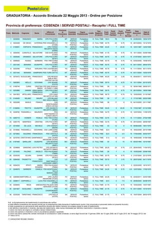 GRADUATORIA - Accordo Sindacale 22 Maggio 2013 - Ordine per Posizione
N.B.: la formalizzazione del trasferimento è subordinata alla verifica:
a) della effettiva sussistenza dei requisiti previsti per la presentazione della domanda di trasferimento (punto 4 del comunicato al personale relativo al presente Accordo);
b) della sussistenza e/o permanenza delle specifiche idoneità alle relative mansioni da svolgere presso la sede di trasferimento;
c) del definitivo inserimento in Azienda, alla data del trasferimento, della risorsa interessata (per definitivo inserimento in Azienda si intende:
1) coloro che hanno ab origine un contratto a tempo indeterminato;
2) coloro che operano in Azienda in virtù di una sentenza passata in giudicato;
3) coloro che hanno sottoscritto verbale individuale di conciliazione in sede sindacale, ai sensi degli Accordi del 13 gennaio 2006, del 10 luglio 2008, del 27 luglio 2010, del 18 maggio 2012 e del
21 marzo 2013).
(*) VARIAZIONE REGIME ORARIO
25 0187466 BARILLARI GIUSEPPE CPD MODENA
RECAPITO SUD
(39201)
MO SERVIZI
POSTALI
Portalettere
senior
D FULL TIME 30 0 15 15 05/03/1994 10/10/1961
24 0270709 CRISTOFARO GIANFRANCO CPD LAURIA
INFERIORE (51203)
PZ SERVIZI
POSTALI
Portalettere
senior
D FULL TIME 31.5 12 4.5 15 19/05/2008 01/09/1958
26 0239808 SANSONE LUIGI PIETRO CPD SEGRATE
RECAPITO (38660)
MI SERVIZI
POSTALI
Portalettere
senior
D FULL TIME 28.25 24 6.75 -2.5 26/04/2005 11/04/1972
28 0235335 SCURA GIANNI CPD POLICORO
(93161)
MT SERVIZI
POSTALI
Portalettere
senior
D FULL TIME 25.75 19 6.75 0 21/07/2004 22/12/1976
27 0310435 PALDINO ANGELO PDD PALAGIANO
(79084)
TA SERVIZI
POSTALI
Portalettere
senior
D FULL TIME 28 7 6 15 15/05/2006 20/08/1955
20 0293178 MANFREDI CRISTINA CPD POLICORO
(93161)
MT SERVIZI
POSTALI
Portalettere
senior
D FULL TIME 33.75 12 6.75 15 29/10/2004 28/09/1967
19 0293719 VIGNERI FEDELE PDD TRECCHINA
(51242)
PZ SERVIZI
POSTALI
Portalettere
senior
D FULL TIME 33.75 12 6.75 15 11/11/2004 27/04/1966
21 0314836 DE LUCA MICHELE CPD ODERZO
(65209)
TV SERVIZI
POSTALI
Portalettere
senior
D FULL TIME 33 12 6 15 09/06/2006 18/01/1970
23 0273852 SALERNO FRANCESCA PDD CENTOLA
(57410)
SA SERVIZI
POSTALI
Portalettere
senior
D FULL TIME 32.5 13 4.5 15 17/04/2008 30/03/1977
22 0318082 PASSARELLI GIOVANNA CSD LUMEZZANE
(12348)
BS SERVIZI
POSTALI
Portalettere
senior
D FULL TIME 32.5 13 4.5 15 18/02/2008 25/10/1966
35 0241827 SCIGLIANO GIUSEPPE PDD
CHIAROMONTE
(51230)
PZ SERVIZI
POSTALI
Portalettere
senior
D FULL TIME 21.75 0 6.75 15 03/11/2004 10/10/1973
34 0239400 REDA GINESIA PDD PALAZZO SAN
GERVASIO (51235)
PZ SERVIZI
POSTALI
Portalettere
senior
D FULL TIME 21.75 0 6.75 15 10/02/2005 14/07/1961
36 0235329 TARSITANO FRANCESCO CPD POLLA
(57375)
SA SERVIZI
POSTALI
Portalettere
senior
D FULL TIME 21.75 0 6.75 15 15/07/2004 26/03/1975
30 0254033 IPPATI MARIA
ROSARIA
PDD PALAGIANO
(79084)
TA SERVIZI
POSTALI
Portalettere
senior
D FULL TIME 24.75 18 6.75 0 22/02/2005 19/10/1971
29 0284938 PAGNOTTA PIER
FRANCESCO
CSD
SANT'ANGELO
LODIGIANO (38687)
LO SERVIZI
POSTALI
Portalettere
senior
D FULL TIME 25.75 7 3.75 15 28/07/2008 04/11/1978
31 0249678 BARBIERI DANIELE PDD MONTESANO
SULLA
MARCELLANA
(57422)
SA SERVIZI
POSTALI
Portalettere
senior
D FULL TIME 24.25 18 6.75 -0.5 12/07/2004 17/05/1970
33 0268517 CAPPARELLI LUCA PDD VIGGIANELLO
(51206)
PZ SERVIZI
POSTALI
Portalettere
senior
D FULL TIME 22.5 0 7.5 15 29/06/2004 04/08/1970
32 0290909 MARTORELLA LUANA CPD LAURIA
INFERIORE (51203)
PZ SERVIZI
POSTALI
Portalettere
senior
D FULL TIME 24.25 7 2.25 15 22/02/2011 22/03/1983
7 0231345 BERARDI GIUSEPPE CPD POLICORO
(93161)
MT SERVIZI
POSTALI
Portalettere
senior
D FULL TIME 40.75 19 6.75 15 04/11/2004 28/04/1974
6 0295920 RUSSO BARBARA PDD TRECCHINA
(51242)
PZ SERVIZI
POSTALI
Portalettere
senior
D FULL TIME 40.75 19 6.75 15 03/02/2005 15/08/1972
9 0231344 BERARDI GIAMPIERO PDD TURSI (93172) MT SERVIZI
POSTALI
Portalettere
senior
D FULL TIME 40.75 19 6.75 15 03/11/2004 10/03/1978
8 0232390 VITALE VERUSKA PDD LAGONEGRO
(51221)
PZ SERVIZI
POSTALI
Portalettere
senior
D FULL TIME 40.75 19 6.75 15 11/11/2004 30/11/1974
5 0205446 GRAMISCI SALVATORE CPD POLICORO
(93161)
MT SERVIZI
POSTALI
Portalettere
senior
D FULL TIME 40.75 19 6.75 15 21/07/2004 02/01/1971
2 0224428 DE DIEGO CATERINA PDD VIGGIANELLO
(51206)
PZ SERVIZI
POSTALI
Portalettere
senior
D FULL TIME 44.75 23 6.75 15 29/10/2004 14/12/1972
1 0239393 RAMUNDO MARIA CPD POLICORO
(93161)
MT SERVIZI
POSTALI
Portalettere
senior
D FULL TIME 100.5 78 7.5 15 23/06/2004 19/04/1975
4 0254050 CURATELO SALVATORE CSD AVIGLIANO
(51202)
PZ SERVIZI
POSTALI
Portalettere
senior
D FULL TIME 41.75 20 6.75 15 10/11/2004 03/09/1964
3 0156591 ESPOSTA FRANCESCO CPD TORINO
RECAPITO NIZZA
(63569)
TO SERVIZI
POSTALI
Portalettere
senior
D FULL TIME 42.25 7 20.25 15 12/01/1987 12/03/1955
16 0202268 BASILE FRANCA CSD
MONTALBANO
JONICO (93162)
MT SERVIZI
POSTALI
Portalettere
senior
D FULL TIME 38 17 6 15 04/10/2005 23/11/1967
15 0145455 MILANO MAURO CPD MILANO
REC.ISOLA (38633)
MI SERVIZI
POSTALI
Portalettere
senior
D FULL TIME 38 17 21 0 17/10/1985 20/03/1965
18 0238782 PASSARELLI MAURIZIO PDD
SANT'ANDREA DI
CONZA (06237)
AV SERVIZI
POSTALI
Portalettere
senior
D FULL TIME 34.75 13 6.75 15 12/07/2004 11/09/1970
17 0158550 TROTTA GIUSEPPE CPD SEGRATE
RECAPITO (38660)
MI SERVIZI
POSTALI
Portalettere
senior
D FULL TIME 35.25 0 20.25 15 17/03/1987 01/10/1959
14 0241803 APOLLARO FRANCESCO CPD FANO
RECAPITO (47165)
PU SERVIZI
POSTALI
Portalettere
senior
D FULL TIME 38.75 17 6.75 15 15/02/2005 31/10/1967
11 0263993 MOLLO GIOVANNI CPD SENISE
(51210)
PZ SERVIZI
POSTALI
Portalettere
senior
D FULL TIME 39.75 18 6.75 15 10/11/2004 20/10/1972
10 0270472 GUGLIELMEL
LI
FRANCESCO CPD REGGIO
EMILIA REC.
CENTRO (54135)
RE SERVIZI
POSTALI
Portalettere
senior
D FULL TIME 40.25 23 2.25 15 05/04/2011 10/07/1972
13 0253889 IANNINI ANNA MARIA
FRANCESCA
CPD POLICORO
(93161)
MT SERVIZI
POSTALI
Portalettere
senior
D FULL TIME 38.75 17 6.75 15 29/10/2004 18/05/1966
12 0195744 CURIA CRISTINA
MARIA
CPD SAN GIORGIO
DI PIANO (11268)
BO SERVIZI
POSTALI
Portalettere
senior
D FULL TIME 39 12 12 15 30/04/1998 28/05/1971
Provincia di preferenza: COSENZA  SERVIZI POSTALI - Recapito  FULL TIME
Posiz. Matricola Cognome Nome
Ufficio di
Provenienza
Provincia
di
Provenienz
a
Funzione
Aziendale
Figura
Professionale
Livello
Tipo
Rapporto
di Lavoro
Punti
Totali
Punti
Carichi
Familiari
Punti
Anzianit
à
Punti
Presenz
a in
Servizio
Data
Assunzion
e
Data di
Nascita
 