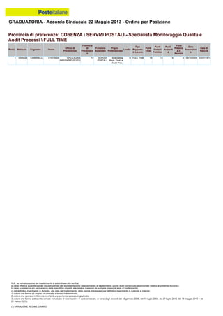 GRADUATORIA - Accordo Sindacale 22 Maggio 2013 - Ordine per Posizione
N.B.: la formalizzazione del trasferimento è subordinata alla verifica:
a) della effettiva sussistenza dei requisiti previsti per la presentazione della domanda di trasferimento (punto 4 del comunicato al personale relativo al presente Accordo);
b) della sussistenza e/o permanenza delle specifiche idoneità alle relative mansioni da svolgere presso la sede di trasferimento;
c) del definitivo inserimento in Azienda, alla data del trasferimento, della risorsa interessata (per definitivo inserimento in Azienda si intende:
1) coloro che hanno ab origine un contratto a tempo indeterminato;
2) coloro che operano in Azienda in virtù di una sentenza passata in giudicato;
3) coloro che hanno sottoscritto verbale individuale di conciliazione in sede sindacale, ai sensi degli Accordi del 13 gennaio 2006, del 10 luglio 2008, del 27 luglio 2010, del 18 maggio 2012 e del
21 marzo 2013).
(*) VARIAZIONE REGIME ORARIO
1 0305448 CIMMINELLI STEFANIA CPD LAURIA
INFERIORE (51203)
PZ SERVIZI
POSTALI
Specialista
Monit. Qual. e
Audit Proc.
B FULL TIME 19 13 6 0 04/10/2005 03/07/1973
Provincia di preferenza: COSENZA  SERVIZI POSTALI - Specialista Monitoraggio Qualità e
Audit Processi  FULL TIME
Posiz. Matricola Cognome Nome
Ufficio di
Provenienza
Provincia
di
Provenienz
a
Funzione
Aziendale
Figura
Professionale
Livello
Tipo
Rapporto
di Lavoro
Punti
Totali
Punti
Carichi
Familiari
Punti
Anzianit
à
Punti
Presenz
a in
Servizio
Data
Assunzion
e
Data di
Nascita
 