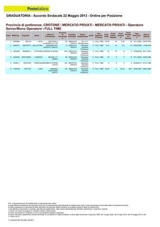GRADUATORIA - Accordo Sindacale 22 Maggio 2013 - Ordine per Posizione
N.B.: la formalizzazione del trasferimento è subordinata alla verifica:
a) della effettiva sussistenza dei requisiti previsti per la presentazione della domanda di trasferimento (punto 4 del comunicato al personale relativo al presente Accordo);
b) della sussistenza e/o permanenza delle specifiche idoneità alle relative mansioni da svolgere presso la sede di trasferimento;
c) del definitivo inserimento in Azienda, alla data del trasferimento, della risorsa interessata (per definitivo inserimento in Azienda si intende:
1) coloro che hanno ab origine un contratto a tempo indeterminato;
2) coloro che operano in Azienda in virtù di una sentenza passata in giudicato;
3) coloro che hanno sottoscritto verbale individuale di conciliazione in sede sindacale, ai sensi degli Accordi del 13 gennaio 2006, del 10 luglio 2008, del 27 luglio 2010, del 18 maggio 2012 e del
21 marzo 2013).
(*) VARIAZIONE REGIME ORARIO
3 0209450 MIRABELLI CATERINA MODENA 8 (39189) MO MERCATO
PRIVATI
Operatore
Sportello
Promiscuo
C FULL TIME 19 13 6 0 14/09/2005 20/11/1973
2 0263417 SAPORITO SALVATORE BASSANO DEL
GRAPPA 3 (69212)
VI MERCATO
PRIVATI
Operatore
Sportello
Promiscuo
C FULL TIME 37.5 18 4.5 15 03/03/2008 11/05/1975
1 0253894 MILITO LUCIA SAN PAOLO
ALBANESE (51115)
PZ MERCATO
PRIVATI
Dir. U. P.
Monoperatore
C FULL TIME 39.75 18 6.75 15 10/11/2004 28/10/1974
6 0159166 SOTTILE LUIGI MARANO
VENEZIANO
(67071)
VE MERCATO
PRIVATI
Operatore
Sportello
Promiscuo
C FULL TIME -74.25 0 20.25 -94.5 16/05/1987 09/04/1960
5 0324811 VENTURA CAROLINA BREMBATE SOPRA
(10157)
BG MERCATO
PRIVATI
Operatore
Sportello
Promiscuo
C FULL TIME 3 0 3 0 22/06/2010 07/01/1968
4 0324970 VENTURINO LORENZO MILANO 111
(38643)
MI MERCATO
PRIVATI
Operatore
Sportello
Promiscuo
C FULL TIME 18 0 3 15 19/11/2009 05/05/1986
Provincia di preferenza: CROTONE  MERCATO PRIVATI - MERCATO PRIVATI - Operatore
Senior/Mono Operatore  FULL TIME
Posiz. Matricola Cognome Nome
Ufficio di
Provenienza
Provincia
di
Provenienz
a
Funzione
Aziendale
Figura
Professionale
Livello
Tipo
Rapporto
di Lavoro
Punti
Totali
Punti
Carichi
Familiari
Punti
Anzianit
à
Punti
Presenz
a in
Servizio
Data
Assunzion
e
Data di
Nascita
 