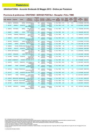 GRADUATORIA - Accordo Sindacale 22 Maggio 2013 - Ordine per Posizione
N.B.: la formalizzazione del trasferimento è subordinata alla verifica:
a) della effettiva sussistenza dei requisiti previsti per la presentazione della domanda di trasferimento (punto 4 del comunicato al personale relativo al presente Accordo);
b) della sussistenza e/o permanenza delle specifiche idoneità alle relative mansioni da svolgere presso la sede di trasferimento;
c) del definitivo inserimento in Azienda, alla data del trasferimento, della risorsa interessata (per definitivo inserimento in Azienda si intende:
1) coloro che hanno ab origine un contratto a tempo indeterminato;
2) coloro che operano in Azienda in virtù di una sentenza passata in giudicato;
3) coloro che hanno sottoscritto verbale individuale di conciliazione in sede sindacale, ai sensi degli Accordi del 13 gennaio 2006, del 10 luglio 2008, del 27 luglio 2010, del 18 maggio 2012 e del
21 marzo 2013).
(*) VARIAZIONE REGIME ORARIO
18 0217417 FAZIO GIUSEPPE CSD CIRIE' (63598) TO SERVIZI
POSTALI
Portalettere
senior
D FULL TIME 18.75 0 3.75 15 21/07/2008 29/12/1979
19 0360197 VONA VINCENZO CPD PARMA
RECAPITO OVEST
(44230)
PR SERVIZI
POSTALI
Portalettere
senior
D FULL TIME 17.5 17 3 -2.5 22/01/2010 06/09/1971
16 0255635 FEMIA LEONARDO CDM MODENA
RECAPITO NORD
(39197)
MO SERVIZI
POSTALI
Portalettere
senior
D FULL TIME 20.25 0 5.25 15 27/11/2006 19/10/1980
17 0275124 PANAJA FRANCESCA CSD
CASALMAGGIORE
(22143)
CR SERVIZI
POSTALI
Portalettere
senior
D FULL TIME 19.5 0 4.5 15 04/10/2007 09/06/1976
22 0211847 ARCURI FRANCESCO CDM PARMA
RECAPITO EST
(44229)
PR SERVIZI
POSTALI
Portalettere
senior
D FULL TIME 5.25 0 5.25 0 24/01/2007 07/06/1975
23 0307067 ESPOSITO CARMINE CPD BUSTO
ARSIZIO
RECAPITO (89299)
VA SERVIZI
POSTALI
Portalettere
senior
D FULL TIME -3.25 0 2.25 -5.5 12/07/2010 02/05/1986
20 0305233 ABRUZZINO MASSIMILIAN
O
CPD OLGIATE
COMASCO (20411)
CO SERVIZI
POSTALI
Portalettere
junior
E FULL TIME 17.25 0 2.25 15 16/11/2010 09/08/1976
21 0332676 MANCUSO SALVATORE CPD SEGRATE
RECAPITO (38660)
MI SERVIZI
POSTALI
Portalettere
senior
D FULL TIME 17.25 0 2.25 15 15/09/2010 10/10/1979
5 0215034 TOMAINO FRANCESCA CSD CROSIO
DELLA VALLE
(89381)
VA SERVIZI
POSTALI
Portalettere
senior
D FULL TIME 36 18 3 15 14/04/2010 12/10/1977
6 0268426 DILETTO CARMELINA CPD
SALSOMAGGIORE
TERME (44235)
PR SERVIZI
POSTALI
Portalettere
senior
D FULL TIME 34.75 13 6.75 15 29/06/2005 21/08/1978
7 0251003 FEDERICO DARIA CPD MATERA REC
SCIENZA (93157)
MT SERVIZI
POSTALI
Portalettere
senior
D FULL TIME 31 25 6 0 04/10/2005 01/12/1976
4 0292831 RUBINO ROSA PDD OLEGGIO
(41443)
NO SERVIZI
POSTALI
Portalettere
senior
D FULL TIME 36.5 17 4.5 15 18/02/2008 28/01/1975
1 0352216 GIORDANO MARIA CPD MIRANDOLA
(39209)
MO SERVIZI
POSTALI
Portalettere
senior
D FULL TIME 41.75 23 3.75 15 01/04/2009 12/01/1976
2 0201381 MINNELLI GIUSEPPE CDM LECCO
REC.LAMARMORA
(20404)
LC SERVIZI
POSTALI
Portalettere
senior
D FULL TIME 41.25 18 8.25 15 09/10/2002 25/09/1966
3 0246233 ROTONDO MARIA CDM TREVISO
REC DUCA
D'AOSTA (65205)
TV SERVIZI
POSTALI
Portalettere
senior
D FULL TIME 39 18 6 15 17/02/2006 28/10/1972
8 0190198 BORDA GIUSEPPE PDD FAGGIANO
(79095)
TA SERVIZI
POSTALI
Portalettere
senior
D FULL TIME 28.5 0 13.5 15 29/01/1996 04/11/1967
13 0215958 TALARICO GIUSEPPE CPD REGGIO
EMILIA REC.
CENTRO (54135)
RE SERVIZI
POSTALI
Portalettere
senior
D FULL TIME 21 0 6 15 01/06/2006 24/07/1978
14 0284050 COMBERIATI VIRGINIA CPD ERBA (20410) CO SERVIZI
POSTALI
Portalettere
senior
D FULL TIME 20.5 23 6 -8.5 07/03/2006 27/12/1971
15 0320753 CAPUTO DOMENICO CPD ROMANO DI
LOMBARDIA
(10293)
BG SERVIZI
POSTALI
Portalettere
senior
D FULL TIME 20.25 0 5.25 15 20/01/2007 24/02/1976
12 0276574 GRAZIANO ANNA PDD CORNAREDO
(38733)
MI SERVIZI
POSTALI
Portalettere
senior
D FULL TIME 21 0 6 15 24/01/2006 10/06/1968
9 0236633 FILOSA ROSSELLINA CPD SAN GIORGIO
DI PIANO (11268)
BO SERVIZI
POSTALI
Portalettere
senior
D FULL TIME 25 7 3 15 21/04/2010 08/01/1976
10 0272234 RIZZUTO GIUSEPPE CPD SEGRATE
RECAPITO (38660)
MI SERVIZI
POSTALI
Portalettere
senior
D FULL TIME 22.5 0 7.5 15 23/03/2004 25/08/1980
11 0297201 BATTIGAGLIA CARLO CSD SANTO
STEFANO DI
CAMASTRA (37273)
ME SERVIZI
POSTALI
Portalettere
senior
D FULL TIME 21.75 0 6.75 15 22/02/2005 11/08/1970
Provincia di preferenza: CROTONE  SERVIZI POSTALI - Recapito  FULL TIME
Posiz. Matricola Cognome Nome
Ufficio di
Provenienza
Provincia
di
Provenienz
a
Funzione
Aziendale
Figura
Professionale
Livello
Tipo
Rapporto
di Lavoro
Punti
Totali
Punti
Carichi
Familiari
Punti
Anzianit
à
Punti
Presenz
a in
Servizio
Data
Assunzion
e
Data di
Nascita
 