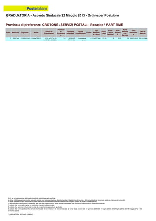 GRADUATORIA - Accordo Sindacale 22 Maggio 2013 - Ordine per Posizione
N.B.: la formalizzazione del trasferimento è subordinata alla verifica:
a) della effettiva sussistenza dei requisiti previsti per la presentazione della domanda di trasferimento (punto 4 del comunicato al personale relativo al presente Accordo);
b) della sussistenza e/o permanenza delle specifiche idoneità alle relative mansioni da svolgere presso la sede di trasferimento;
c) del definitivo inserimento in Azienda, alla data del trasferimento, della risorsa interessata (per definitivo inserimento in Azienda si intende:
1) coloro che hanno ab origine un contratto a tempo indeterminato;
2) coloro che operano in Azienda in virtù di una sentenza passata in giudicato;
3) coloro che hanno sottoscritto verbale individuale di conciliazione in sede sindacale, ai sensi degli Accordi del 13 gennaio 2006, del 10 luglio 2008, del 27 luglio 2010, del 18 maggio 2012 e del
21 marzo 2013).
(*) VARIAZIONE REGIME ORARIO
1 0307340 COSENTINO FRANCESCO PDD MOTTA DI
LIVENZA (65225)
TV SERVIZI
POSTALI
Portalettere
junior
E PART TIME 17.25 0 2.25 15 20/07/2010 22/10/1986
Provincia di preferenza: CROTONE  SERVIZI POSTALI - Recapito  PART TIME
Posiz. Matricola Cognome Nome
Ufficio di
Provenienza
Provincia
di
Provenienz
a
Funzione
Aziendale
Figura
Professionale
Livello
Tipo
Rapporto
di Lavoro
Punti
Totali
Punti
Carichi
Familiari
Punti
Anzianit
à
Punti
Presenz
a in
Servizio
Data
Assunzion
e
Data di
Nascita
 