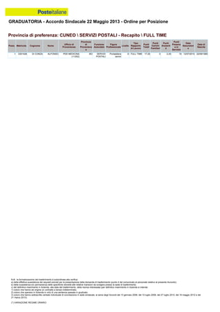 GRADUATORIA - Accordo Sindacale 22 Maggio 2013 - Ordine per Posizione
N.B.: la formalizzazione del trasferimento è subordinata alla verifica:
a) della effettiva sussistenza dei requisiti previsti per la presentazione della domanda di trasferimento (punto 4 del comunicato al personale relativo al presente Accordo);
b) della sussistenza e/o permanenza delle specifiche idoneità alle relative mansioni da svolgere presso la sede di trasferimento;
c) del definitivo inserimento in Azienda, alla data del trasferimento, della risorsa interessata (per definitivo inserimento in Azienda si intende:
1) coloro che hanno ab origine un contratto a tempo indeterminato;
2) coloro che operano in Azienda in virtù di una sentenza passata in giudicato;
3) coloro che hanno sottoscritto verbale individuale di conciliazione in sede sindacale, ai sensi degli Accordi del 13 gennaio 2006, del 10 luglio 2008, del 27 luglio 2010, del 18 maggio 2012 e del
21 marzo 2013).
(*) VARIAZIONE REGIME ORARIO
1 0301426 DI CONZA ALFONSO PDD MEDICINA
(11252)
BO SERVIZI
POSTALI
Portalettere
senior
D FULL TIME 17.25 0 2.25 15 12/07/2010 22/09/1985
Provincia di preferenza: CUNEO  SERVIZI POSTALI - Recapito  FULL TIME
Posiz. Matricola Cognome Nome
Ufficio di
Provenienza
Provincia
di
Provenienz
a
Funzione
Aziendale
Figura
Professionale
Livello
Tipo
Rapporto
di Lavoro
Punti
Totali
Punti
Carichi
Familiari
Punti
Anzianit
à
Punti
Presenz
a in
Servizio
Data
Assunzion
e
Data di
Nascita
 