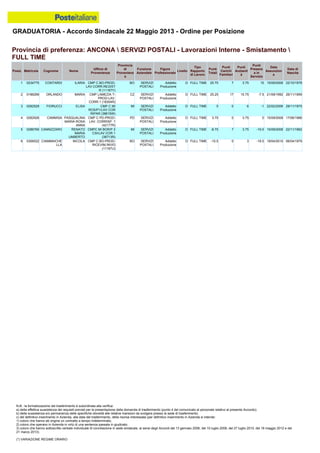 GRADUATORIA - Accordo Sindacale 22 Maggio 2013 - Ordine per Posizione
N.B.: la formalizzazione del trasferimento è subordinata alla verifica:
a) della effettiva sussistenza dei requisiti previsti per la presentazione della domanda di trasferimento (punto 4 del comunicato al personale relativo al presente Accordo);
b) della sussistenza e/o permanenza delle specifiche idoneità alle relative mansioni da svolgere presso la sede di trasferimento;
c) del definitivo inserimento in Azienda, alla data del trasferimento, della risorsa interessata (per definitivo inserimento in Azienda si intende:
1) coloro che hanno ab origine un contratto a tempo indeterminato;
2) coloro che operano in Azienda in virtù di una sentenza passata in giudicato;
3) coloro che hanno sottoscritto verbale individuale di conciliazione in sede sindacale, ai sensi degli Accordi del 13 gennaio 2006, del 10 luglio 2008, del 27 luglio 2010, del 18 maggio 2012 e del
21 marzo 2013).
(*) VARIAZIONE REGIME ORARIO
3 0282529 FIORUCCI ELISA CMP C MI
ROS/P1/LAV COR
RIPAR (38615W)
MI SERVIZI
POSTALI
Addetto
Produzione
D FULL TIME 5 0 6 -1 22/02/2006 29/11/1975
2 0186269 ORLANDO MARIA CMP LAMEZIA T-
PROD-LAV.
CORR.1 (18304R)
CZ SERVIZI
POSTALI
Addetto
Produzione
D FULL TIME 25.25 17 15.75 -7.5 21/09/1992 26/11/1959
1 0234775 CONTARDI ILARIA CMP C BO-PROD-
LAV.CORR.REGIST
R (11167Y)
BO SERVIZI
POSTALI
Addetto
Produzione
D FULL TIME 25.75 7 3.75 15 15/09/2008 22/10/1978
6 0306522 CIAMMAICHE
LLA
NICOLA CMP C BO-PROD-
RICEVIM.INVIO
(11167U)
BO SERVIZI
POSTALI
Addetto
Produzione
D FULL TIME -15.5 0 3 -18.5 19/04/2010 06/04/1979
5 0286769 CANNIZZARO RENATO
MARIA
UMBERTO
CMPC MI BOR/P 2
CSI/LAV COR 1
(38713R)
MI SERVIZI
POSTALI
Addetto
Produzione
D FULL TIME -8.75 7 3.75 -19.5 15/09/2008 22/11/1962
4 0282926 CAMMISA PASQUALINA
MARIA ROSA
ANNA
CMP C PD-PROD-
LAV. CORRISP. 1
(42177R)
PD SERVIZI
POSTALI
Addetto
Produzione
D FULL TIME 3.75 0 3.75 0 15/09/2008 17/06/1966
Provincia di preferenza: ANCONA  SERVIZI POSTALI - Lavorazioni Interne - Smistamento 
FULL TIME
Posiz. Matricola Cognome Nome
Ufficio di
Provenienza
Provincia
di
Provenienz
a
Funzione
Aziendale
Figura
Professionale
Livello
Tipo
Rapporto
di Lavoro
Punti
Totali
Punti
Carichi
Familiari
Punti
Anzianit
à
Punti
Presenz
a in
Servizio
Data
Assunzion
e
Data di
Nascita
 
