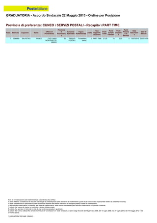 GRADUATORIA - Accordo Sindacale 22 Maggio 2013 - Ordine per Posizione
N.B.: la formalizzazione del trasferimento è subordinata alla verifica:
a) della effettiva sussistenza dei requisiti previsti per la presentazione della domanda di trasferimento (punto 4 del comunicato al personale relativo al presente Accordo);
b) della sussistenza e/o permanenza delle specifiche idoneità alle relative mansioni da svolgere presso la sede di trasferimento;
c) del definitivo inserimento in Azienda, alla data del trasferimento, della risorsa interessata (per definitivo inserimento in Azienda si intende:
1) coloro che hanno ab origine un contratto a tempo indeterminato;
2) coloro che operano in Azienda in virtù di una sentenza passata in giudicato;
3) coloro che hanno sottoscritto verbale individuale di conciliazione in sede sindacale, ai sensi degli Accordi del 13 gennaio 2006, del 10 luglio 2008, del 27 luglio 2010, del 18 maggio 2012 e del
21 marzo 2013).
(*) VARIAZIONE REGIME ORARIO
1 0296869 SALPETRO PAOLO CPD CAIRO
MONTENOTTE
(86240)
SV SERVIZI
POSTALI
Portalettere
senior
D PART TIME 21.25 19 2.25 0 13/07/2010 23/07/1978
Provincia di preferenza: CUNEO  SERVIZI POSTALI - Recapito  PART TIME
Posiz. Matricola Cognome Nome
Ufficio di
Provenienza
Provincia
di
Provenienz
a
Funzione
Aziendale
Figura
Professionale
Livello
Tipo
Rapporto
di Lavoro
Punti
Totali
Punti
Carichi
Familiari
Punti
Anzianit
à
Punti
Presenz
a in
Servizio
Data
Assunzion
e
Data di
Nascita
 