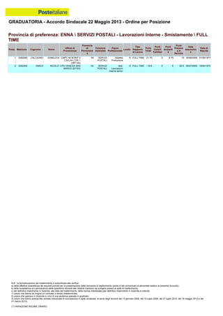 GRADUATORIA - Accordo Sindacale 22 Maggio 2013 - Ordine per Posizione
N.B.: la formalizzazione del trasferimento è subordinata alla verifica:
a) della effettiva sussistenza dei requisiti previsti per la presentazione della domanda di trasferimento (punto 4 del comunicato al personale relativo al presente Accordo);
b) della sussistenza e/o permanenza delle specifiche idoneità alle relative mansioni da svolgere presso la sede di trasferimento;
c) del definitivo inserimento in Azienda, alla data del trasferimento, della risorsa interessata (per definitivo inserimento in Azienda si intende:
1) coloro che hanno ab origine un contratto a tempo indeterminato;
2) coloro che operano in Azienda in virtù di una sentenza passata in giudicato;
3) coloro che hanno sottoscritto verbale individuale di conciliazione in sede sindacale, ai sensi degli Accordi del 13 gennaio 2006, del 10 luglio 2008, del 27 luglio 2010, del 18 maggio 2012 e del
21 marzo 2013).
(*) VARIAZIONE REGIME ORARIO
1 0282460 CALCAGNO GIANLUCA CMPC MI BOR/P 2
CSI/LAV COR 1
(38713R)
MI SERVIZI
POSTALI
Addetto
Produzione
D FULL TIME 21.75 0 6.75 15 30/06/2005 01/09/1977
2 0302302 AMICO NICOLO' CPD VENEZIA SAN
MARCO (67163)
VE SERVIZI
POSTALI
Add.
Lavorazioni
Interne senior
D FULL TIME -19.5 0 6 -25.5 06/07/2005 18/04/1975
Provincia di preferenza: ENNA  SERVIZI POSTALI - Lavorazioni Interne - Smistamento  FULL
TIME
Posiz. Matricola Cognome Nome
Ufficio di
Provenienza
Provincia
di
Provenienz
a
Funzione
Aziendale
Figura
Professionale
Livello
Tipo
Rapporto
di Lavoro
Punti
Totali
Punti
Carichi
Familiari
Punti
Anzianit
à
Punti
Presenz
a in
Servizio
Data
Assunzion
e
Data di
Nascita
 
