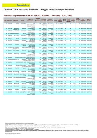 GRADUATORIA - Accordo Sindacale 22 Maggio 2013 - Ordine per Posizione
N.B.: la formalizzazione del trasferimento è subordinata alla verifica:
a) della effettiva sussistenza dei requisiti previsti per la presentazione della domanda di trasferimento (punto 4 del comunicato al personale relativo al presente Accordo);
b) della sussistenza e/o permanenza delle specifiche idoneità alle relative mansioni da svolgere presso la sede di trasferimento;
c) del definitivo inserimento in Azienda, alla data del trasferimento, della risorsa interessata (per definitivo inserimento in Azienda si intende:
1) coloro che hanno ab origine un contratto a tempo indeterminato;
2) coloro che operano in Azienda in virtù di una sentenza passata in giudicato;
3) coloro che hanno sottoscritto verbale individuale di conciliazione in sede sindacale, ai sensi degli Accordi del 13 gennaio 2006, del 10 luglio 2008, del 27 luglio 2010, del 18 maggio 2012 e del
21 marzo 2013).
(*) VARIAZIONE REGIME ORARIO
20 0296075 DIELI EMANUEL PDD CESANO
MADERNO (38704)
MB SERVIZI
POSTALI
Portalettere
senior
D FULL TIME 18 0 3 15 10/02/2010 01/07/1986
19 0237260 CUCCHIARA ALESSANDRO CSD
VEROLANUOVA
(12358)
BS SERVIZI
POSTALI
Portalettere
senior
D FULL TIME 18.75 0 3.75 15 01/07/2008 21/11/1975
18 0292129 SEMINARA MARINELLA
RITA
CPD BRESCIA
REC.DALMAZIA
(12329)
BS SERVIZI
POSTALI
Portalettere
junior
E FULL TIME 19.25 17 2.25 0 03/03/2011 18/03/1970
21 0306395 BOTTITTA ANGELO CPD ZIVIDO
(38680)
MI SERVIZI
POSTALI
Portalettere
senior
D FULL TIME 17.25 0 2.25 15 14/07/2010 24/07/1986
24 0303578 ALONGI ELISABETTA CDM TREVISO
REC DUCA
D'AOSTA (65205)
TV SERVIZI
POSTALI
Portalettere
junior
E FULL TIME -10.25 0 2.25 -12.5 06/04/2011 08/07/1969
23 0286350 FURNO PIETRO PDD CANTOIRA
(63632)
TO SERVIZI
POSTALI
Portalettere
senior
D FULL TIME 3.75 0 3.75 0 28/07/2008 30/05/1976
22 0273002 CAMIOLO LORENA
GIORGIA
CPD
BUSSOLENGO
(68256)
VR SERVIZI
POSTALI
Portalettere
senior
D FULL TIME 16.75 13 3.75 0 01/04/2009 24/12/1979
17 0238678 ARCIDIACON
O
CARMELA PDD LAZZATE
(38769)
MB SERVIZI
POSTALI
Portalettere
senior
D FULL TIME 19.5 0 4.5 15 02/05/2008 25/12/1979
6 0343761 TESTA DAVIDE CPD POGGIBONSI
AD (59136)
SI SERVIZI
POSTALI
Portalettere
senior
D FULL TIME 31 13 3 15 13/01/2010 04/08/1979
5 0278625 BALSAMO ROSANNA CPD PIOVE DI
SACCO (42201)
PD SERVIZI
POSTALI
Portalettere
senior
D FULL TIME 31 13 3 15 24/02/2010 19/04/1979
8 0343040 LEANZA SAVERIO
MARIA
PDD MARINA DI
S.CATERINA
JONIO (18373)
CZ SERVIZI
POSTALI
Portalettere
senior
D FULL TIME 30.75 27 3.75 0 03/11/2008 11/02/1966
7 0214247 LO CASTRO ANDREA CDM LECCO
REC.LAMARMORA
(20404)
LC SERVIZI
POSTALI
Portalettere
senior
D FULL TIME 31 7 9 15 19/04/2002 12/03/1977
2 0255106 MAIMONE
BARONELLO
MARISA PDD SORBOLO
(44309)
PR SERVIZI
POSTALI
Portalettere
senior
D FULL TIME 36 18 3 15 08/04/2010 06/03/1979
1 0332078 MULE' GIUSEPPE CPD
DOMODOSSOLA
REC.MATTEOTTI
(41430)
VB SERVIZI
POSTALI
Portalettere
senior
D FULL TIME 37 19 3 15 09/03/2010 19/08/1972
4 0219049 ALESSANDRO NADIA CPD OLGIATE
COMASCO (20411)
CO SERVIZI
POSTALI
Portalettere
senior
D FULL TIME 31.5 12 4.5 15 19/05/2008 12/08/1960
3 0278978 DIGANGI CARMELA CSD BAGNOLO
MELLA (12347)
BS SERVIZI
POSTALI
Portalettere
junior
E FULL TIME 34.25 17 2.25 15 01/03/2011 04/03/1971
14 0284344 IRACI CRISTOFARO CSD CREMNAGO
DI INVERIGO
(20440)
CO SERVIZI
POSTALI
Portalettere
senior
D FULL TIME 24.25 7 2.25 15 26/11/2010 28/01/1971
13 0265980 BARBAGALLO VENERA
ANNA
CPD LEGNANO
RECAPITO (38661)
MI SERVIZI
POSTALI
Portalettere
senior
D FULL TIME 25 7 3 15 15/03/2010 30/03/1979
16 0281069 PANTO' OLGA CPD BRESCIA
REC.DALMAZIA
(12329)
BS SERVIZI
POSTALI
Portalettere
senior
D FULL TIME 20.25 18 2.25 0 20/07/2010 16/10/1971
15 0229715 TESTA SEBASTIANO
DAVIDE
CPD LEGNANO
RECAPITO (38661)
MI SERVIZI
POSTALI
Portalettere
senior
D FULL TIME 24 0 9 15 22/10/2001 29/10/1976
10 0307917 BATTAGLIA SANTO CPD FIRENZE
REC.VITTORIA
(25397)
FI SERVIZI
POSTALI
Portalettere
senior
D FULL TIME 30.25 13 2.25 15 07/03/2011 08/02/1986
9 0347553 PELLEGRINO
PRATTELLA
SOPHIA PDD ROVELLASCA
(20475)
CO SERVIZI
POSTALI
Portalettere
senior
D FULL TIME 30.75 12 3.75 15 03/11/2008 21/06/1972
12 0208685 BIONDI GIOACCHINO PDD MONTECCHIO
MAGGIORE (69232)
VI SERVIZI
POSTALI
Portalettere
senior
D FULL TIME 26.5 7 4.5 15 18/02/2008 24/05/1973
11 0227620 BATTIATO ANTONINO CSD
SANT'ANGELO
LODIGIANO (38687)
LO SERVIZI
POSTALI
Portalettere
senior
D FULL TIME 26.5 7 4.5 15 01/04/2008 09/10/1962
Provincia di preferenza: ENNA  SERVIZI POSTALI - Recapito  FULL TIME
Posiz. Matricola Cognome Nome
Ufficio di
Provenienza
Provincia
di
Provenienz
a
Funzione
Aziendale
Figura
Professionale
Livello
Tipo
Rapporto
di Lavoro
Punti
Totali
Punti
Carichi
Familiari
Punti
Anzianit
à
Punti
Presenz
a in
Servizio
Data
Assunzion
e
Data di
Nascita
 