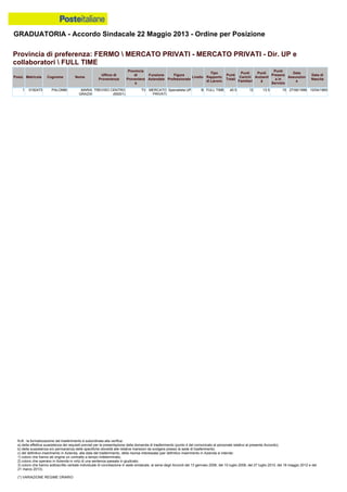 GRADUATORIA - Accordo Sindacale 22 Maggio 2013 - Ordine per Posizione
N.B.: la formalizzazione del trasferimento è subordinata alla verifica:
a) della effettiva sussistenza dei requisiti previsti per la presentazione della domanda di trasferimento (punto 4 del comunicato al personale relativo al presente Accordo);
b) della sussistenza e/o permanenza delle specifiche idoneità alle relative mansioni da svolgere presso la sede di trasferimento;
c) del definitivo inserimento in Azienda, alla data del trasferimento, della risorsa interessata (per definitivo inserimento in Azienda si intende:
1) coloro che hanno ab origine un contratto a tempo indeterminato;
2) coloro che operano in Azienda in virtù di una sentenza passata in giudicato;
3) coloro che hanno sottoscritto verbale individuale di conciliazione in sede sindacale, ai sensi degli Accordi del 13 gennaio 2006, del 10 luglio 2008, del 27 luglio 2010, del 18 maggio 2012 e del
21 marzo 2013).
(*) VARIAZIONE REGIME ORARIO
1 0192473 PALOMBI MARIA
GRAZIA
TREVISO CENTRO
(65001)
TV MERCATO
PRIVATI
Specialista UP B FULL TIME 40.5 12 13.5 15 27/06/1996 10/04/1965
Provincia di preferenza: FERMO  MERCATO PRIVATI - MERCATO PRIVATI - Dir. UP e
collaboratori  FULL TIME
Posiz. Matricola Cognome Nome
Ufficio di
Provenienza
Provincia
di
Provenienz
a
Funzione
Aziendale
Figura
Professionale
Livello
Tipo
Rapporto
di Lavoro
Punti
Totali
Punti
Carichi
Familiari
Punti
Anzianit
à
Punti
Presenz
a in
Servizio
Data
Assunzion
e
Data di
Nascita
 