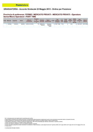 GRADUATORIA - Accordo Sindacale 22 Maggio 2013 - Ordine per Posizione
N.B.: la formalizzazione del trasferimento è subordinata alla verifica:
a) della effettiva sussistenza dei requisiti previsti per la presentazione della domanda di trasferimento (punto 4 del comunicato al personale relativo al presente Accordo);
b) della sussistenza e/o permanenza delle specifiche idoneità alle relative mansioni da svolgere presso la sede di trasferimento;
c) del definitivo inserimento in Azienda, alla data del trasferimento, della risorsa interessata (per definitivo inserimento in Azienda si intende:
1) coloro che hanno ab origine un contratto a tempo indeterminato;
2) coloro che operano in Azienda in virtù di una sentenza passata in giudicato;
3) coloro che hanno sottoscritto verbale individuale di conciliazione in sede sindacale, ai sensi degli Accordi del 13 gennaio 2006, del 10 luglio 2008, del 27 luglio 2010, del 18 maggio 2012 e del
21 marzo 2013).
(*) VARIAZIONE REGIME ORARIO
1 0370942 TUDISCO MAURO LAVELLO (51061) PZ MERCATO
PRIVATI
Operatore
Sportello
Junior
D PART TIME 17.25 0 2.25 15 03/01/2011 26/10/1980
Provincia di preferenza: FERMO  MERCATO PRIVATI - MERCATO PRIVATI - Operatore
Senior/Mono Operatore  PART TIME
Posiz. Matricola Cognome Nome
Ufficio di
Provenienza
Provincia
di
Provenienz
a
Funzione
Aziendale
Figura
Professionale
Livello
Tipo
Rapporto
di Lavoro
Punti
Totali
Punti
Carichi
Familiari
Punti
Anzianit
à
Punti
Presenz
a in
Servizio
Data
Assunzion
e
Data di
Nascita
 
