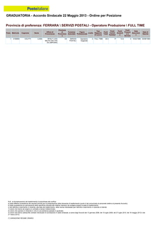 GRADUATORIA - Accordo Sindacale 22 Maggio 2013 - Ordine per Posizione
N.B.: la formalizzazione del trasferimento è subordinata alla verifica:
a) della effettiva sussistenza dei requisiti previsti per la presentazione della domanda di trasferimento (punto 4 del comunicato al personale relativo al presente Accordo);
b) della sussistenza e/o permanenza delle specifiche idoneità alle relative mansioni da svolgere presso la sede di trasferimento;
c) del definitivo inserimento in Azienda, alla data del trasferimento, della risorsa interessata (per definitivo inserimento in Azienda si intende:
1) coloro che hanno ab origine un contratto a tempo indeterminato;
2) coloro che operano in Azienda in virtù di una sentenza passata in giudicato;
3) coloro che hanno sottoscritto verbale individuale di conciliazione in sede sindacale, ai sensi degli Accordi del 13 gennaio 2006, del 10 luglio 2008, del 27 luglio 2010, del 18 maggio 2012 e del
21 marzo 2013).
(*) VARIAZIONE REGIME ORARIO
1 0195855 COLITTI LUISA SP/ALT LO/G
MILP/S ON E RA
DO (89PGW4)
VA SERVIZI
POSTALI
Operatore
Doganale
C FULL TIME 30.5 17 13.5 0 15/02/1996 03/08/1964
Provincia di preferenza: FERRARA  SERVIZI POSTALI - Operatore Produzione  FULL TIME
Posiz. Matricola Cognome Nome
Ufficio di
Provenienza
Provincia
di
Provenienz
a
Funzione
Aziendale
Figura
Professionale
Livello
Tipo
Rapporto
di Lavoro
Punti
Totali
Punti
Carichi
Familiari
Punti
Anzianit
à
Punti
Presenz
a in
Servizio
Data
Assunzion
e
Data di
Nascita
 