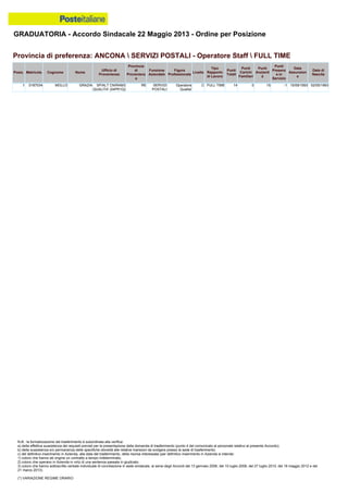 GRADUATORIA - Accordo Sindacale 22 Maggio 2013 - Ordine per Posizione
N.B.: la formalizzazione del trasferimento è subordinata alla verifica:
a) della effettiva sussistenza dei requisiti previsti per la presentazione della domanda di trasferimento (punto 4 del comunicato al personale relativo al presente Accordo);
b) della sussistenza e/o permanenza delle specifiche idoneità alle relative mansioni da svolgere presso la sede di trasferimento;
c) del definitivo inserimento in Azienda, alla data del trasferimento, della risorsa interessata (per definitivo inserimento in Azienda si intende:
1) coloro che hanno ab origine un contratto a tempo indeterminato;
2) coloro che operano in Azienda in virtù di una sentenza passata in giudicato;
3) coloro che hanno sottoscritto verbale individuale di conciliazione in sede sindacale, ai sensi degli Accordi del 13 gennaio 2006, del 10 luglio 2008, del 27 luglio 2010, del 18 maggio 2012 e del
21 marzo 2013).
(*) VARIAZIONE REGIME ORARIO
1 0187034 MOLLO GRAZIA SP/ALT CN/RAM3
QUALITA' (54PR1Q)
RE SERVIZI
POSTALI
Operatore
Qualita'
C FULL TIME 14 0 15 -1 15/09/1993 02/05/1963
Provincia di preferenza: ANCONA  SERVIZI POSTALI - Operatore Staff  FULL TIME
Posiz. Matricola Cognome Nome
Ufficio di
Provenienza
Provincia
di
Provenienz
a
Funzione
Aziendale
Figura
Professionale
Livello
Tipo
Rapporto
di Lavoro
Punti
Totali
Punti
Carichi
Familiari
Punti
Anzianit
à
Punti
Presenz
a in
Servizio
Data
Assunzion
e
Data di
Nascita
 