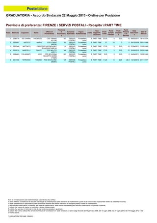 GRADUATORIA - Accordo Sindacale 22 Maggio 2013 - Ordine per Posizione
N.B.: la formalizzazione del trasferimento è subordinata alla verifica:
a) della effettiva sussistenza dei requisiti previsti per la presentazione della domanda di trasferimento (punto 4 del comunicato al personale relativo al presente Accordo);
b) della sussistenza e/o permanenza delle specifiche idoneità alle relative mansioni da svolgere presso la sede di trasferimento;
c) del definitivo inserimento in Azienda, alla data del trasferimento, della risorsa interessata (per definitivo inserimento in Azienda si intende:
1) coloro che hanno ab origine un contratto a tempo indeterminato;
2) coloro che operano in Azienda in virtù di una sentenza passata in giudicato;
3) coloro che hanno sottoscritto verbale individuale di conciliazione in sede sindacale, ai sensi degli Accordi del 13 gennaio 2006, del 10 luglio 2008, del 27 luglio 2010, del 18 maggio 2012 e del
21 marzo 2013).
(*) VARIAZIONE REGIME ORARIO
3 0307840 BATTIATO PIERO CPD VICENZA REC
S.LAZZARO (69216)
VI SERVIZI
POSTALI
Portalettere
junior
E PART TIME 17.25 0 2.25 15 07/04/2011 11/05/1985
2 0200857 NISTICO' MARIA CSD LOANO
(86238)
SV SERVIZI
POSTALI
Portalettere
junior
E PART TIME 21 18 3 0 26/10/2009 05/01/1966
1 0296776 DE CHIARA VINCENZO CSD TIRANO
(61138)
SO SERVIZI
POSTALI
Portalettere
junior
E PART TIME 23.25 6 2.25 15 08/03/2011 16/10/1974
6 0215160 TEPEDINO TIZIANO PDD BOVOLONE
(68260)
VR SERVIZI
POSTALI
Portalettere
junior
E PART TIME -11.25 13 2.25 -26.5 14/12/2010 21/11/1977
5 0299463 COLASANTI UGO CPD BOLOGNA
RECAPITO NORD
(11225)
BO SERVIZI
POSTALI
Portalettere
junior
E PART TIME 2.25 0 2.25 0 04/04/2011 13/05/1985
4 0303219 MARCELLI DANTE PDD MELITO
(40511)
NA SERVIZI
POSTALI
Portalettere
junior
E PART TIME 17.25 0 2.25 15 20/09/2010 22/02/1986
Provincia di preferenza: FIRENZE  SERVIZI POSTALI - Recapito  PART TIME
Posiz. Matricola Cognome Nome
Ufficio di
Provenienza
Provincia
di
Provenienz
a
Funzione
Aziendale
Figura
Professionale
Livello
Tipo
Rapporto
di Lavoro
Punti
Totali
Punti
Carichi
Familiari
Punti
Anzianit
à
Punti
Presenz
a in
Servizio
Data
Assunzion
e
Data di
Nascita
 