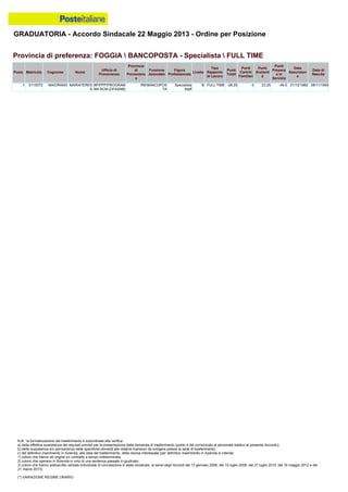 GRADUATORIA - Accordo Sindacale 22 Maggio 2013 - Ordine per Posizione
N.B.: la formalizzazione del trasferimento è subordinata alla verifica:
a) della effettiva sussistenza dei requisiti previsti per la presentazione della domanda di trasferimento (punto 4 del comunicato al personale relativo al presente Accordo);
b) della sussistenza e/o permanenza delle specifiche idoneità alle relative mansioni da svolgere presso la sede di trasferimento;
c) del definitivo inserimento in Azienda, alla data del trasferimento, della risorsa interessata (per definitivo inserimento in Azienda si intende:
1) coloro che hanno ab origine un contratto a tempo indeterminato;
2) coloro che operano in Azienda in virtù di una sentenza passata in giudicato;
3) coloro che hanno sottoscritto verbale individuale di conciliazione in sede sindacale, ai sensi degli Accordi del 13 gennaio 2006, del 10 luglio 2008, del 27 luglio 2010, del 18 maggio 2012 e del
21 marzo 2013).
(*) VARIAZIONE REGIME ORARIO
1 0115072 MAIORANO MARIATERES
A
BP/PPP/PROGRAM
MA BCM (DFASNB)
RM BANCOPOS
TA
Specialista
Staff
B FULL TIME -26.25 0 23.25 -49.5 21/12/1982 08/11/1959
Provincia di preferenza: FOGGIA  BANCOPOSTA - Specialista  FULL TIME
Posiz. Matricola Cognome Nome
Ufficio di
Provenienza
Provincia
di
Provenienz
a
Funzione
Aziendale
Figura
Professionale
Livello
Tipo
Rapporto
di Lavoro
Punti
Totali
Punti
Carichi
Familiari
Punti
Anzianit
à
Punti
Presenz
a in
Servizio
Data
Assunzion
e
Data di
Nascita
 