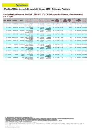 GRADUATORIA - Accordo Sindacale 22 Maggio 2013 - Ordine per Posizione
N.B.: la formalizzazione del trasferimento è subordinata alla verifica:
a) della effettiva sussistenza dei requisiti previsti per la presentazione della domanda di trasferimento (punto 4 del comunicato al personale relativo al presente Accordo);
b) della sussistenza e/o permanenza delle specifiche idoneità alle relative mansioni da svolgere presso la sede di trasferimento;
c) del definitivo inserimento in Azienda, alla data del trasferimento, della risorsa interessata (per definitivo inserimento in Azienda si intende:
1) coloro che hanno ab origine un contratto a tempo indeterminato;
2) coloro che operano in Azienda in virtù di una sentenza passata in giudicato;
3) coloro che hanno sottoscritto verbale individuale di conciliazione in sede sindacale, ai sensi degli Accordi del 13 gennaio 2006, del 10 luglio 2008, del 27 luglio 2010, del 18 maggio 2012 e del
21 marzo 2013).
(*) VARIAZIONE REGIME ORARIO
4 0282493 FERRANTE LAZZARO CMP C BO-PROD-
RICEVIM.INVIO
(11167U)
BO SERVIZI
POSTALI
Addetto
Produzione
D FULL TIME 19.5 0 4.5 15 01/02/2008 22/07/1969
5 0282091 PIEMONTESE DANIELE CMP C BO-PROD-
RICEVIM.INVIO
(11167U)
BO SERVIZI
POSTALI
Addetto
Produzione
D FULL TIME 19.5 0 4.5 15 03/12/2007 22/09/1980
3 0277238 PAGNOTTA ADELAIDE CMP BS-PROD-
LAV. CORR.
REGISTR (12268Y)
BS SERVIZI
POSTALI
Addetto
Produzione
D FULL TIME 20.25 0 5.25 15 09/03/2007 31/07/1970
1 0148865 MERLINO GIOVANNA CMP C MI
ROS/P1/LAV COR 1
(38615R)
MI SERVIZI
POSTALI
Addetto
Produzione
D FULL TIME 48 12 21 15 02/12/1985 10/05/1961
2 0122016 RACIOPPA SALVATORE CPD CORSICO
(38699)
MI SERVIZI
POSTALI
Add.
Lavorazioni
Interne senior
D FULL TIME 45.25 7 23.25 15 25/02/1983 16/04/1960
6 0288103 NARDELLA ANTONIO CMP C BO-PROD-
RICEVIM.INVIO
(11167U)
BO SERVIZI
POSTALI
Addetto
Produzione
D FULL TIME 18.75 0 3.75 15 15/09/2008 23/07/1976
10 0250126 MIANI MARIA
GRAZIA
CPD VENOSA
(51205)
PZ SERVIZI
POSTALI
Add.
Lavorazioni
Interne senior
D FULL TIME 10 7 3 0 23/11/2009 18/06/1974
11 0314761 PRENCIPE ROSA CMP C BO-PROD-
LAV.CORR.REGIST
R (11167Y)
BO SERVIZI
POSTALI
Addetto
Produzione
D FULL TIME 2.25 0 2.25 0 18/03/2011 05/09/1976
9 0319494 CIRCIELLO ANGELO CMP C BO-PROD-
LAV. CORRISP. 1
(11167R)
BO SERVIZI
POSTALI
Addetto
Produzione
D FULL TIME 16.5 0 1.5 15 04/07/2011 25/05/1972
7 0177569 MORELLI FERNANDO CPD SEGRATE
RECAPITO (38660)
MI SERVIZI
POSTALI
Add.
Lavorazioni
Interne senior
D FULL TIME 17.25 0 17.25 0 02/08/1990 26/12/1959
8 0285810 PELUSI SANTE CMP C BO-PROD-
LAVORAZIONI
CORR (11167Z)
BO SERVIZI
POSTALI
Addetto
Produzione
D FULL TIME 17.25 0 2.25 15 27/07/2010 15/09/1973
Provincia di preferenza: FOGGIA  SERVIZI POSTALI - Lavorazioni Interne - Smistamento 
FULL TIME
Posiz. Matricola Cognome Nome
Ufficio di
Provenienza
Provincia
di
Provenienz
a
Funzione
Aziendale
Figura
Professionale
Livello
Tipo
Rapporto
di Lavoro
Punti
Totali
Punti
Carichi
Familiari
Punti
Anzianit
à
Punti
Presenz
a in
Servizio
Data
Assunzion
e
Data di
Nascita
 
