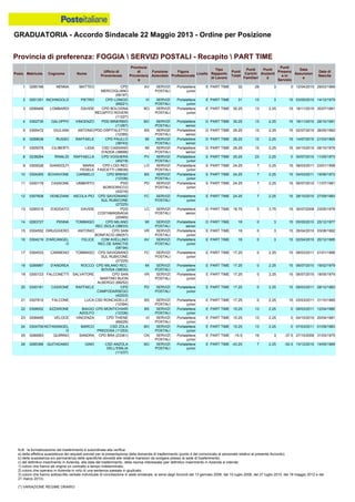 GRADUATORIA - Accordo Sindacale 22 Maggio 2013 - Ordine per Posizione
N.B.: la formalizzazione del trasferimento è subordinata alla verifica:
a) della effettiva sussistenza dei requisiti previsti per la presentazione della domanda di trasferimento (punto 4 del comunicato al personale relativo al presente Accordo);
b) della sussistenza e/o permanenza delle specifiche idoneità alle relative mansioni da svolgere presso la sede di trasferimento;
c) del definitivo inserimento in Azienda, alla data del trasferimento, della risorsa interessata (per definitivo inserimento in Azienda si intende:
1) coloro che hanno ab origine un contratto a tempo indeterminato;
2) coloro che operano in Azienda in virtù di una sentenza passata in giudicato;
3) coloro che hanno sottoscritto verbale individuale di conciliazione in sede sindacale, ai sensi degli Accordi del 13 gennaio 2006, del 10 luglio 2008, del 27 luglio 2010, del 18 maggio 2012 e del
21 marzo 2013).
(*) VARIAZIONE REGIME ORARIO
18 0299987 D'ANDREA ROCCO CPD MILANO REC.
BOVISA (38630)
MI SERVIZI
POSTALI
Portalettere
junior
E PART TIME 17.25 0 2.25 15 06/07/2010 19/02/1979
19 0300123 FALCONETTI SALVATORE CPD SAN
MARTINO BUON
ALBERGO (68252)
VR SERVIZI
POSTALI
Portalettere
junior
E PART TIME 17.25 0 2.25 15 06/07/2010 18/05/1979
20 0300181 CASSONE RAFFAELE CPD
CAMPODARSEGO
(42203)
PD SERVIZI
POSTALI
Portalettere
junior
E PART TIME 17.25 0 2.25 15 09/03/2011 28/12/1983
15 0304552 DIRUGGIERO ANTONIO CPD SAN
BONIFACIO (68257)
VR SERVIZI
POSTALI
Portalettere
junior
E PART TIME 18 0 3 15 28/04/2010 03/08/1982
16 0304219 D'ARCANGEL
O
FELICE CDM AVELLINO
REC.DE SANCTIS
(06194)
AV SERVIZI
POSTALI
Portalettere
junior
E PART TIME 18 0 3 15 02/04/2010 20/12/1985
17 0304533 CARMENO TOMMASO CPD SAVIGNANO
SUL RUBICONE
(27225)
FC SERVIZI
POSTALI
Portalettere
junior
E PART TIME 17.25 0 2.25 15 08/03/2011 01/01/1966
24 0304709 NOTARANGEL
O
MARCO CSD ZOLA
PREDOSA (11253)
BO SERVIZI
POSTALI
Portalettere
junior
E PART TIME 15.25 13 2.25 0 07/03/2011 01/09/1983
25 0289563 QUIRINO SANDRA CPD BRA (23381) CN SERVIZI
POSTALI
Portalettere
junior
E PART TIME -15.5 19 3 -37.5 27/10/2009 31/03/1975
26 0285366 QUITADAMO GINO CSD ANZOLA
DELL'EMILIA
(11237)
BO SERVIZI
POSTALI
Portalettere
junior
E PART TIME -43.25 7 2.25 -52.5 13/12/2010 14/05/1969
21 0307812 FALCONE LUCA CSD RONCADELLE
(12394)
BS SERVIZI
POSTALI
Portalettere
junior
E PART TIME 17.25 0 2.25 15 03/03/2011 31/10/1985
22 0308052 AZZARONE BIAGIO
ADOLFO
CPD MONTICHIARI
(12336)
BS SERVIZI
POSTALI
Portalettere
junior
E PART TIME 15.25 13 2.25 0 09/03/2011 12/04/1980
23 0299495 VELOCE VINCENZA CPD THIENE
(69228)
VI SERVIZI
POSTALI
Portalettere
junior
E PART TIME 15.25 13 2.25 0 04/10/2010 20/04/1981
14 0283727 PENNA TOMMASO CPD MILANO
REC.ISOLA (38633)
MI SERVIZI
POSTALI
Portalettere
senior
D PART TIME 18 0 3 15 05/05/2010 25/12/1977
4 0302735 GALOPPO VINCENZO PDD MINERBIO
(11267)
BO SERVIZI
POSTALI
Portalettere
senior
D PART TIME 30.25 13 2.25 15 18/11/2010 29/10/1981
5 0306472 GIULIANI ANTONIO PDD OSPITALETTO
(12385)
BS SERVIZI
POSTALI
Portalettere
senior
D PART TIME 29.25 12 2.25 15 02/07/2010 26/05/1962
6 0299638 RUSSO RAFFAELE CPD PAULLO
(38743)
MI SERVIZI
POSTALI
Portalettere
senior
D PART TIME 29.25 12 2.25 15 14/07/2010 21/03/1965
1 0285166 NENNA MATTEO CPD
MERCOGLIANO
(06197)
AV SERVIZI
POSTALI
Portalettere
junior
E PART TIME 32 29 3 0 12/04/2010 29/03/1969
2 0251351 INCHINGOLO PIETRO CPD LONIGO
(69221)
VI SERVIZI
POSTALI
Portalettere
junior
E PART TIME 31 13 3 15 03/05/2010 14/12/1979
3 0299468 LOMBARDI DAVIDE CPD BOLOGNA
RECAPITO ROVERI
(11227)
BO SERVIZI
POSTALI
Portalettere
junior
E PART TIME 30.25 13 2.25 15 16/11/2010 30/07/1981
7 0305078 CILIBERTI LIDIA CSD CASSANO
D'ADDA (38698)
MI SERVIZI
POSTALI
Portalettere
senior
D PART TIME 29.25 12 2.25 15 04/10/2010 09/10/1976
11 0300179 CASSONE UMBERTO PDD
BORGORICCO
(42216)
PD SERVIZI
POSTALI
Portalettere
junior
E PART TIME 24.25 7 2.25 15 06/07/2010 11/07/1981
12 0307608 VENEZIANI NICOLA PIO CPD SAVIGNANO
SUL RUBICONE
(27225)
FC SERVIZI
POSTALI
Portalettere
junior
E PART TIME 24.25 7 2.25 15 28/10/2010 27/09/1983
13 0295315 D'ADDATO DAVIDE PDD
COSTAMASNAGA
(20465)
LC SERVIZI
POSTALI
Portalettere
senior
D PART TIME 18.75 0 3.75 15 30/07/2008 23/05/1978
8 0238284 RINALDI RAFFAELLA CPD VOGHERA
(45219)
PV SERVIZI
POSTALI
Portalettere
junior
E PART TIME 25.25 23 2.25 0 30/07/2010 11/05/1973
9 0305026 GIANDOLFI MARIA
FEDELE
CPD LODI REC
FASCETTI (38638)
LO SERVIZI
POSTALI
Portalettere
junior
E PART TIME 24.25 7 2.25 15 08/03/2011 23/01/1958
10 0304265 SCHIAVONE CARMELO CPD BRENO
(12338)
BS SERVIZI
POSTALI
Portalettere
junior
E PART TIME 24.25 7 2.25 15 04/03/2011 19/06/1972
Provincia di preferenza: FOGGIA  SERVIZI POSTALI - Recapito  PART TIME
Posiz. Matricola Cognome Nome
Ufficio di
Provenienza
Provincia
di
Provenienz
a
Funzione
Aziendale
Figura
Professionale
Livello
Tipo
Rapporto
di Lavoro
Punti
Totali
Punti
Carichi
Familiari
Punti
Anzianit
à
Punti
Presenz
a in
Servizio
Data
Assunzion
e
Data di
Nascita
 