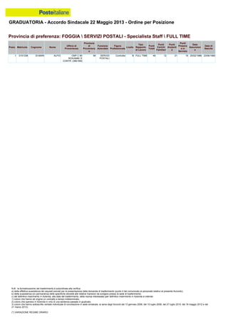 GRADUATORIA - Accordo Sindacale 22 Maggio 2013 - Ordine per Posizione
N.B.: la formalizzazione del trasferimento è subordinata alla verifica:
a) della effettiva sussistenza dei requisiti previsti per la presentazione della domanda di trasferimento (punto 4 del comunicato al personale relativo al presente Accordo);
b) della sussistenza e/o permanenza delle specifiche idoneità alle relative mansioni da svolgere presso la sede di trasferimento;
c) del definitivo inserimento in Azienda, alla data del trasferimento, della risorsa interessata (per definitivo inserimento in Azienda si intende:
1) coloro che hanno ab origine un contratto a tempo indeterminato;
2) coloro che operano in Azienda in virtù di una sentenza passata in giudicato;
3) coloro che hanno sottoscritto verbale individuale di conciliazione in sede sindacale, ai sensi degli Accordi del 13 gennaio 2006, del 10 luglio 2008, del 27 luglio 2010, del 18 maggio 2012 e del
21 marzo 2013).
(*) VARIAZIONE REGIME ORARIO
1 0151338 DI MARI ALFIO CMP C MI
ROS/AMM. E
CONTR. (38615M)
MI SERVIZI
POSTALI
Controller B FULL TIME 48 12 21 15 25/02/1986 23/06/1960
Provincia di preferenza: FOGGIA  SERVIZI POSTALI - Specialista Staff  FULL TIME
Posiz. Matricola Cognome Nome
Ufficio di
Provenienza
Provincia
di
Provenienz
a
Funzione
Aziendale
Figura
Professionale
Livello
Tipo
Rapporto
di Lavoro
Punti
Totali
Punti
Carichi
Familiari
Punti
Anzianit
à
Punti
Presenz
a in
Servizio
Data
Assunzion
e
Data di
Nascita
 