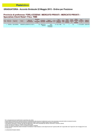 GRADUATORIA - Accordo Sindacale 22 Maggio 2013 - Ordine per Posizione
N.B.: la formalizzazione del trasferimento è subordinata alla verifica:
a) della effettiva sussistenza dei requisiti previsti per la presentazione della domanda di trasferimento (punto 4 del comunicato al personale relativo al presente Accordo);
b) della sussistenza e/o permanenza delle specifiche idoneità alle relative mansioni da svolgere presso la sede di trasferimento;
c) del definitivo inserimento in Azienda, alla data del trasferimento, della risorsa interessata (per definitivo inserimento in Azienda si intende:
1) coloro che hanno ab origine un contratto a tempo indeterminato;
2) coloro che operano in Azienda in virtù di una sentenza passata in giudicato;
3) coloro che hanno sottoscritto verbale individuale di conciliazione in sede sindacale, ai sensi degli Accordi del 13 gennaio 2006, del 10 luglio 2008, del 27 luglio 2010, del 18 maggio 2012 e del
21 marzo 2013).
(*) VARIAZIONE REGIME ORARIO
1 0332542 GELSOMINO ANNARITA CASERTA 6 (16217) CE MERCATO
PRIVATI
Spec.
Consulente
Finanziario
B FULL TIME 11.5 7 4.5 0 03/12/2007 22/05/1977
Provincia di preferenza: FORLI-CESENA  MERCATO PRIVATI - MERCATO PRIVATI -
Specialista Clienti Retail  FULL TIME
Posiz. Matricola Cognome Nome
Ufficio di
Provenienza
Provincia
di
Provenienz
a
Funzione
Aziendale
Figura
Professionale
Livello
Tipo
Rapporto
di Lavoro
Punti
Totali
Punti
Carichi
Familiari
Punti
Anzianit
à
Punti
Presenz
a in
Servizio
Data
Assunzion
e
Data di
Nascita
 